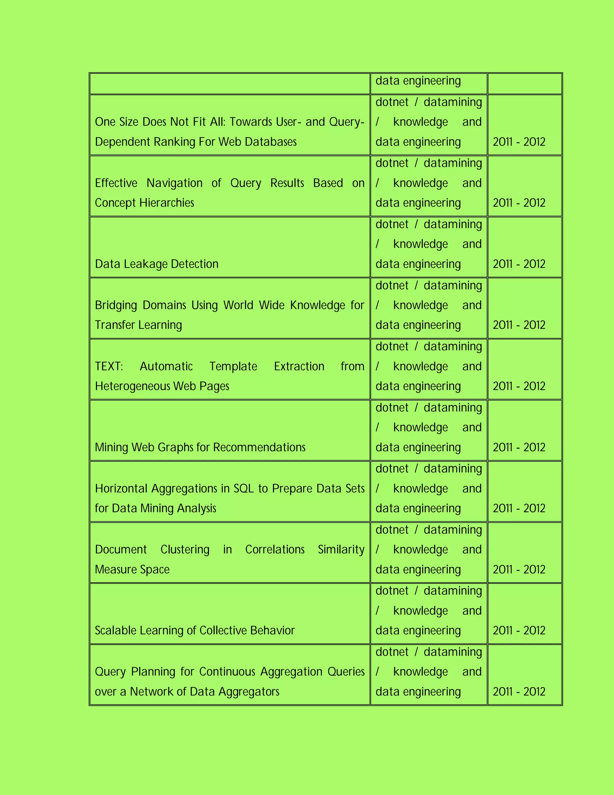 data engineering
                                                          dotnet / datamining
One Size Does Not Fit All: Towards User- and Query- /         knowledge      and
Dependent Ranking For Web Databases                       data engineering         2011 - 2012
                                                          dotnet / datamining
Effective Navigation of Query Results Based on /              knowledge      and
Concept Hierarchies                                       data engineering         2011 - 2012
                                                          dotnet / datamining
                                                          /   knowledge      and
Data Leakage Detection                                    data engineering         2011 - 2012
                                                          dotnet / datamining
Bridging Domains Using World Wide Knowledge for /             knowledge      and
Transfer Learning                                         data engineering         2011 - 2012
                                                          dotnet / datamining
TEXT:   Automatic     Template       Extraction    from /     knowledge      and
Heterogeneous Web Pages                                   data engineering         2011 - 2012
                                                          dotnet / datamining
                                                          /   knowledge      and
Mining Web Graphs for Recommendations                     data engineering         2011 - 2012
                                                          dotnet / datamining
Horizontal Aggregations in SQL to Prepare Data Sets /         knowledge      and
for Data Mining Analysis                                  data engineering         2011 - 2012
                                                          dotnet / datamining
Document     Clustering    in   Correlations   Similarity /   knowledge      and
Measure Space                                             data engineering         2011 - 2012
                                                          dotnet / datamining
                                                          /   knowledge      and
Scalable Learning of Collective Behavior                  data engineering         2011 - 2012
                                                          dotnet / datamining
Query Planning for Continuous Aggregation Queries /           knowledge      and
over a Network of Data Aggregators                        data engineering         2011 - 2012
 