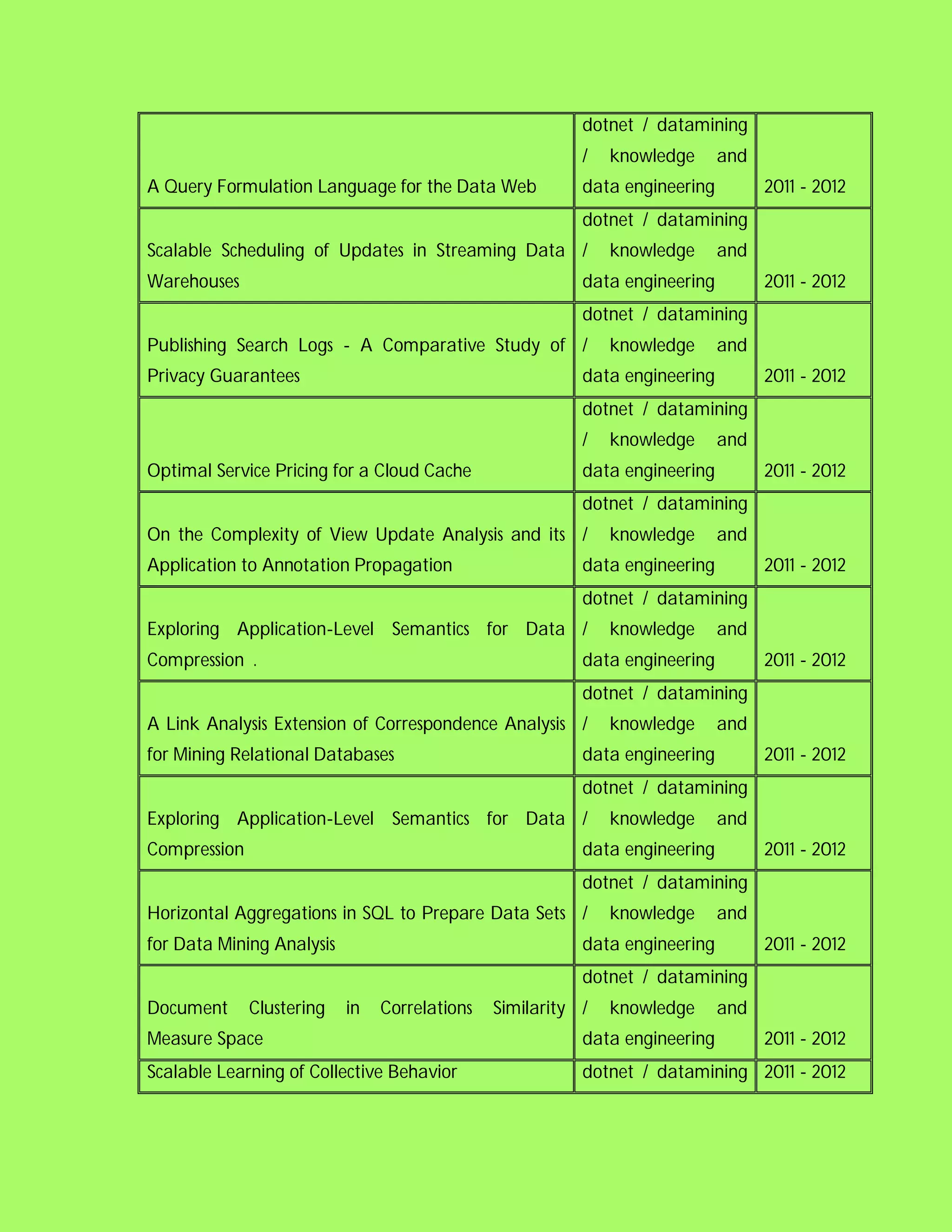 dotnet / datamining
                                                          /   knowledge      and
A Query Formulation Language for the Data Web             data engineering         2011 - 2012
                                                          dotnet / datamining
Scalable Scheduling of Updates in Streaming Data /            knowledge      and
Warehouses                                                data engineering         2011 - 2012
                                                          dotnet / datamining
Publishing Search Logs - A Comparative Study of /             knowledge      and
Privacy Guarantees                                        data engineering         2011 - 2012
                                                          dotnet / datamining
                                                          /   knowledge      and
Optimal Service Pricing for a Cloud Cache                 data engineering         2011 - 2012
                                                          dotnet / datamining
On the Complexity of View Update Analysis and its /           knowledge      and
Application to Annotation Propagation                     data engineering         2011 - 2012
                                                          dotnet / datamining
Exploring Application-Level Semantics for Data /              knowledge      and
Compression .                                             data engineering         2011 - 2012
                                                          dotnet / datamining
A Link Analysis Extension of Correspondence Analysis /        knowledge      and
for Mining Relational Databases                           data engineering         2011 - 2012
                                                          dotnet / datamining
Exploring Application-Level Semantics for Data /              knowledge      and
Compression                                               data engineering         2011 - 2012
                                                          dotnet / datamining
Horizontal Aggregations in SQL to Prepare Data Sets /         knowledge      and
for Data Mining Analysis                                  data engineering         2011 - 2012
                                                          dotnet / datamining
Document      Clustering   in   Correlations   Similarity /   knowledge      and
Measure Space                                             data engineering         2011 - 2012
Scalable Learning of Collective Behavior                  dotnet / datamining 2011 - 2012
 