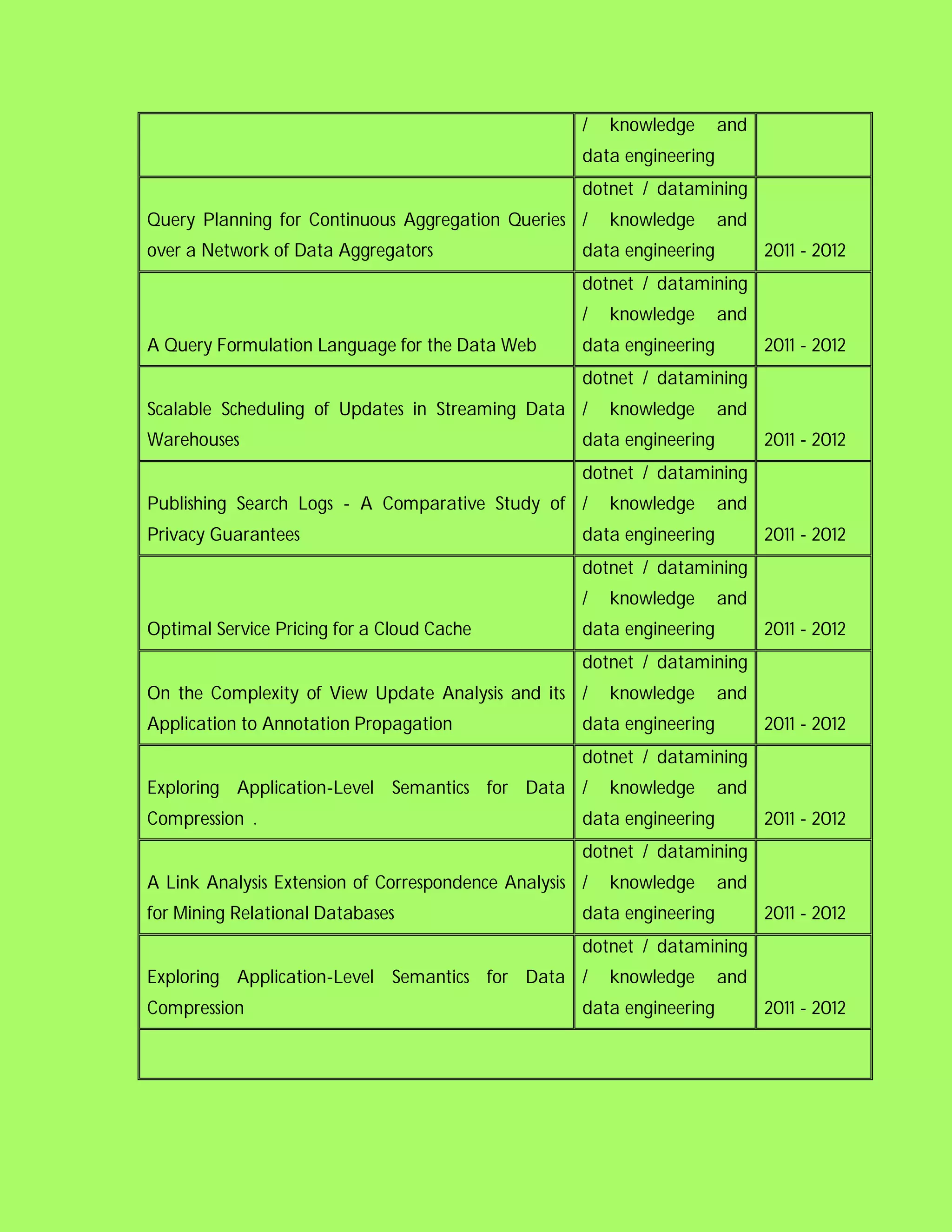 /   knowledge      and
                                                     data engineering
                                                     dotnet / datamining
Query Planning for Continuous Aggregation Queries /      knowledge      and
over a Network of Data Aggregators                   data engineering         2011 - 2012
                                                     dotnet / datamining
                                                     /   knowledge      and
A Query Formulation Language for the Data Web        data engineering         2011 - 2012
                                                     dotnet / datamining
Scalable Scheduling of Updates in Streaming Data /       knowledge      and
Warehouses                                           data engineering         2011 - 2012
                                                     dotnet / datamining
Publishing Search Logs - A Comparative Study of /        knowledge      and
Privacy Guarantees                                   data engineering         2011 - 2012
                                                     dotnet / datamining
                                                     /   knowledge      and
Optimal Service Pricing for a Cloud Cache            data engineering         2011 - 2012
                                                     dotnet / datamining
On the Complexity of View Update Analysis and its /      knowledge      and
Application to Annotation Propagation                data engineering         2011 - 2012
                                                     dotnet / datamining
Exploring Application-Level Semantics for Data /         knowledge      and
Compression .                                        data engineering         2011 - 2012
                                                     dotnet / datamining
A Link Analysis Extension of Correspondence Analysis /   knowledge      and
for Mining Relational Databases                      data engineering         2011 - 2012
                                                     dotnet / datamining
Exploring Application-Level Semantics for Data /         knowledge      and
Compression                                          data engineering         2011 - 2012
 