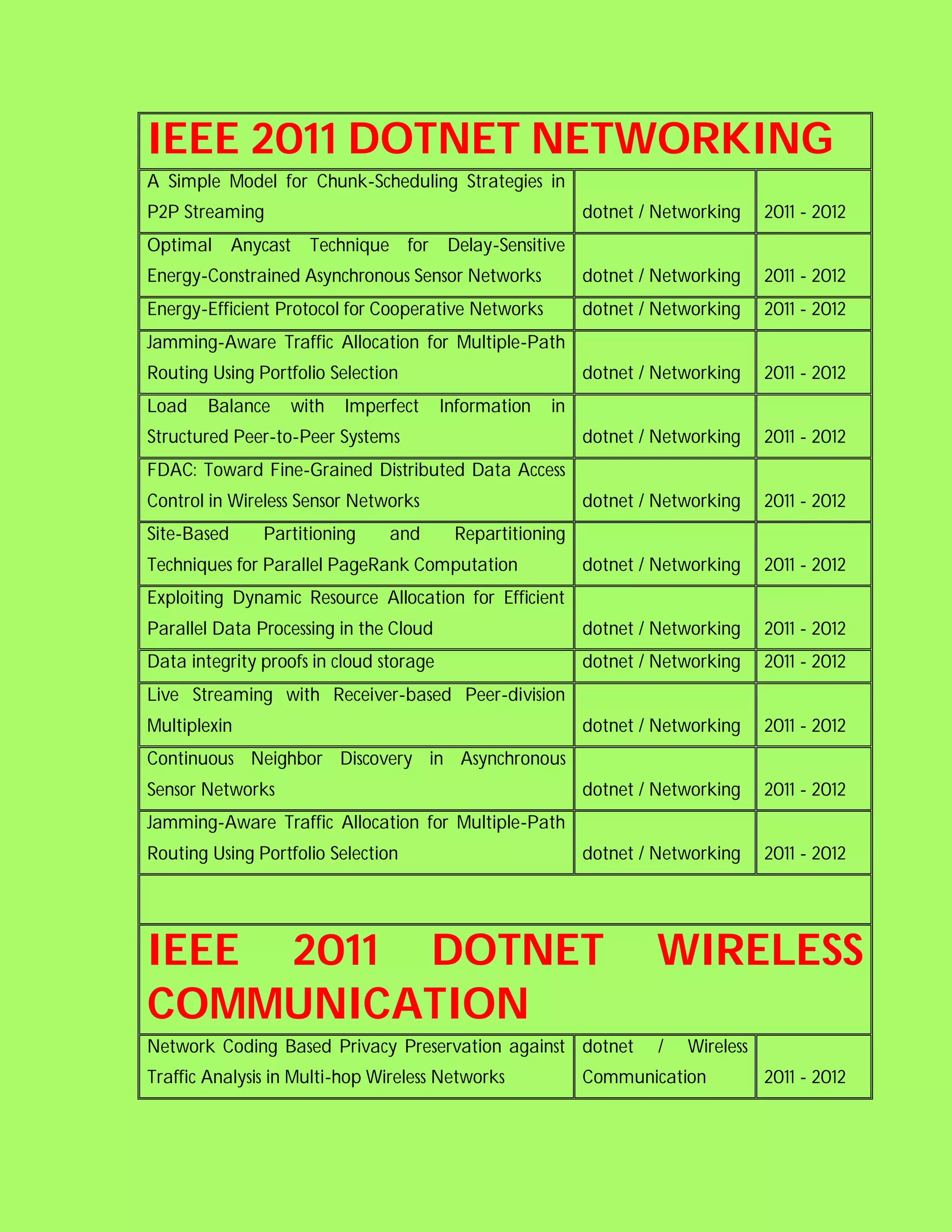 IEEE 2011 DOTNET NETWORKING
A Simple Model for Chunk-Scheduling Strategies in
P2P Streaming                                               dotnet / Networking     2011 - 2012
Optimal Anycast Technique for            Delay-Sensitive
Energy-Constrained Asynchronous Sensor Networks             dotnet / Networking     2011 - 2012
Energy-Efficient Protocol for Cooperative Networks          dotnet / Networking     2011 - 2012
Jamming-Aware Traffic Allocation for Multiple-Path
Routing Using Portfolio Selection                           dotnet / Networking     2011 - 2012
Load    Balance    with   Imperfect      Information   in
Structured Peer-to-Peer Systems                             dotnet / Networking     2011 - 2012
FDAC: Toward Fine-Grained Distributed Data Access
Control in Wireless Sensor Networks                         dotnet / Networking     2011 - 2012
Site-Based     Partitioning     and       Repartitioning
Techniques for Parallel PageRank Computation                dotnet / Networking     2011 - 2012
Exploiting Dynamic Resource Allocation for Efficient
Parallel Data Processing in the Cloud                       dotnet / Networking     2011 - 2012
Data integrity proofs in cloud storage                      dotnet / Networking     2011 - 2012
Live Streaming with Receiver-based Peer-division
Multiplexin                                                 dotnet / Networking     2011 - 2012
Continuous Neighbor Discovery in Asynchronous
Sensor Networks                                             dotnet / Networking     2011 - 2012
Jamming-Aware Traffic Allocation for Multiple-Path
Routing Using Portfolio Selection                           dotnet / Networking     2011 - 2012




IEEE 2011 DOTNET                                                    WIRELESS
COMMUNICATION
Network Coding Based Privacy Preservation against dotnet             /   Wireless
Traffic Analysis in Multi-hop Wireless Networks             Communication           2011 - 2012
 