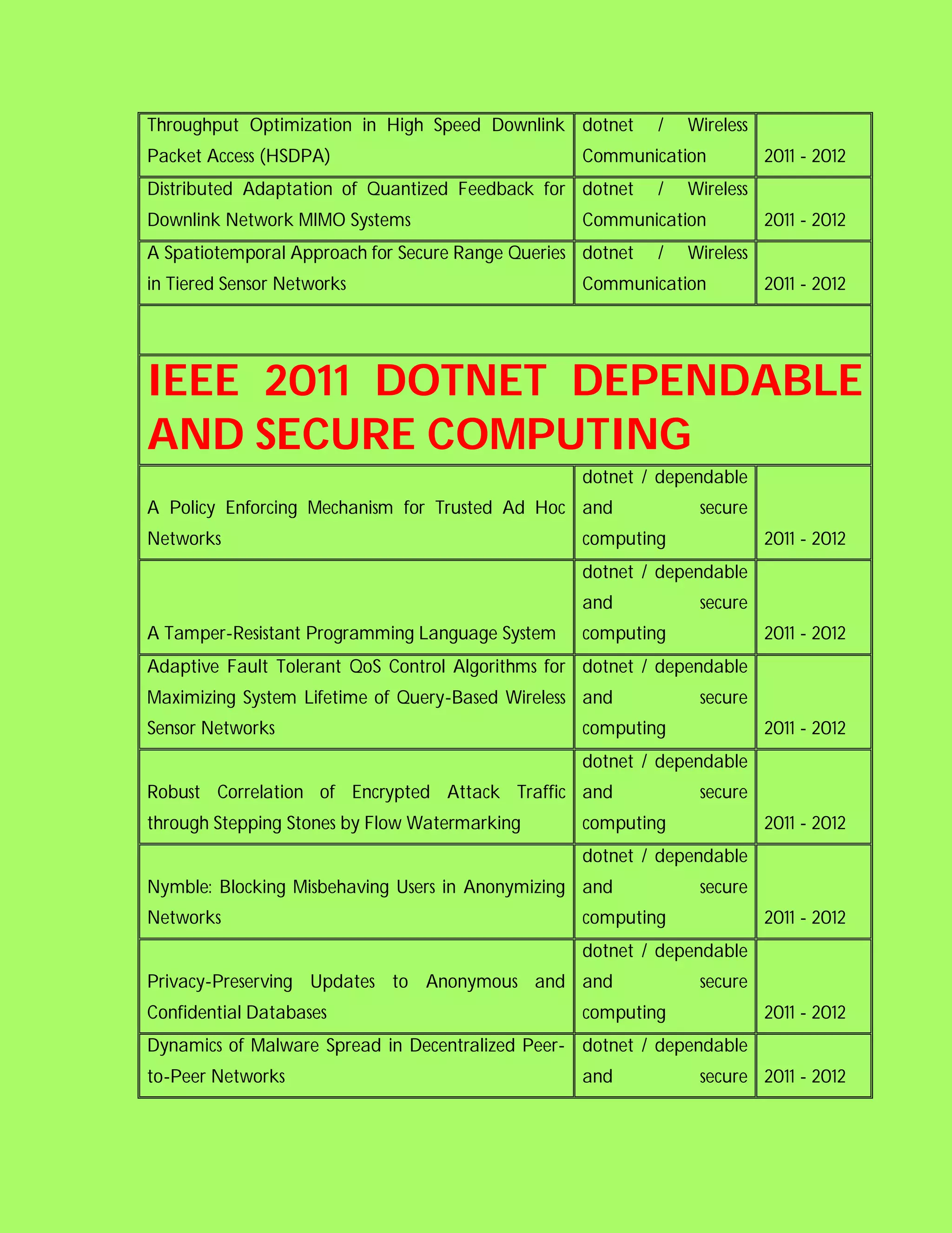 Throughput Optimization in High Speed Downlink dotnet       /   Wireless
Packet Access (HSDPA)                             Communication            2011 - 2012
Distributed Adaptation of Quantized Feedback for dotnet     /   Wireless
Downlink Network MIMO Systems                     Communication            2011 - 2012
A Spatiotemporal Approach for Secure Range Queries dotnet   /   Wireless
in Tiered Sensor Networks                         Communication            2011 - 2012




IEEE 2011 DOTNET DEPENDABLE
AND SECURE COMPUTING
                                                  dotnet / dependable
A Policy Enforcing Mechanism for Trusted Ad Hoc and              secure
Networks                                          computing                2011 - 2012
                                                  dotnet / dependable
                                                  and            secure
A Tamper-Resistant Programming Language System    computing                2011 - 2012
Adaptive Fault Tolerant QoS Control Algorithms for dotnet / dependable
Maximizing System Lifetime of Query-Based Wireless and           secure
Sensor Networks                                   computing                2011 - 2012
                                                  dotnet / dependable
Robust Correlation of Encrypted Attack Traffic and               secure
through Stepping Stones by Flow Watermarking      computing                2011 - 2012
                                                  dotnet / dependable
Nymble: Blocking Misbehaving Users in Anonymizing and            secure
Networks                                          computing                2011 - 2012
                                                  dotnet / dependable
Privacy-Preserving Updates to Anonymous and and                  secure
Confidential Databases                            computing                2011 - 2012
Dynamics of Malware Spread in Decentralized Peer- dotnet / dependable
to-Peer Networks                                  and            secure 2011 - 2012
 