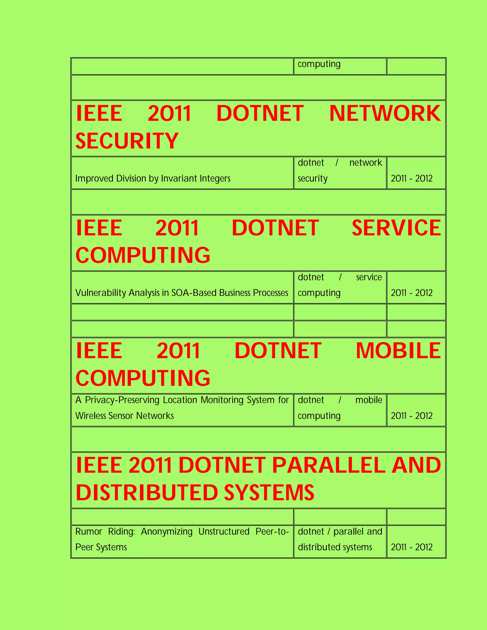 computing




IEEE 2011                          DOTNET                           NETWORK
SECURITY
                                                         dotnet     /       network
Improved Division by Invariant Integers                  security                      2011 - 2012




IEEE 2011 DOTNET                                                            SERVICE
COMPUTING
                                                         dotnet         /    service
Vulnerability Analysis in SOA-Based Business Processes   computing                     2011 - 2012




IEEE 2011                                 DOTNET                             MOBILE
COMPUTING
A Privacy-Preserving Location Monitoring System for dotnet              /    mobile
Wireless Sensor Networks                                 computing                     2011 - 2012




IEEE 2011 DOTNET PARALLEL AND
DISTRIBUTED SYSTEMS
Rumor Riding: Anonymizing Unstructured Peer-to- dotnet / parallel and
Peer Systems                                             distributed systems           2011 - 2012
 