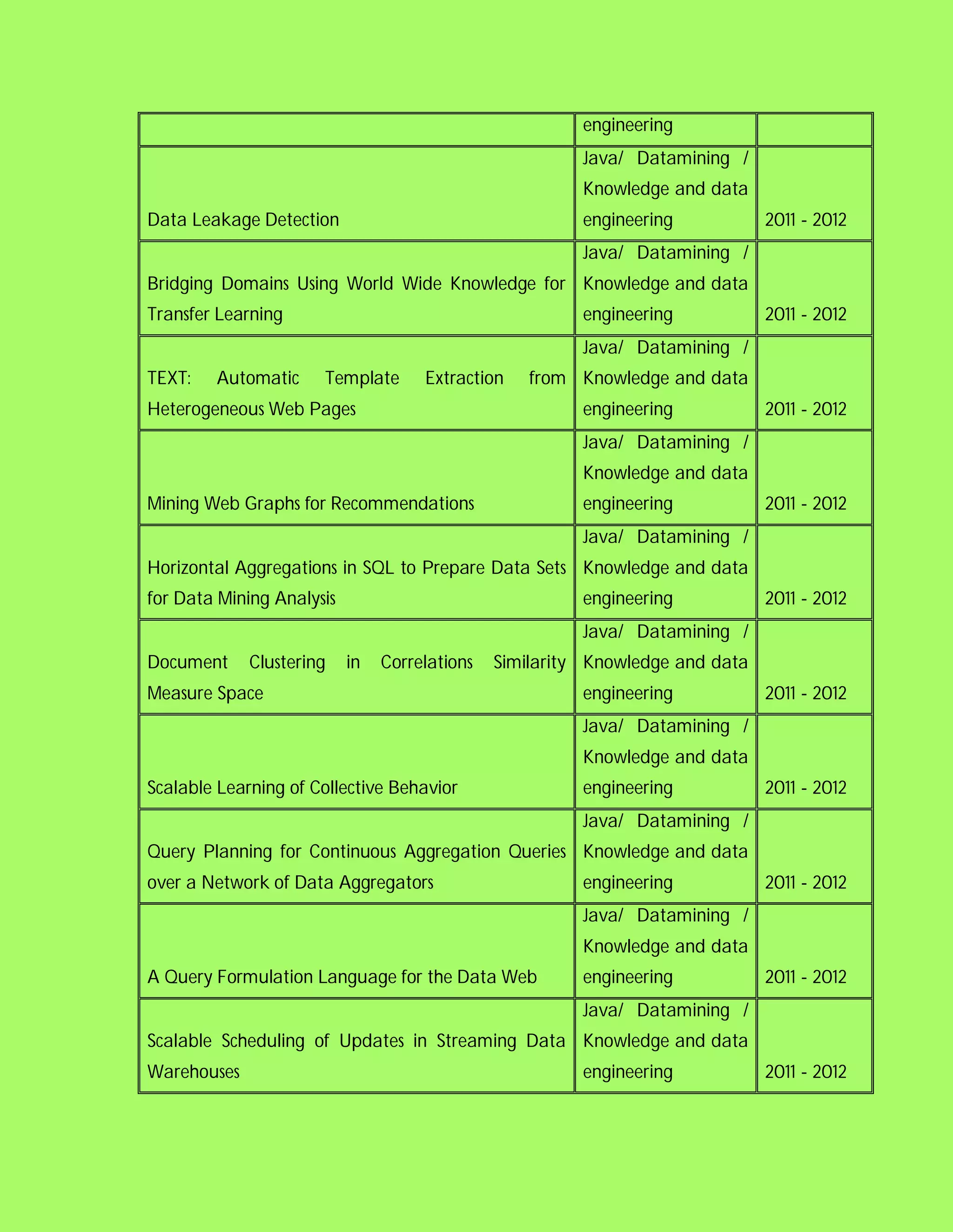 engineering
                                                         Java/ Datamining /
                                                         Knowledge and data
Data Leakage Detection                                   engineering           2011 - 2012
                                                         Java/ Datamining /
Bridging Domains Using World Wide Knowledge for Knowledge and data
Transfer Learning                                        engineering           2011 - 2012
                                                         Java/ Datamining /
TEXT:   Automatic     Template       Extraction    from Knowledge and data
Heterogeneous Web Pages                                  engineering           2011 - 2012
                                                         Java/ Datamining /
                                                         Knowledge and data
Mining Web Graphs for Recommendations                    engineering           2011 - 2012
                                                         Java/ Datamining /
Horizontal Aggregations in SQL to Prepare Data Sets Knowledge and data
for Data Mining Analysis                                 engineering           2011 - 2012
                                                         Java/ Datamining /
Document     Clustering    in   Correlations   Similarity Knowledge and data
Measure Space                                            engineering           2011 - 2012
                                                         Java/ Datamining /
                                                         Knowledge and data
Scalable Learning of Collective Behavior                 engineering           2011 - 2012
                                                         Java/ Datamining /
Query Planning for Continuous Aggregation Queries Knowledge and data
over a Network of Data Aggregators                       engineering           2011 - 2012
                                                         Java/ Datamining /
                                                         Knowledge and data
A Query Formulation Language for the Data Web            engineering           2011 - 2012
                                                         Java/ Datamining /
Scalable Scheduling of Updates in Streaming Data Knowledge and data
Warehouses                                               engineering           2011 - 2012
 