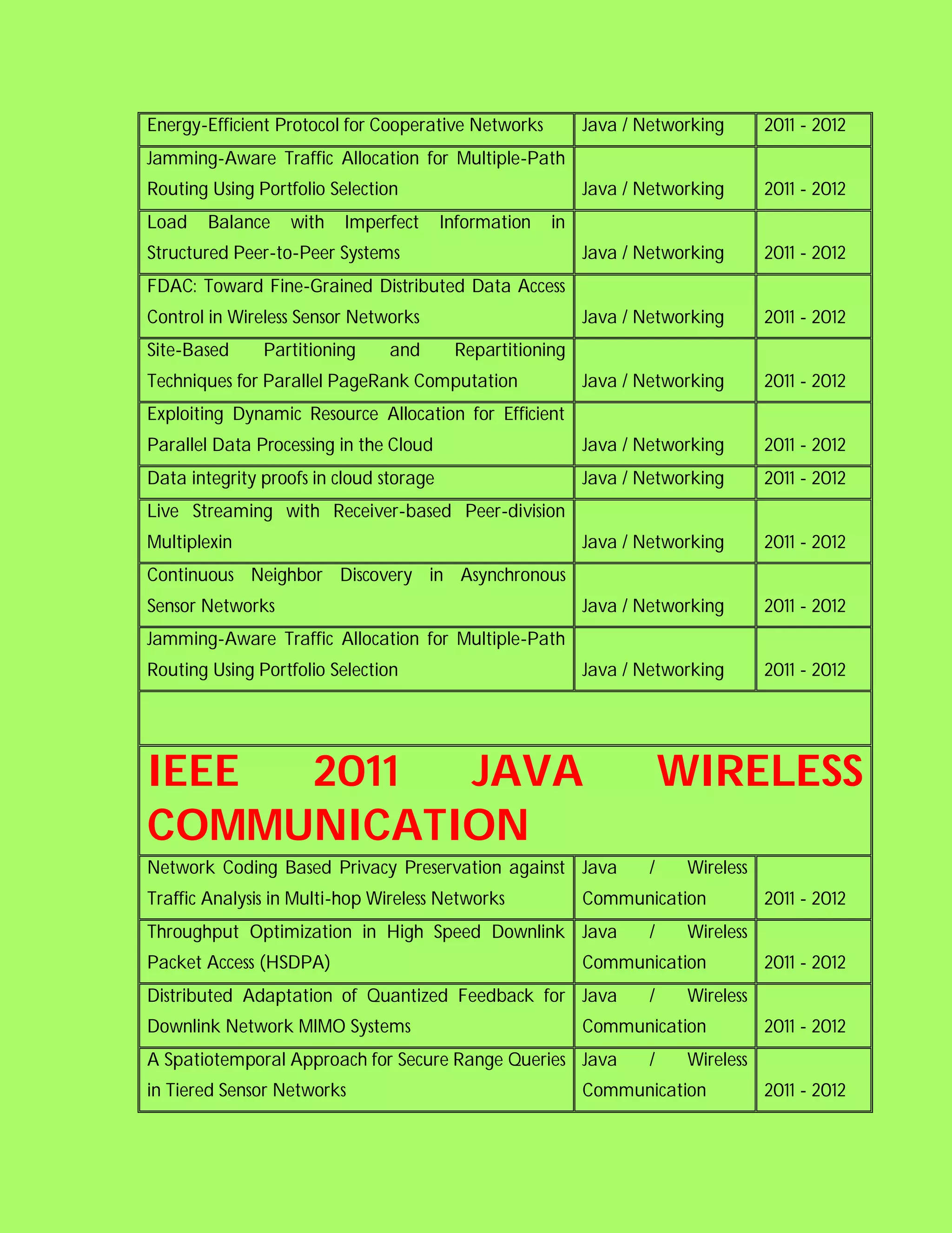 Energy-Efficient Protocol for Cooperative Networks          Java / Networking       2011 - 2012
Jamming-Aware Traffic Allocation for Multiple-Path
Routing Using Portfolio Selection                           Java / Networking       2011 - 2012
Load    Balance    with   Imperfect      Information   in
Structured Peer-to-Peer Systems                             Java / Networking       2011 - 2012
FDAC: Toward Fine-Grained Distributed Data Access
Control in Wireless Sensor Networks                         Java / Networking       2011 - 2012
Site-Based     Partitioning     and       Repartitioning
Techniques for Parallel PageRank Computation                Java / Networking       2011 - 2012
Exploiting Dynamic Resource Allocation for Efficient
Parallel Data Processing in the Cloud                       Java / Networking       2011 - 2012
Data integrity proofs in cloud storage                      Java / Networking       2011 - 2012
Live Streaming with Receiver-based Peer-division
Multiplexin                                                 Java / Networking       2011 - 2012
Continuous Neighbor Discovery in Asynchronous
Sensor Networks                                             Java / Networking       2011 - 2012
Jamming-Aware Traffic Allocation for Multiple-Path
Routing Using Portfolio Selection                           Java / Networking       2011 - 2012




IEEE 2011  JAVA                                                         WIRELESS
COMMUNICATION
Network Coding Based Privacy Preservation against Java              /    Wireless
Traffic Analysis in Multi-hop Wireless Networks             Communication           2011 - 2012
Throughput Optimization in High Speed Downlink Java                 /    Wireless
Packet Access (HSDPA)                                       Communication           2011 - 2012
Distributed Adaptation of Quantized Feedback for Java               /    Wireless
Downlink Network MIMO Systems                               Communication           2011 - 2012
A Spatiotemporal Approach for Secure Range Queries Java             /    Wireless
in Tiered Sensor Networks                                   Communication           2011 - 2012
 