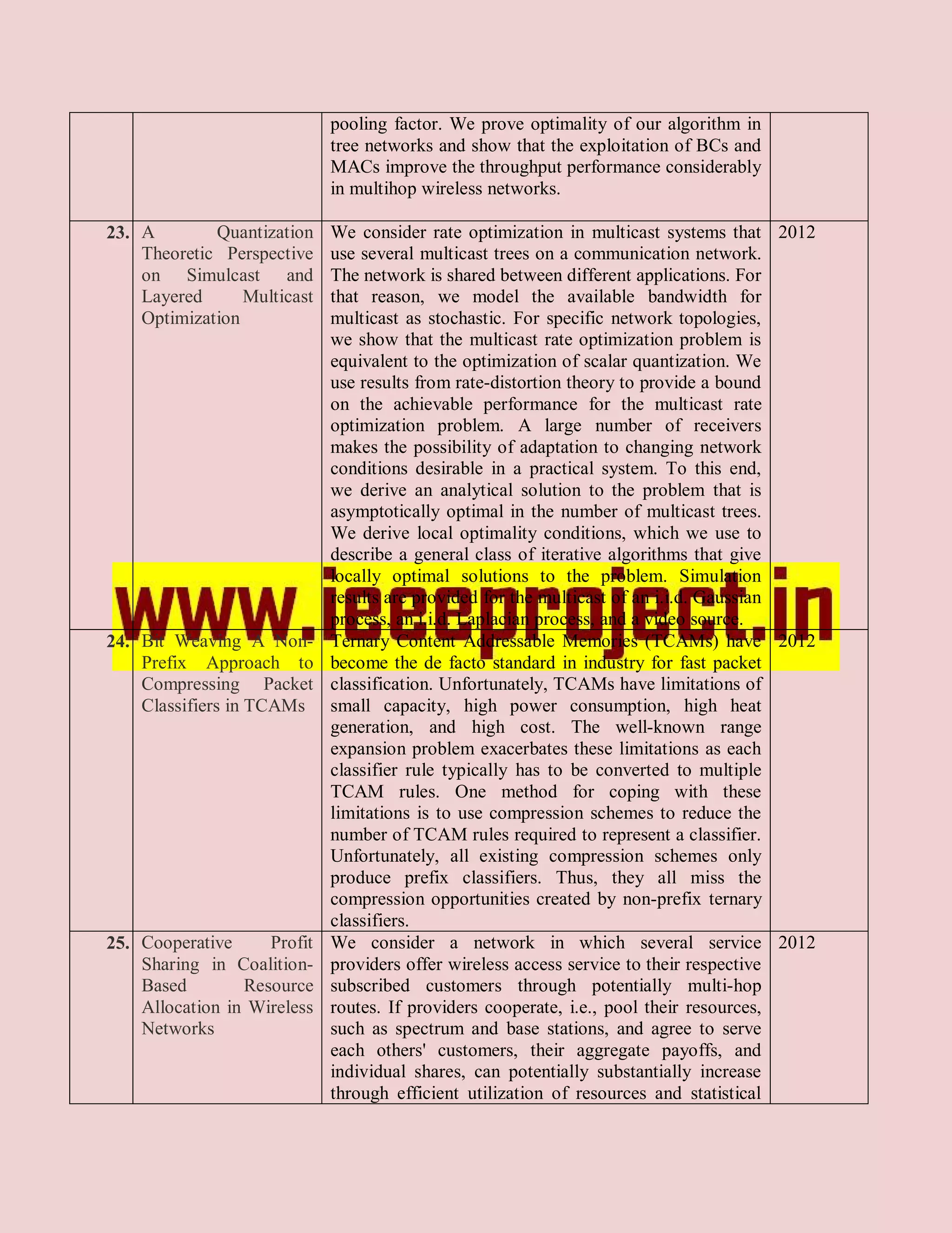 pooling factor. We prove optimality of our algorithm in
                             tree networks and show that the exploitation of BCs and
                             MACs improve the throughput performance considerably
                             in multihop wireless networks.

23. A        Quantization    We consider rate optimization in multicast systems that 2012
    Theoretic Perspective    use several multicast trees on a communication network.
    on Simulcast and         The network is shared between different applications. For
    Layered      Multicast   that reason, we model the available bandwidth for
    Optimization             multicast as stochastic. For specific network topologies,
                             we show that the multicast rate optimization problem is
                             equivalent to the optimization of scalar quantization. We
                             use results from rate-distortion theory to provide a bound
                             on the achievable performance for the multicast rate
                             optimization problem. A large number of receivers
                             makes the possibility of adaptation to changing network
                             conditions desirable in a practical system. To this end,
                             we derive an analytical solution to the problem that is
                             asymptotically optimal in the number of multicast trees.
                             We derive local optimality conditions, which we use to
                             describe a general class of iterative algorithms that give
                             locally optimal solutions to the problem. Simulation
                             results are provided for the multicast of an i.i.d. Gaussian
                             process, an i.i.d. Laplacian process, and a video source.
24. Bit Weaving A Non-       Ternary Content Addressable Memories (TCAMs) have 2012
    Prefix Approach to       become the de facto standard in industry for fast packet
    Compressing Packet       classification. Unfortunately, TCAMs have limitations of
    Classifiers in TCAMs     small capacity, high power consumption, high heat
                             generation, and high cost. The well-known range
                             expansion problem exacerbates these limitations as each
                             classifier rule typically has to be converted to multiple
                             TCAM rules. One method for coping with these
                             limitations is to use compression schemes to reduce the
                             number of TCAM rules required to represent a classifier.
                             Unfortunately, all existing compression schemes only
                             produce prefix classifiers. Thus, they all miss the
                             compression opportunities created by non-prefix ternary
                             classifiers.
25. Cooperative     Profit   We consider a network in which several service 2012
    Sharing in Coalition-    providers offer wireless access service to their respective
    Based        Resource    subscribed customers through potentially multi-hop
    Allocation in Wireless   routes. If providers cooperate, i.e., pool their resources,
    Networks                 such as spectrum and base stations, and agree to serve
                             each others' customers, their aggregate payoffs, and
                             individual shares, can potentially substantially increase
                             through efficient utilization of resources and statistical
 