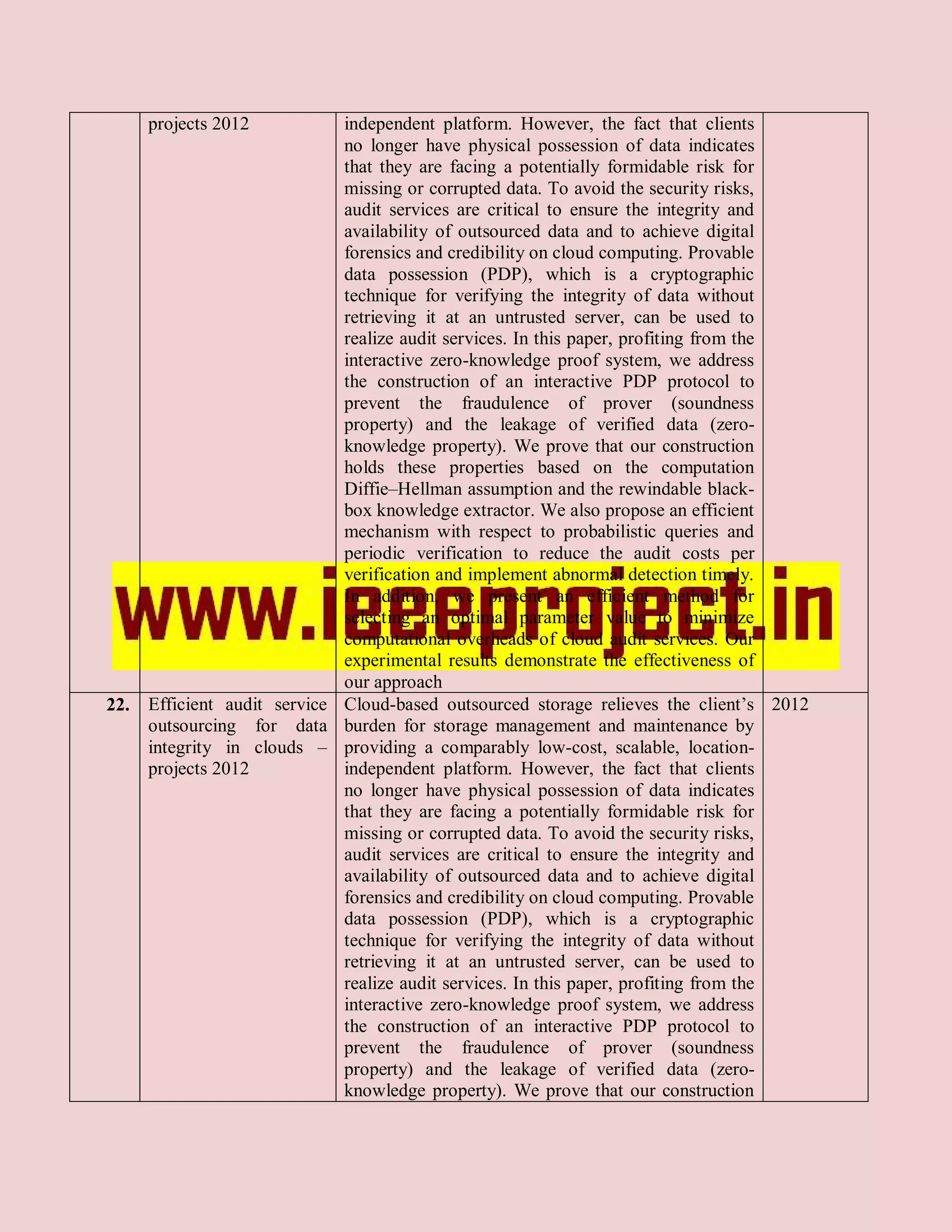 projects 2012          independent platform. However, the fact that clients
                            no longer have physical possession of data indicates
                            that they are facing a potentially formidable risk for
                            missing or corrupted data. To avoid the security risks,
                            audit services are critical to ensure the integrity and
                            availability of outsourced data and to achieve digital
                            forensics and credibility on cloud computing. Provable
                            data possession (PDP), which is a cryptographic
                            technique for verifying the integrity of data without
                            retrieving it at an untrusted server, can be used to
                            realize audit services. In this paper, profiting from the
                            interactive zero-knowledge proof system, we address
                            the construction of an interactive PDP protocol to
                            prevent the fraudulence of prover (soundness
                            property) and the leakage of verified data (zero-
                            knowledge property). We prove that our construction
                            holds these properties based on the computation
                            Diffie–Hellman assumption and the rewindable black-
                            box knowledge extractor. We also propose an efficient
                            mechanism with respect to probabilistic queries and
                            periodic verification to reduce the audit costs per
                            verification and implement abnormal detection timely.
                            In addition, we present an efficient method for
                            selecting an optimal parameter value to minimize
                            computational overheads of cloud audit services. Our
                            experimental results demonstrate the effectiveness of
                            our approach
22. Efficient audit service Cloud-based outsourced storage relieves the client’s 2012
    outsourcing for data burden for storage management and maintenance by
    integrity in clouds – providing a comparably low-cost, scalable, location-
    projects 2012           independent platform. However, the fact that clients
                            no longer have physical possession of data indicates
                            that they are facing a potentially formidable risk for
                            missing or corrupted data. To avoid the security risks,
                            audit services are critical to ensure the integrity and
                            availability of outsourced data and to achieve digital
                            forensics and credibility on cloud computing. Provable
                            data possession (PDP), which is a cryptographic
                            technique for verifying the integrity of data without
                            retrieving it at an untrusted server, can be used to
                            realize audit services. In this paper, profiting from the
                            interactive zero-knowledge proof system, we address
                            the construction of an interactive PDP protocol to
                            prevent the fraudulence of prover (soundness
                            property) and the leakage of verified data (zero-
                            knowledge property). We prove that our construction
 