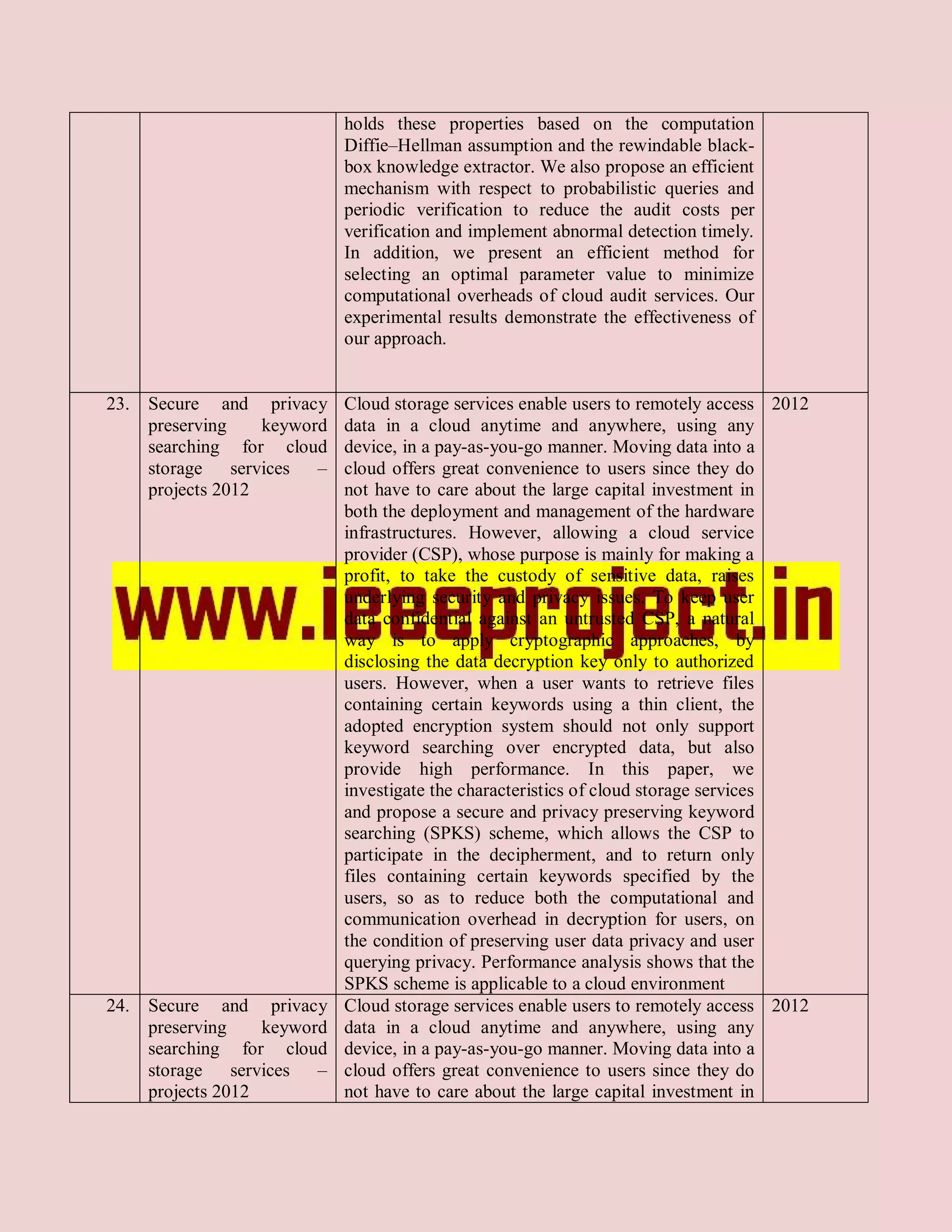 holds these properties based on the computation
                            Diffie–Hellman assumption and the rewindable black-
                            box knowledge extractor. We also propose an efficient
                            mechanism with respect to probabilistic queries and
                            periodic verification to reduce the audit costs per
                            verification and implement abnormal detection timely.
                            In addition, we present an efficient method for
                            selecting an optimal parameter value to minimize
                            computational overheads of cloud audit services. Our
                            experimental results demonstrate the effectiveness of
                            our approach.


23. Secure and privacy      Cloud storage services enable users to remotely access 2012
    preserving    keyword   data in a cloud anytime and anywhere, using any
    searching for cloud     device, in a pay-as-you-go manner. Moving data into a
    storage services –      cloud offers great convenience to users since they do
    projects 2012           not have to care about the large capital investment in
                            both the deployment and management of the hardware
                            infrastructures. However, allowing a cloud service
                            provider (CSP), whose purpose is mainly for making a
                            profit, to take the custody of sensitive data, raises
                            underlying security and privacy issues. To keep user
                            data confidential against an untrusted CSP, a natural
                            way is to apply cryptographic approaches, by
                            disclosing the data decryption key only to authorized
                            users. However, when a user wants to retrieve files
                            containing certain keywords using a thin client, the
                            adopted encryption system should not only support
                            keyword searching over encrypted data, but also
                            provide high performance. In this paper, we
                            investigate the characteristics of cloud storage services
                            and propose a secure and privacy preserving keyword
                            searching (SPKS) scheme, which allows the CSP to
                            participate in the decipherment, and to return only
                            files containing certain keywords specified by the
                            users, so as to reduce both the computational and
                            communication overhead in decryption for users, on
                            the condition of preserving user data privacy and user
                            querying privacy. Performance analysis shows that the
                            SPKS scheme is applicable to a cloud environment
24. Secure and privacy      Cloud storage services enable users to remotely access 2012
    preserving    keyword   data in a cloud anytime and anywhere, using any
    searching for cloud     device, in a pay-as-you-go manner. Moving data into a
    storage services –      cloud offers great convenience to users since they do
    projects 2012           not have to care about the large capital investment in
 