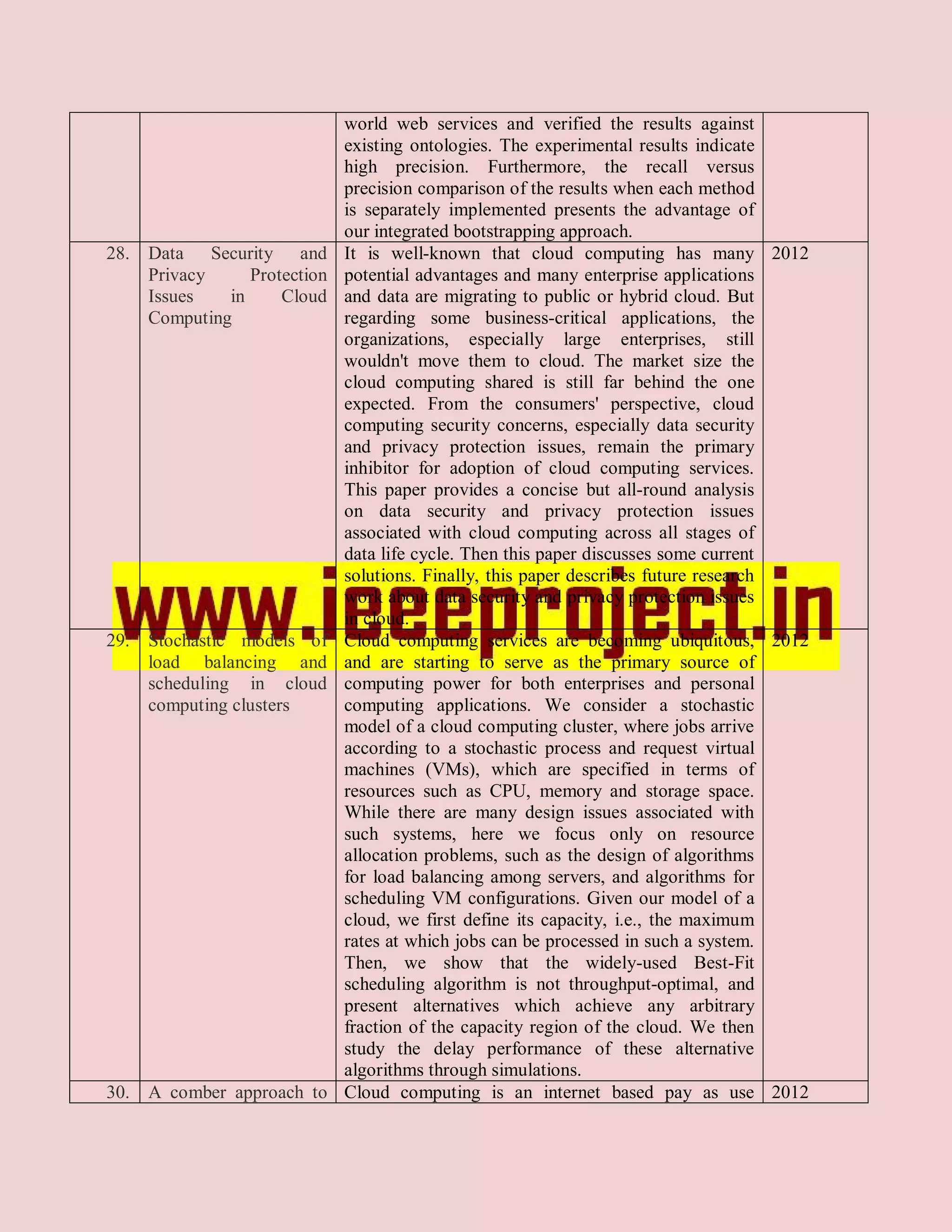 world web services and verified the results against
                             existing ontologies. The experimental results indicate
                             high precision. Furthermore, the recall versus
                             precision comparison of the results when each method
                             is separately implemented presents the advantage of
                             our integrated bootstrapping approach.
28. Data Security and        It is well-known that cloud computing has many 2012
    Privacy     Protection   potential advantages and many enterprise applications
    Issues   in     Cloud    and data are migrating to public or hybrid cloud. But
    Computing                regarding some business-critical applications, the
                             organizations, especially large enterprises, still
                             wouldn't move them to cloud. The market size the
                             cloud computing shared is still far behind the one
                             expected. From the consumers' perspective, cloud
                             computing security concerns, especially data security
                             and privacy protection issues, remain the primary
                             inhibitor for adoption of cloud computing services.
                             This paper provides a concise but all-round analysis
                             on data security and privacy protection issues
                             associated with cloud computing across all stages of
                             data life cycle. Then this paper discusses some current
                             solutions. Finally, this paper describes future research
                             work about data security and privacy protection issues
                             in cloud.
29. Stochastic models of     Cloud computing services are becoming ubiquitous, 2012
    load balancing and       and are starting to serve as the primary source of
    scheduling in cloud      computing power for both enterprises and personal
    computing clusters       computing applications. We consider a stochastic
                             model of a cloud computing cluster, where jobs arrive
                             according to a stochastic process and request virtual
                             machines (VMs), which are specified in terms of
                             resources such as CPU, memory and storage space.
                             While there are many design issues associated with
                             such systems, here we focus only on resource
                             allocation problems, such as the design of algorithms
                             for load balancing among servers, and algorithms for
                             scheduling VM configurations. Given our model of a
                             cloud, we first define its capacity, i.e., the maximum
                             rates at which jobs can be processed in such a system.
                             Then, we show that the widely-used Best-Fit
                             scheduling algorithm is not throughput-optimal, and
                             present alternatives which achieve any arbitrary
                             fraction of the capacity region of the cloud. We then
                             study the delay performance of these alternative
                             algorithms through simulations.
30. A comber approach to     Cloud computing is an internet based pay as use 2012
 