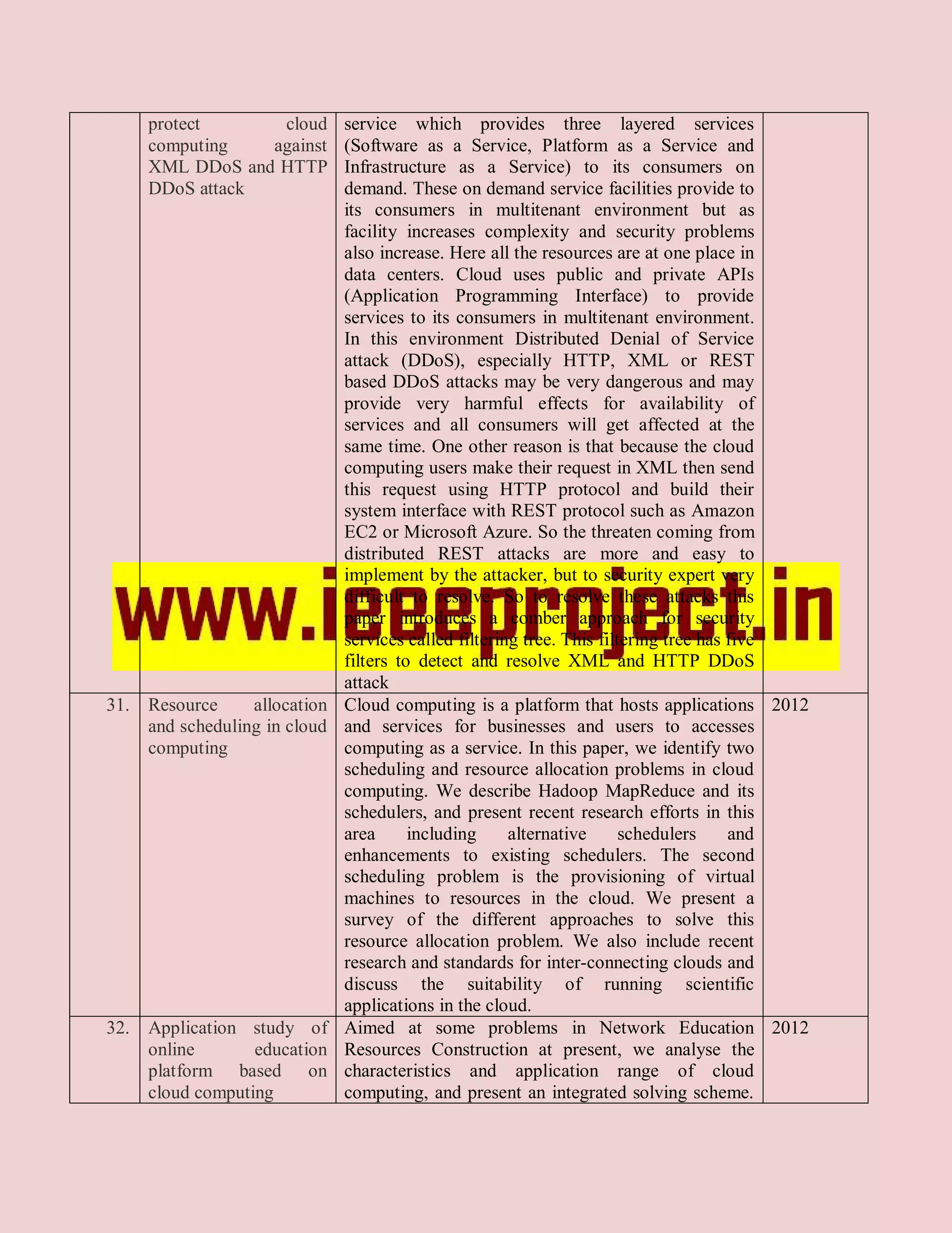 protect      cloud       service which provides three layered services
     computing   against      (Software as a Service, Platform as a Service and
     XML DDoS and HTTP        Infrastructure as a Service) to its consumers on
     DDoS attack              demand. These on demand service facilities provide to
                              its consumers in multitenant environment but as
                              facility increases complexity and security problems
                              also increase. Here all the resources are at one place in
                              data centers. Cloud uses public and private APIs
                              (Application Programming Interface) to provide
                              services to its consumers in multitenant environment.
                              In this environment Distributed Denial of Service
                              attack (DDoS), especially HTTP, XML or REST
                              based DDoS attacks may be very dangerous and may
                              provide very harmful effects for availability of
                              services and all consumers will get affected at the
                              same time. One other reason is that because the cloud
                              computing users make their request in XML then send
                              this request using HTTP protocol and build their
                              system interface with REST protocol such as Amazon
                              EC2 or Microsoft Azure. So the threaten coming from
                              distributed REST attacks are more and easy to
                              implement by the attacker, but to security expert very
                              difficult to resolve. So to resolve these attacks this
                              paper introduces a comber approach for security
                              services called filtering tree. This filtering tree has five
                              filters to detect and resolve XML and HTTP DDoS
                              attack
31. Resource     allocation   Cloud computing is a platform that hosts applications 2012
    and scheduling in cloud   and services for businesses and users to accesses
    computing                 computing as a service. In this paper, we identify two
                              scheduling and resource allocation problems in cloud
                              computing. We describe Hadoop MapReduce and its
                              schedulers, and present recent research efforts in this
                              area      including     alternative      schedulers     and
                              enhancements to existing schedulers. The second
                              scheduling problem is the provisioning of virtual
                              machines to resources in the cloud. We present a
                              survey of the different approaches to solve this
                              resource allocation problem. We also include recent
                              research and standards for inter-connecting clouds and
                              discuss the suitability of running scientific
                              applications in the cloud.
32. Application study of      Aimed at some problems in Network Education 2012
    online       education    Resources Construction at present, we analyse the
    platform based on         characteristics and application range of cloud
    cloud computing           computing, and present an integrated solving scheme.
 