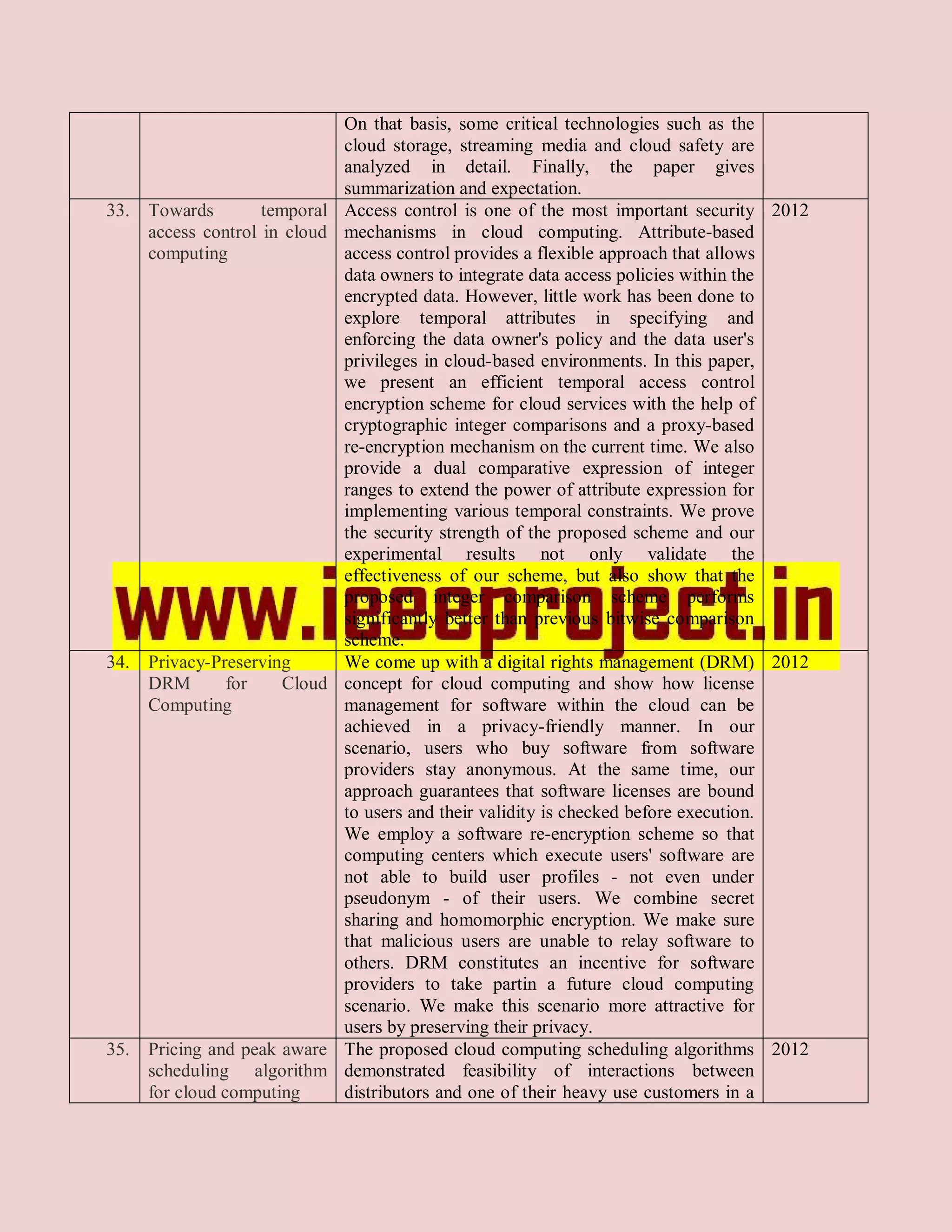 On that basis, some critical technologies such as the
                              cloud storage, streaming media and cloud safety are
                              analyzed in detail. Finally, the paper gives
                              summarization and expectation.
33. Towards        temporal   Access control is one of the most important security 2012
    access control in cloud   mechanisms in cloud computing. Attribute-based
    computing                 access control provides a flexible approach that allows
                              data owners to integrate data access policies within the
                              encrypted data. However, little work has been done to
                              explore temporal attributes in specifying and
                              enforcing the data owner's policy and the data user's
                              privileges in cloud-based environments. In this paper,
                              we present an efficient temporal access control
                              encryption scheme for cloud services with the help of
                              cryptographic integer comparisons and a proxy-based
                              re-encryption mechanism on the current time. We also
                              provide a dual comparative expression of integer
                              ranges to extend the power of attribute expression for
                              implementing various temporal constraints. We prove
                              the security strength of the proposed scheme and our
                              experimental results not only validate the
                              effectiveness of our scheme, but also show that the
                              proposed integer comparison scheme performs
                              significantly better than previous bitwise comparison
                              scheme.
34. Privacy-Preserving        We come up with a digital rights management (DRM) 2012
    DRM       for    Cloud    concept for cloud computing and show how license
    Computing                 management for software within the cloud can be
                              achieved in a privacy-friendly manner. In our
                              scenario, users who buy software from software
                              providers stay anonymous. At the same time, our
                              approach guarantees that software licenses are bound
                              to users and their validity is checked before execution.
                              We employ a software re-encryption scheme so that
                              computing centers which execute users' software are
                              not able to build user profiles - not even under
                              pseudonym - of their users. We combine secret
                              sharing and homomorphic encryption. We make sure
                              that malicious users are unable to relay software to
                              others. DRM constitutes an incentive for software
                              providers to take partin a future cloud computing
                              scenario. We make this scenario more attractive for
                              users by preserving their privacy.
35. Pricing and peak aware    The proposed cloud computing scheduling algorithms 2012
    scheduling algorithm      demonstrated feasibility of interactions between
    for cloud computing       distributors and one of their heavy use customers in a
 