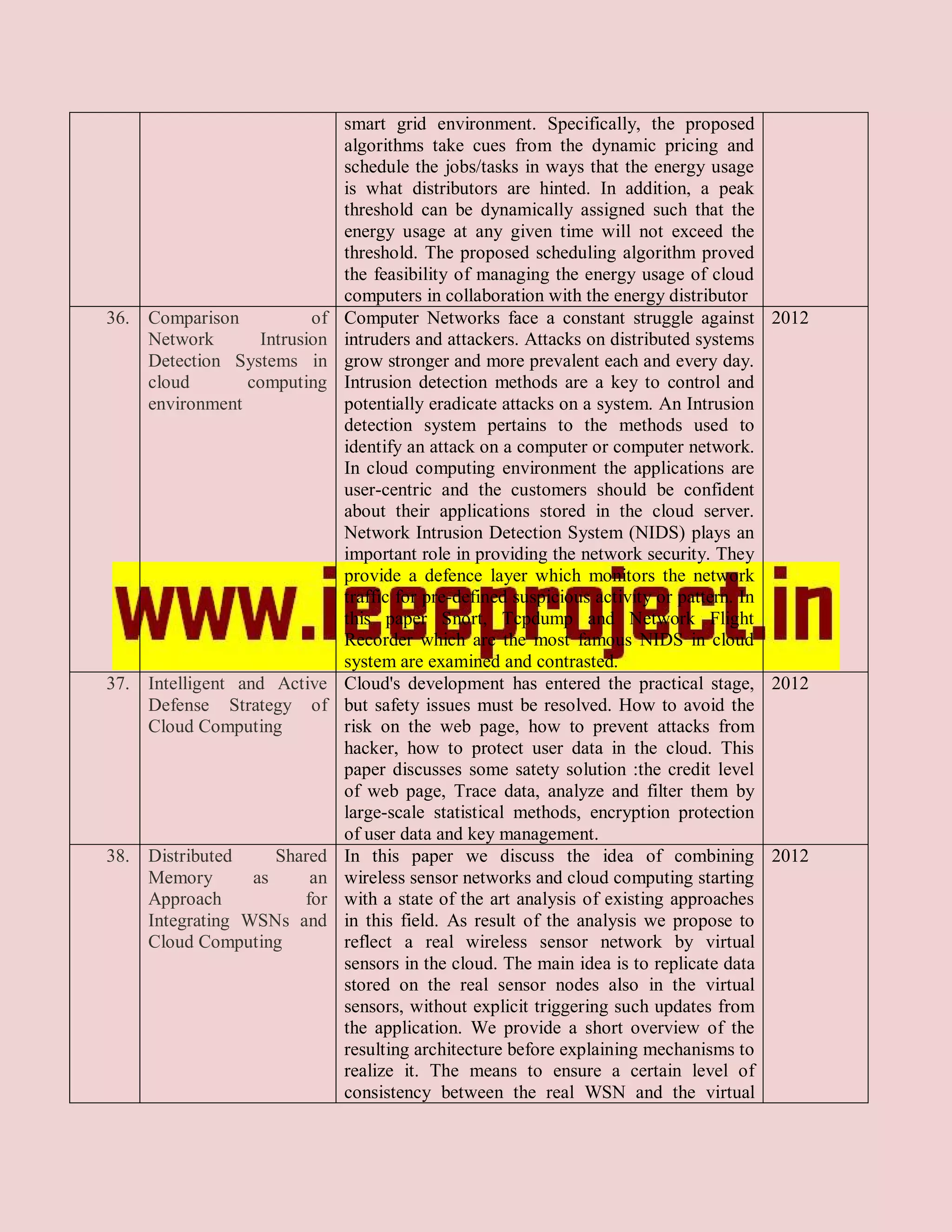 smart grid environment. Specifically, the proposed
                             algorithms take cues from the dynamic pricing and
                             schedule the jobs/tasks in ways that the energy usage
                             is what distributors are hinted. In addition, a peak
                             threshold can be dynamically assigned such that the
                             energy usage at any given time will not exceed the
                             threshold. The proposed scheduling algorithm proved
                             the feasibility of managing the energy usage of cloud
                             computers in collaboration with the energy distributor
36. Comparison          of   Computer Networks face a constant struggle against 2012
    Network      Intrusion   intruders and attackers. Attacks on distributed systems
    Detection Systems in     grow stronger and more prevalent each and every day.
    cloud       computing    Intrusion detection methods are a key to control and
    environment              potentially eradicate attacks on a system. An Intrusion
                             detection system pertains to the methods used to
                             identify an attack on a computer or computer network.
                             In cloud computing environment the applications are
                             user-centric and the customers should be confident
                             about their applications stored in the cloud server.
                             Network Intrusion Detection System (NIDS) plays an
                             important role in providing the network security. They
                             provide a defence layer which monitors the network
                             traffic for pre-defined suspicious activity or pattern. In
                             this paper Snort, Tcpdump and Network Flight
                             Recorder which are the most famous NIDS in cloud
                             system are examined and contrasted.
37. Intelligent and Active   Cloud's development has entered the practical stage, 2012
    Defense Strategy of      but safety issues must be resolved. How to avoid the
    Cloud Computing          risk on the web page, how to prevent attacks from
                             hacker, how to protect user data in the cloud. This
                             paper discusses some satety solution :the credit level
                             of web page, Trace data, analyze and filter them by
                             large-scale statistical methods, encryption protection
                             of user data and key management.
38. Distributed     Shared   In this paper we discuss the idea of combining 2012
    Memory       as     an   wireless sensor networks and cloud computing starting
    Approach           for   with a state of the art analysis of existing approaches
    Integrating WSNs and     in this field. As result of the analysis we propose to
    Cloud Computing          reflect a real wireless sensor network by virtual
                             sensors in the cloud. The main idea is to replicate data
                             stored on the real sensor nodes also in the virtual
                             sensors, without explicit triggering such updates from
                             the application. We provide a short overview of the
                             resulting architecture before explaining mechanisms to
                             realize it. The means to ensure a certain level of
                             consistency between the real WSN and the virtual
 