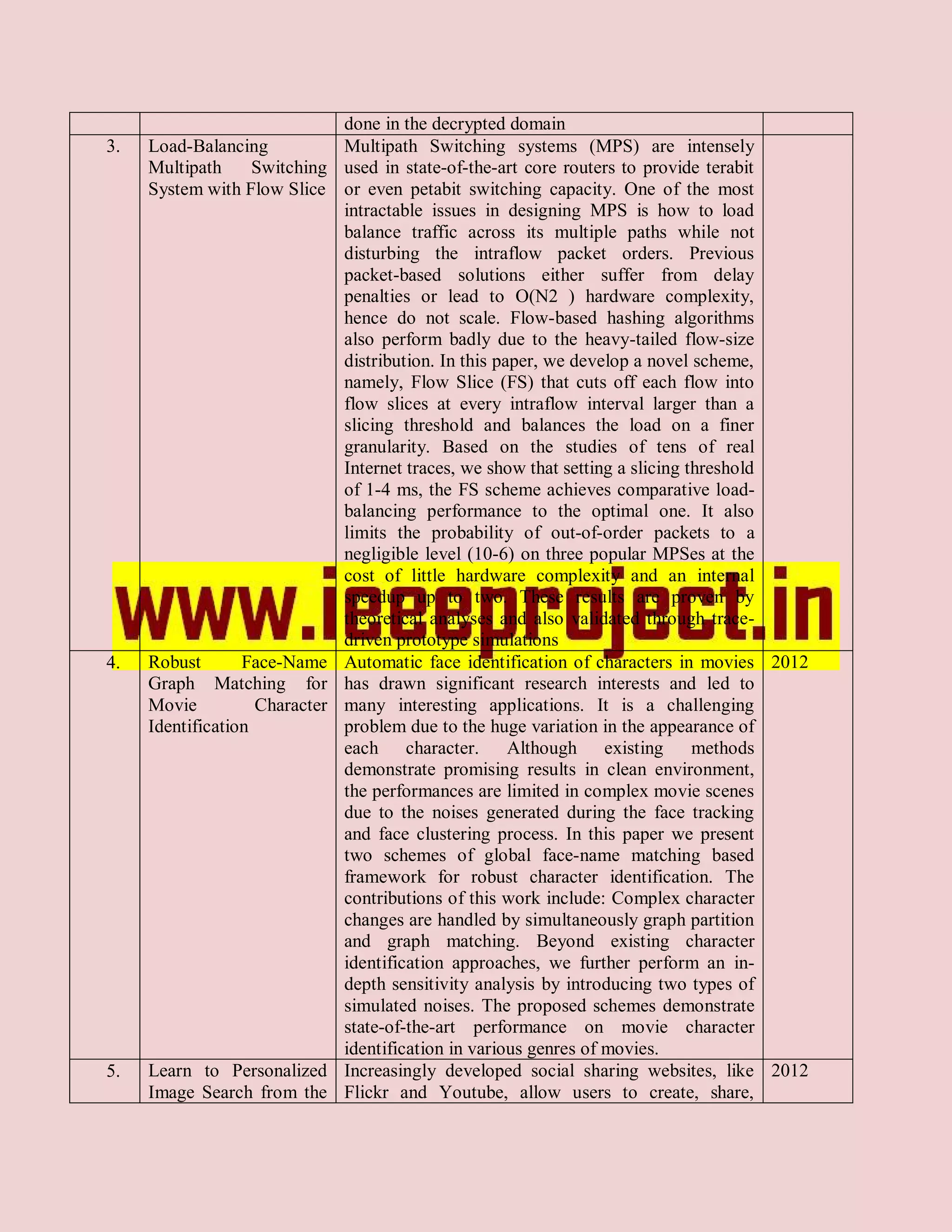 done in the decrypted domain
3.   Load-Balancing             Multipath Switching systems (MPS) are intensely
     Multipath    Switching     used in state-of-the-art core routers to provide terabit
     System with Flow Slice     or even petabit switching capacity. One of the most
                                intractable issues in designing MPS is how to load
                                balance traffic across its multiple paths while not
                                disturbing the intraflow packet orders. Previous
                                packet-based solutions either suffer from delay
                                penalties or lead to O(N2 ) hardware complexity,
                                hence do not scale. Flow-based hashing algorithms
                                also perform badly due to the heavy-tailed flow-size
                                distribution. In this paper, we develop a novel scheme,
                                namely, Flow Slice (FS) that cuts off each flow into
                                flow slices at every intraflow interval larger than a
                                slicing threshold and balances the load on a finer
                                granularity. Based on the studies of tens of real
                                Internet traces, we show that setting a slicing threshold
                                of 1-4 ms, the FS scheme achieves comparative load-
                                balancing performance to the optimal one. It also
                                limits the probability of out-of-order packets to a
                                negligible level (10-6) on three popular MPSes at the
                                cost of little hardware complexity and an internal
                                speedup up to two. These results are proven by
                                theoretical analyses and also validated through trace-
                                driven prototype simulations
4.   Robust       Face-Name     Automatic face identification of characters in movies 2012
     Graph Matching for         has drawn significant research interests and led to
     Movie          Character   many interesting applications. It is a challenging
     Identification             problem due to the huge variation in the appearance of
                                each character. Although existing methods
                                demonstrate promising results in clean environment,
                                the performances are limited in complex movie scenes
                                due to the noises generated during the face tracking
                                and face clustering process. In this paper we present
                                two schemes of global face-name matching based
                                framework for robust character identification. The
                                contributions of this work include: Complex character
                                changes are handled by simultaneously graph partition
                                and graph matching. Beyond existing character
                                identification approaches, we further perform an in-
                                depth sensitivity analysis by introducing two types of
                                simulated noises. The proposed schemes demonstrate
                                state-of-the-art performance on movie character
                                identification in various genres of movies.
5.   Learn to Personalized      Increasingly developed social sharing websites, like 2012
     Image Search from the      Flickr and Youtube, allow users to create, share,
 