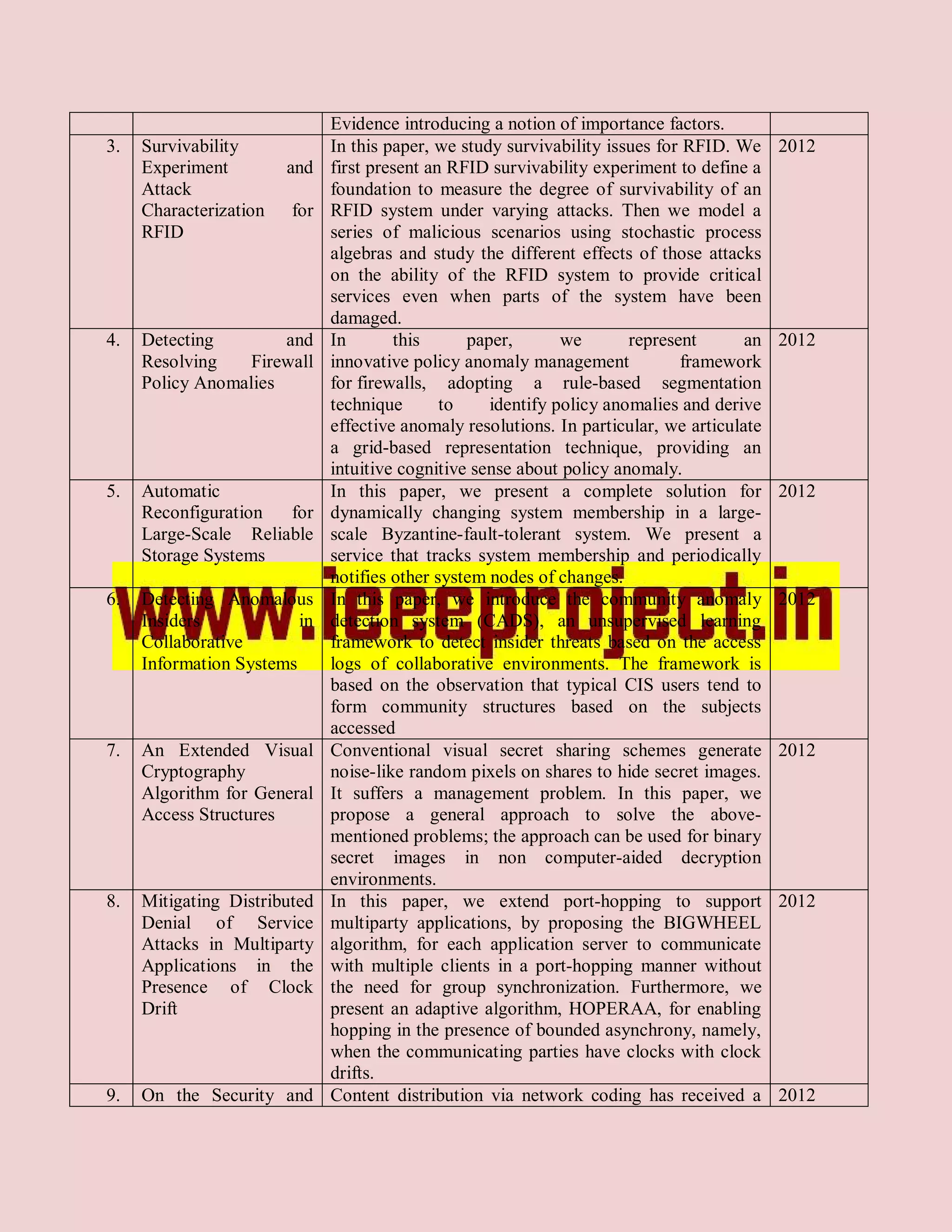 Evidence introducing a notion of importance factors.
3.   Survivability            In this paper, we study survivability issues for RFID. We     2012
     Experiment         and   first present an RFID survivability experiment to define a
     Attack                   foundation to measure the degree of survivability of an
     Characterization   for   RFID system under varying attacks. Then we model a
     RFID                     series of malicious scenarios using stochastic process
                              algebras and study the different effects of those attacks
                              on the ability of the RFID system to provide critical
                              services even when parts of the system have been
                              damaged.
4.   Detecting        and     In       this      paper,       we       represent       an   2012
     Resolving   Firewall     innovative policy anomaly management            framework
     Policy Anomalies         for firewalls, adopting a rule-based segmentation
                              technique       to    identify policy anomalies and derive
                              effective anomaly resolutions. In particular, we articulate
                              a grid-based representation technique, providing an
                              intuitive cognitive sense about policy anomaly.
5.   Automatic                In this paper, we present a complete solution for             2012
     Reconfiguration  for     dynamically changing system membership in a large-
     Large-Scale Reliable     scale Byzantine-fault-tolerant system. We present a
     Storage Systems          service that tracks system membership and periodically
                              notifies other system nodes of changes.
6.   Detecting Anomalous      In this paper, we introduce the community anomaly             2012
     Insiders            in   detection system (CADS), an unsupervised learning
     Collaborative            framework to detect insider threats based on the access
     Information Systems      logs of collaborative environments. The framework is
                              based on the observation that typical CIS users tend to
                              form community structures based on the subjects
                              accessed
7.   An Extended Visual       Conventional visual secret sharing schemes generate           2012
     Cryptography             noise-like random pixels on shares to hide secret images.
     Algorithm for General    It suffers a management problem. In this paper, we
     Access Structures        propose a general approach to solve the above-
                              mentioned problems; the approach can be used for binary
                              secret images in non computer-aided decryption
                              environments.
8.   Mitigating Distributed   In this paper, we extend port-hopping to support              2012
     Denial of Service        multiparty applications, by proposing the BIGWHEEL
     Attacks in Multiparty    algorithm, for each application server to communicate
     Applications in the      with multiple clients in a port-hopping manner without
     Presence of Clock        the need for group synchronization. Furthermore, we
     Drift                    present an adaptive algorithm, HOPERAA, for enabling
                              hopping in the presence of bounded asynchrony, namely,
                              when the communicating parties have clocks with clock
                              drifts.
9.   On the Security and      Content distribution via network coding has received a        2012
 