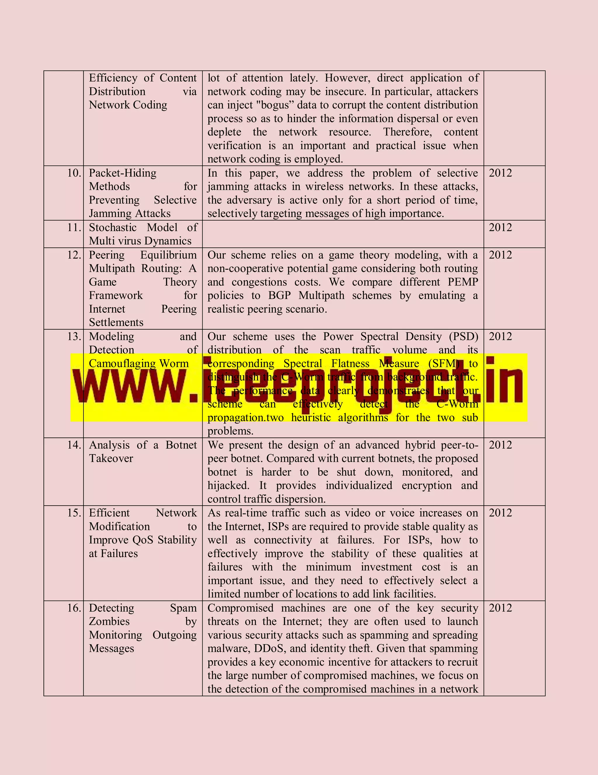 Efficiency of Content lot of attention lately. However, direct application of
      Distribution       via network coding may be insecure. In particular, attackers
      Network Coding         can inject "bogus” data to corrupt the content distribution
                             process so as to hinder the information dispersal or even
                             deplete the network resource. Therefore, content
                             verification is an important and practical issue when
                             network coding is employed.
10.   Packet-Hiding          In this paper, we address the problem of selective             2012
      Methods            for jamming attacks in wireless networks. In these attacks,
      Preventing Selective the adversary is active only for a short period of time,
      Jamming Attacks        selectively targeting messages of high importance.
11.   Stochastic Model of                                                                   2012
      Multi virus Dynamics
12.   Peering Equilibrium Our scheme relies on a game theory modeling, with a               2012
      Multipath Routing: A non-cooperative potential game considering both routing
      Game           Theory and congestions costs. We compare different PEMP
      Framework          for policies to BGP Multipath schemes by emulating a
      Internet       Peering realistic peering scenario.
      Settlements
13.   Modeling          and Our scheme uses the Power Spectral Density (PSD)                2012
      Detection           of distribution of the scan traffic volume and its
      Camouflaging Worm      corresponding Spectral Flatness Measure (SFM) to
                             distinguish the C-Worm traffic from background traffic.
                             The performance data clearly demonstrates that our
                             scheme can effectively detect the C-Worm
                             propagation.two heuristic algorithms for the two sub
                             problems.
14.   Analysis of a Botnet We present the design of an advanced hybrid peer-to-             2012
      Takeover               peer botnet. Compared with current botnets, the proposed
                             botnet is harder to be shut down, monitored, and
                             hijacked. It provides individualized encryption and
                             control traffic dispersion.
15.   Efficient     Network As real-time traffic such as video or voice increases on        2012
      Modification        to the Internet, ISPs are required to provide stable quality as
      Improve QoS Stability well as connectivity at failures. For ISPs, how to
      at Failures            effectively improve the stability of these qualities at
                             failures with the minimum investment cost is an
                             important issue, and they need to effectively select a
                             limited number of locations to add link facilities.
16.   Detecting       Spam Compromised machines are one of the key security                 2012
      Zombies             by threats on the Internet; they are often used to launch
      Monitoring Outgoing various security attacks such as spamming and spreading
      Messages               malware, DDoS, and identity theft. Given that spamming
                             provides a key economic incentive for attackers to recruit
                             the large number of compromised machines, we focus on
                             the detection of the compromised machines in a network
 