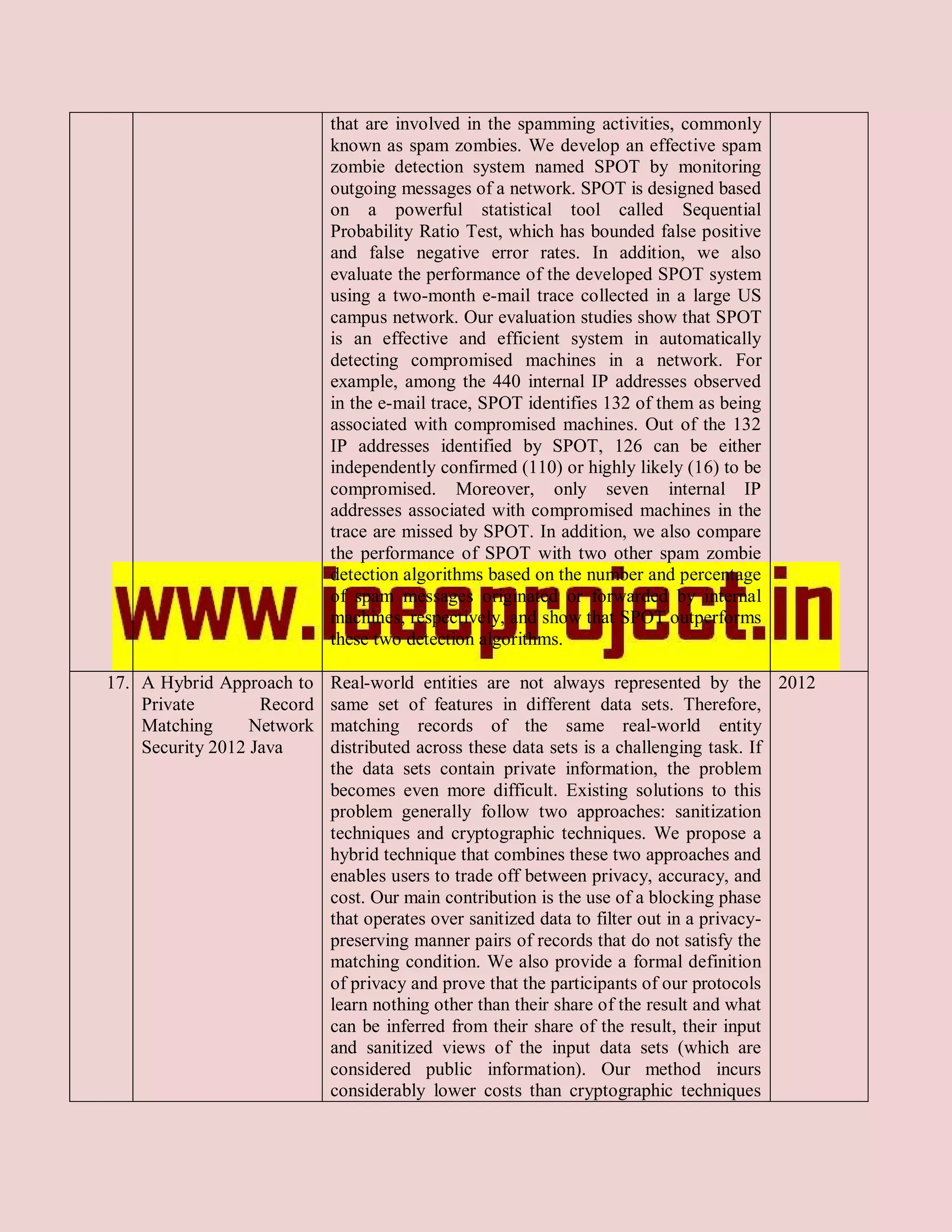 that are involved in the spamming activities, commonly
                            known as spam zombies. We develop an effective spam
                            zombie detection system named SPOT by monitoring
                            outgoing messages of a network. SPOT is designed based
                            on a powerful statistical tool called Sequential
                            Probability Ratio Test, which has bounded false positive
                            and false negative error rates. In addition, we also
                            evaluate the performance of the developed SPOT system
                            using a two-month e-mail trace collected in a large US
                            campus network. Our evaluation studies show that SPOT
                            is an effective and efficient system in automatically
                            detecting compromised machines in a network. For
                            example, among the 440 internal IP addresses observed
                            in the e-mail trace, SPOT identifies 132 of them as being
                            associated with compromised machines. Out of the 132
                            IP addresses identified by SPOT, 126 can be either
                            independently confirmed (110) or highly likely (16) to be
                            compromised. Moreover, only seven internal IP
                            addresses associated with compromised machines in the
                            trace are missed by SPOT. In addition, we also compare
                            the performance of SPOT with two other spam zombie
                            detection algorithms based on the number and percentage
                            of spam messages originated or forwarded by internal
                            machines, respectively, and show that SPOT outperforms
                            these two detection algorithms.

17. A Hybrid Approach to    Real-world entities are not always represented by the 2012
    Private        Record   same set of features in different data sets. Therefore,
    Matching      Network   matching records of the same real-world entity
    Security 2012 Java      distributed across these data sets is a challenging task. If
                            the data sets contain private information, the problem
                            becomes even more difficult. Existing solutions to this
                            problem generally follow two approaches: sanitization
                            techniques and cryptographic techniques. We propose a
                            hybrid technique that combines these two approaches and
                            enables users to trade off between privacy, accuracy, and
                            cost. Our main contribution is the use of a blocking phase
                            that operates over sanitized data to filter out in a privacy-
                            preserving manner pairs of records that do not satisfy the
                            matching condition. We also provide a formal definition
                            of privacy and prove that the participants of our protocols
                            learn nothing other than their share of the result and what
                            can be inferred from their share of the result, their input
                            and sanitized views of the input data sets (which are
                            considered public information). Our method incurs
                            considerably lower costs than cryptographic techniques
 