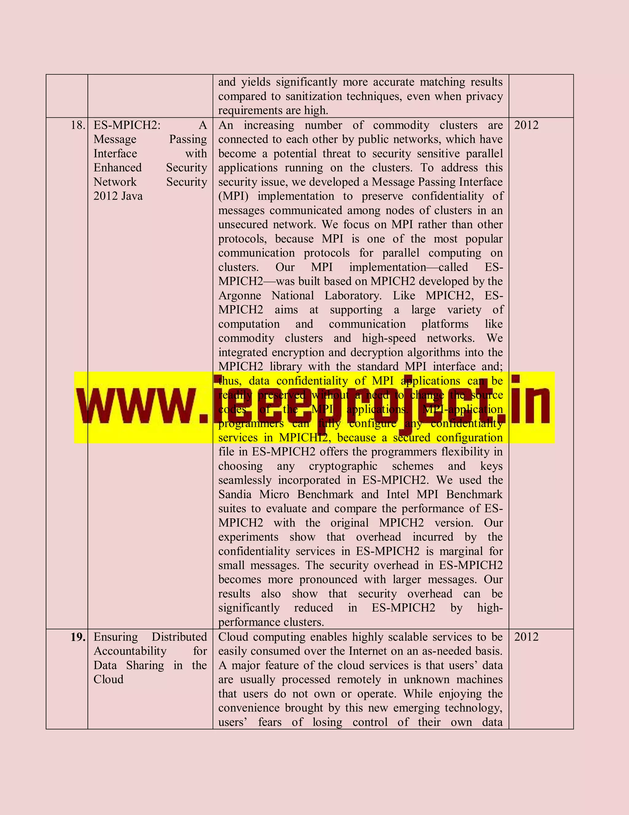 and yields significantly more accurate matching results
                           compared to sanitization techniques, even when privacy
                           requirements are high.
18. ES-MPICH2:       A     An increasing number of commodity clusters are 2012
    Message    Passing     connected to each other by public networks, which have
    Interface     with     become a potential threat to security sensitive parallel
    Enhanced   Security    applications running on the clusters. To address this
    Network    Security    security issue, we developed a Message Passing Interface
    2012 Java              (MPI) implementation to preserve confidentiality of
                           messages communicated among nodes of clusters in an
                           unsecured network. We focus on MPI rather than other
                           protocols, because MPI is one of the most popular
                           communication protocols for parallel computing on
                           clusters. Our MPI implementation—called ES-
                           MPICH2—was built based on MPICH2 developed by the
                           Argonne National Laboratory. Like MPICH2, ES-
                           MPICH2 aims at supporting a large variety of
                           computation and communication platforms like
                           commodity clusters and high-speed networks. We
                           integrated encryption and decryption algorithms into the
                           MPICH2 library with the standard MPI interface and;
                           thus, data confidentiality of MPI applications can be
                           readily preserved without a need to change the source
                           codes of the MPI applications. MPI-application
                           programmers can fully configure any confidentiality
                           services in MPICHI2, because a secured configuration
                           file in ES-MPICH2 offers the programmers flexibility in
                           choosing any cryptographic schemes and keys
                           seamlessly incorporated in ES-MPICH2. We used the
                           Sandia Micro Benchmark and Intel MPI Benchmark
                           suites to evaluate and compare the performance of ES-
                           MPICH2 with the original MPICH2 version. Our
                           experiments show that overhead incurred by the
                           confidentiality services in ES-MPICH2 is marginal for
                           small messages. The security overhead in ES-MPICH2
                           becomes more pronounced with larger messages. Our
                           results also show that security overhead can be
                           significantly reduced in ES-MPICH2 by high-
                           performance clusters.
19. Ensuring Distributed   Cloud computing enables highly scalable services to be 2012
    Accountability   for   easily consumed over the Internet on an as-needed basis.
    Data Sharing in the    A major feature of the cloud services is that users’ data
    Cloud                  are usually processed remotely in unknown machines
                           that users do not own or operate. While enjoying the
                           convenience brought by this new emerging technology,
                           users’ fears of losing control of their own data
 