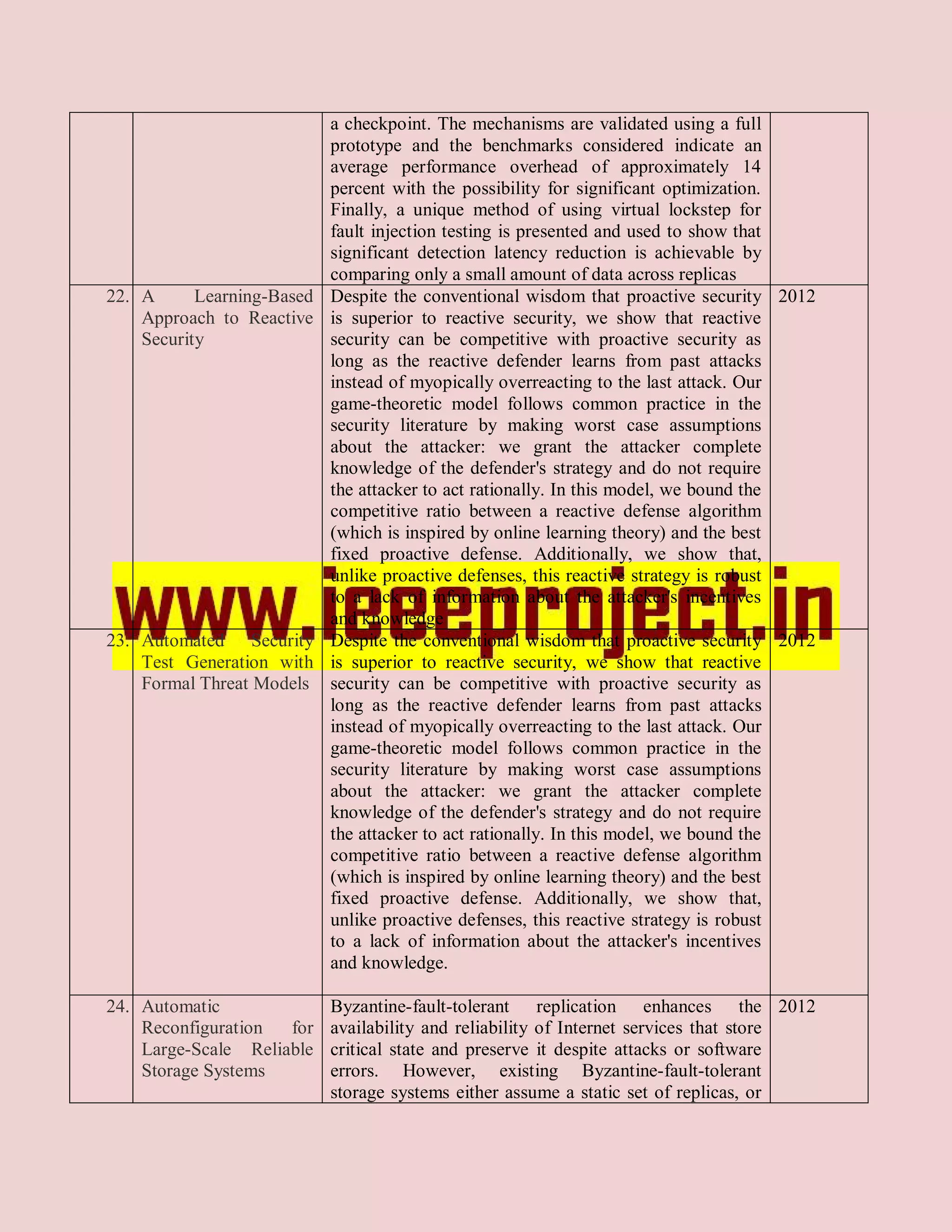a checkpoint. The mechanisms are validated using a full
                            prototype and the benchmarks considered indicate an
                            average performance overhead of approximately 14
                            percent with the possibility for significant optimization.
                            Finally, a unique method of using virtual lockstep for
                            fault injection testing is presented and used to show that
                            significant detection latency reduction is achievable by
                            comparing only a small amount of data across replicas
22. A      Learning-Based   Despite the conventional wisdom that proactive security 2012
    Approach to Reactive    is superior to reactive security, we show that reactive
    Security                security can be competitive with proactive security as
                            long as the reactive defender learns from past attacks
                            instead of myopically overreacting to the last attack. Our
                            game-theoretic model follows common practice in the
                            security literature by making worst case assumptions
                            about the attacker: we grant the attacker complete
                            knowledge of the defender's strategy and do not require
                            the attacker to act rationally. In this model, we bound the
                            competitive ratio between a reactive defense algorithm
                            (which is inspired by online learning theory) and the best
                            fixed proactive defense. Additionally, we show that,
                            unlike proactive defenses, this reactive strategy is robust
                            to a lack of information about the attacker's incentives
                            and knowledge
23. Automated Security      Despite the conventional wisdom that proactive security 2012
    Test Generation with    is superior to reactive security, we show that reactive
    Formal Threat Models    security can be competitive with proactive security as
                            long as the reactive defender learns from past attacks
                            instead of myopically overreacting to the last attack. Our
                            game-theoretic model follows common practice in the
                            security literature by making worst case assumptions
                            about the attacker: we grant the attacker complete
                            knowledge of the defender's strategy and do not require
                            the attacker to act rationally. In this model, we bound the
                            competitive ratio between a reactive defense algorithm
                            (which is inspired by online learning theory) and the best
                            fixed proactive defense. Additionally, we show that,
                            unlike proactive defenses, this reactive strategy is robust
                            to a lack of information about the attacker's incentives
                            and knowledge.

24. Automatic               Byzantine-fault-tolerant replication enhances the 2012
    Reconfiguration  for    availability and reliability of Internet services that store
    Large-Scale Reliable    critical state and preserve it despite attacks or software
    Storage Systems         errors. However, existing Byzantine-fault-tolerant
                            storage systems either assume a static set of replicas, or
 