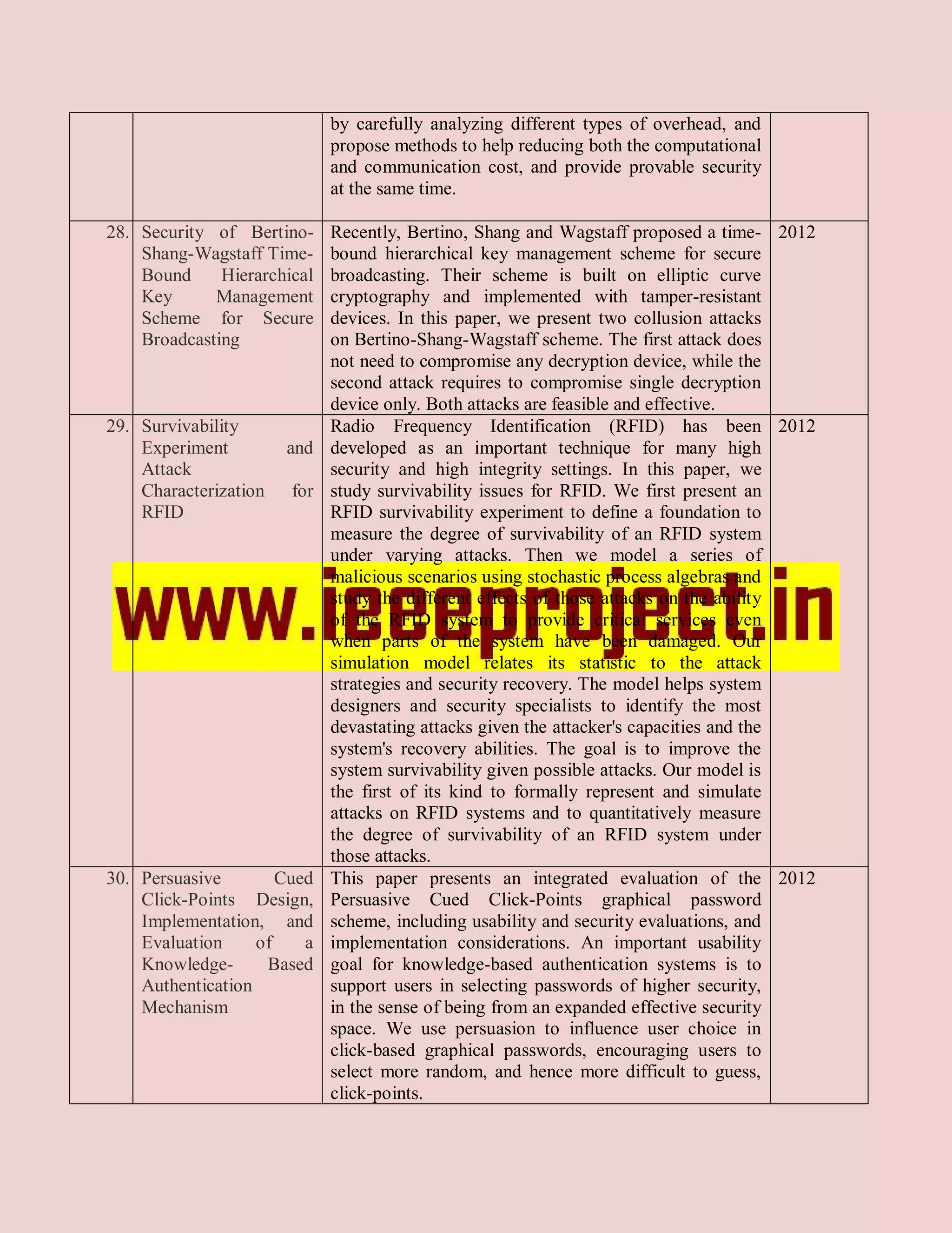 by carefully analyzing different types of overhead, and
                             propose methods to help reducing both the computational
                             and communication cost, and provide provable security
                             at the same time.

28. Security of Bertino-     Recently, Bertino, Shang and Wagstaff proposed a time- 2012
    Shang-Wagstaff Time-     bound hierarchical key management scheme for secure
    Bound     Hierarchical   broadcasting. Their scheme is built on elliptic curve
    Key      Management      cryptography and implemented with tamper-resistant
    Scheme for Secure        devices. In this paper, we present two collusion attacks
    Broadcasting             on Bertino-Shang-Wagstaff scheme. The first attack does
                             not need to compromise any decryption device, while the
                             second attack requires to compromise single decryption
                             device only. Both attacks are feasible and effective.
29. Survivability            Radio Frequency Identification (RFID) has been 2012
    Experiment         and   developed as an important technique for many high
    Attack                   security and high integrity settings. In this paper, we
    Characterization   for   study survivability issues for RFID. We first present an
    RFID                     RFID survivability experiment to define a foundation to
                             measure the degree of survivability of an RFID system
                             under varying attacks. Then we model a series of
                             malicious scenarios using stochastic process algebras and
                             study the different effects of those attacks on the ability
                             of the RFID system to provide critical services even
                             when parts of the system have been damaged. Our
                             simulation model relates its statistic to the attack
                             strategies and security recovery. The model helps system
                             designers and security specialists to identify the most
                             devastating attacks given the attacker's capacities and the
                             system's recovery abilities. The goal is to improve the
                             system survivability given possible attacks. Our model is
                             the first of its kind to formally represent and simulate
                             attacks on RFID systems and to quantitatively measure
                             the degree of survivability of an RFID system under
                             those attacks.
30. Persuasive        Cued   This paper presents an integrated evaluation of the 2012
    Click-Points Design,     Persuasive Cued Click-Points graphical password
    Implementation, and      scheme, including usability and security evaluations, and
    Evaluation     of    a   implementation considerations. An important usability
    Knowledge-      Based    goal for knowledge-based authentication systems is to
    Authentication           support users in selecting passwords of higher security,
    Mechanism                in the sense of being from an expanded effective security
                             space. We use persuasion to influence user choice in
                             click-based graphical passwords, encouraging users to
                             select more random, and hence more difficult to guess,
                             click-points.
 
