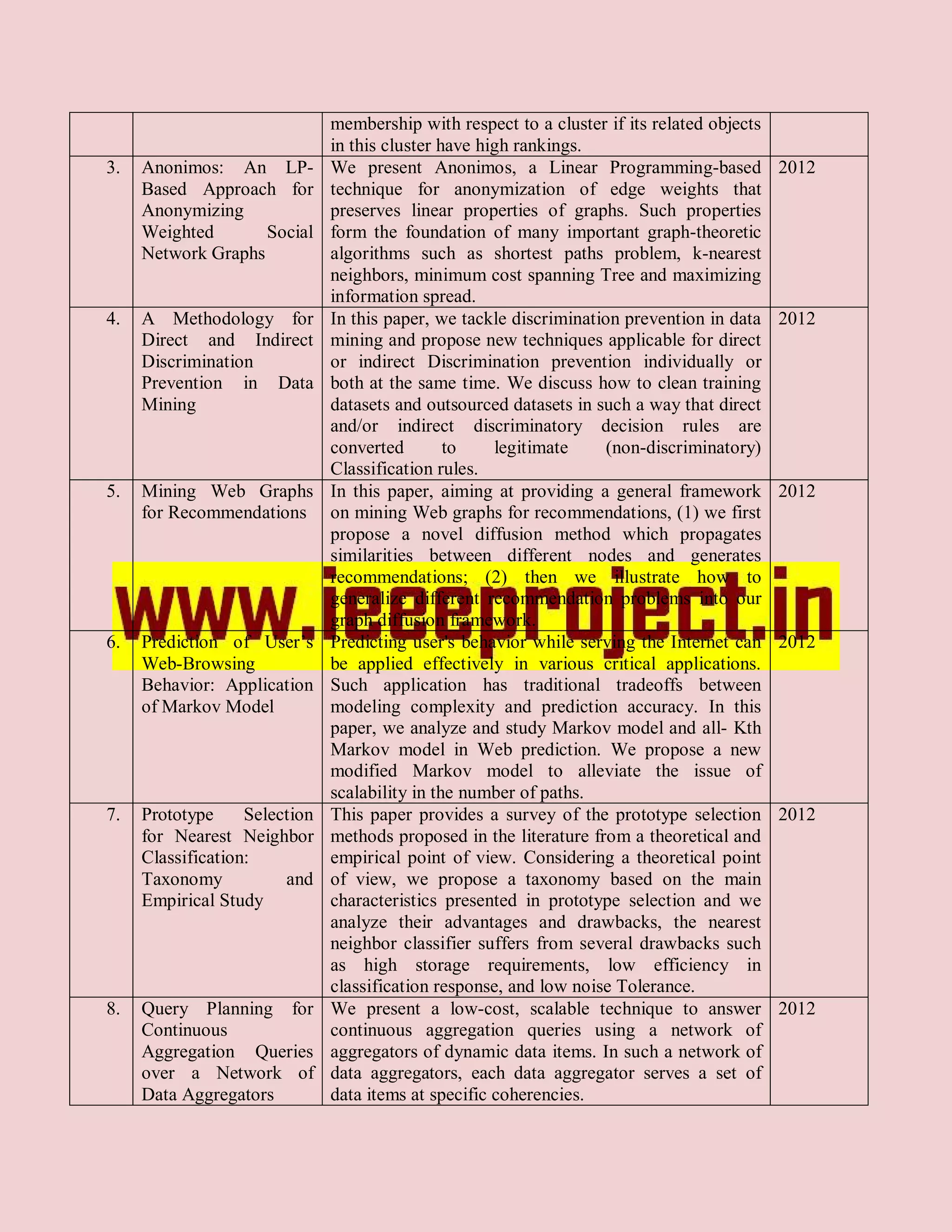 membership with respect to a cluster if its related objects
                               in this cluster have high rankings.
3.   Anonimos: An LP-          We present Anonimos, a Linear Programming-based               2012
     Based Approach for        technique for anonymization of edge weights that
     Anonymizing               preserves linear properties of graphs. Such properties
     Weighted       Social     form the foundation of many important graph-theoretic
     Network Graphs            algorithms such as shortest paths problem, k-nearest
                               neighbors, minimum cost spanning Tree and maximizing
                               information spread.
4.   A Methodology for         In this paper, we tackle discrimination prevention in data    2012
     Direct and Indirect       mining and propose new techniques applicable for direct
     Discrimination            or indirect Discrimination prevention individually or
     Prevention in Data        both at the same time. We discuss how to clean training
     Mining                    datasets and outsourced datasets in such a way that direct
                               and/or indirect discriminatory decision rules are
                               converted        to    legitimate     (non-discriminatory)
                               Classification rules.
5.   Mining Web Graphs         In this paper, aiming at providing a general framework        2012
     for Recommendations       on mining Web graphs for recommendations, (1) we first
                               propose a novel diffusion method which propagates
                               similarities between different nodes and generates
                               recommendations; (2) then we illustrate how to
                               generalize different recommendation problems into our
                               graph diffusion framework.
6.   Prediction of User’s      Predicting user's behavior while serving the Internet can     2012
     Web-Browsing              be applied effectively in various critical applications.
     Behavior: Application     Such application has traditional tradeoffs between
     of Markov Model           modeling complexity and prediction accuracy. In this
                               paper, we analyze and study Markov model and all- Kth
                               Markov model in Web prediction. We propose a new
                               modified Markov model to alleviate the issue of
                               scalability in the number of paths.
7.   Prototype     Selection   This paper provides a survey of the prototype selection       2012
     for Nearest Neighbor      methods proposed in the literature from a theoretical and
     Classification:           empirical point of view. Considering a theoretical point
     Taxonomy           and    of view, we propose a taxonomy based on the main
     Empirical Study           characteristics presented in prototype selection and we
                               analyze their advantages and drawbacks, the nearest
                               neighbor classifier suffers from several drawbacks such
                               as high storage requirements, low efficiency in
                               classification response, and low noise Tolerance.
8.   Query Planning for        We present a low-cost, scalable technique to answer           2012
     Continuous                continuous aggregation queries using a network of
     Aggregation Queries       aggregators of dynamic data items. In such a network of
     over a Network of         data aggregators, each data aggregator serves a set of
     Data Aggregators          data items at specific coherencies.
 