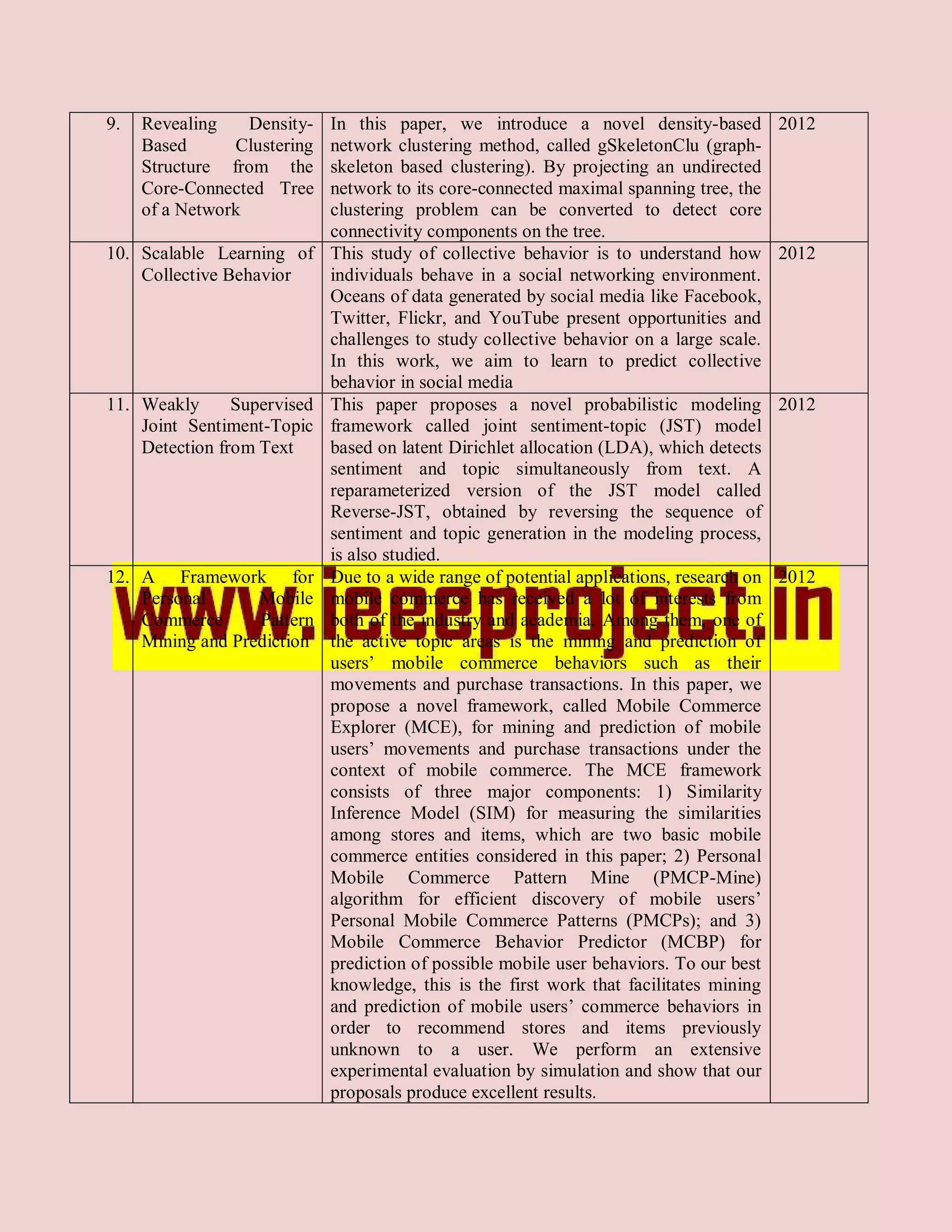 9.   Revealing    Density-   In this paper, we introduce a novel density-based            2012
     Based      Clustering   network clustering method, called gSkeletonClu (graph-
     Structure from the      skeleton based clustering). By projecting an undirected
     Core-Connected Tree     network to its core-connected maximal spanning tree, the
     of a Network            clustering problem can be converted to detect core
                             connectivity components on the tree.
10. Scalable Learning of     This study of collective behavior is to understand how       2012
    Collective Behavior      individuals behave in a social networking environment.
                             Oceans of data generated by social media like Facebook,
                             Twitter, Flickr, and YouTube present opportunities and
                             challenges to study collective behavior on a large scale.
                             In this work, we aim to learn to predict collective
                             behavior in social media
11. Weakly      Supervised   This paper proposes a novel probabilistic modeling           2012
    Joint Sentiment-Topic    framework called joint sentiment-topic (JST) model
    Detection from Text      based on latent Dirichlet allocation (LDA), which detects
                             sentiment and topic simultaneously from text. A
                             reparameterized version of the JST model called
                             Reverse-JST, obtained by reversing the sequence of
                             sentiment and topic generation in the modeling process,
                             is also studied.
12. A Framework for          Due to a wide range of potential applications, research on   2012
    Personal      Mobile     mobile commerce has received a lot of interests from
    Commerce      Pattern    both of the industry and academia. Among them, one of
    Mining and Prediction    the active topic areas is the mining and prediction of
                             users’ mobile commerce behaviors such as their
                             movements and purchase transactions. In this paper, we
                             propose a novel framework, called Mobile Commerce
                             Explorer (MCE), for mining and prediction of mobile
                             users’ movements and purchase transactions under the
                             context of mobile commerce. The MCE framework
                             consists of three major components: 1) Similarity
                             Inference Model (SIM) for measuring the similarities
                             among stores and items, which are two basic mobile
                             commerce entities considered in this paper; 2) Personal
                             Mobile Commerce Pattern Mine (PMCP-Mine)
                             algorithm for efficient discovery of mobile users’
                             Personal Mobile Commerce Patterns (PMCPs); and 3)
                             Mobile Commerce Behavior Predictor (MCBP) for
                             prediction of possible mobile user behaviors. To our best
                             knowledge, this is the first work that facilitates mining
                             and prediction of mobile users’ commerce behaviors in
                             order to recommend stores and items previously
                             unknown to a user. We perform an extensive
                             experimental evaluation by simulation and show that our
                             proposals produce excellent results.
 