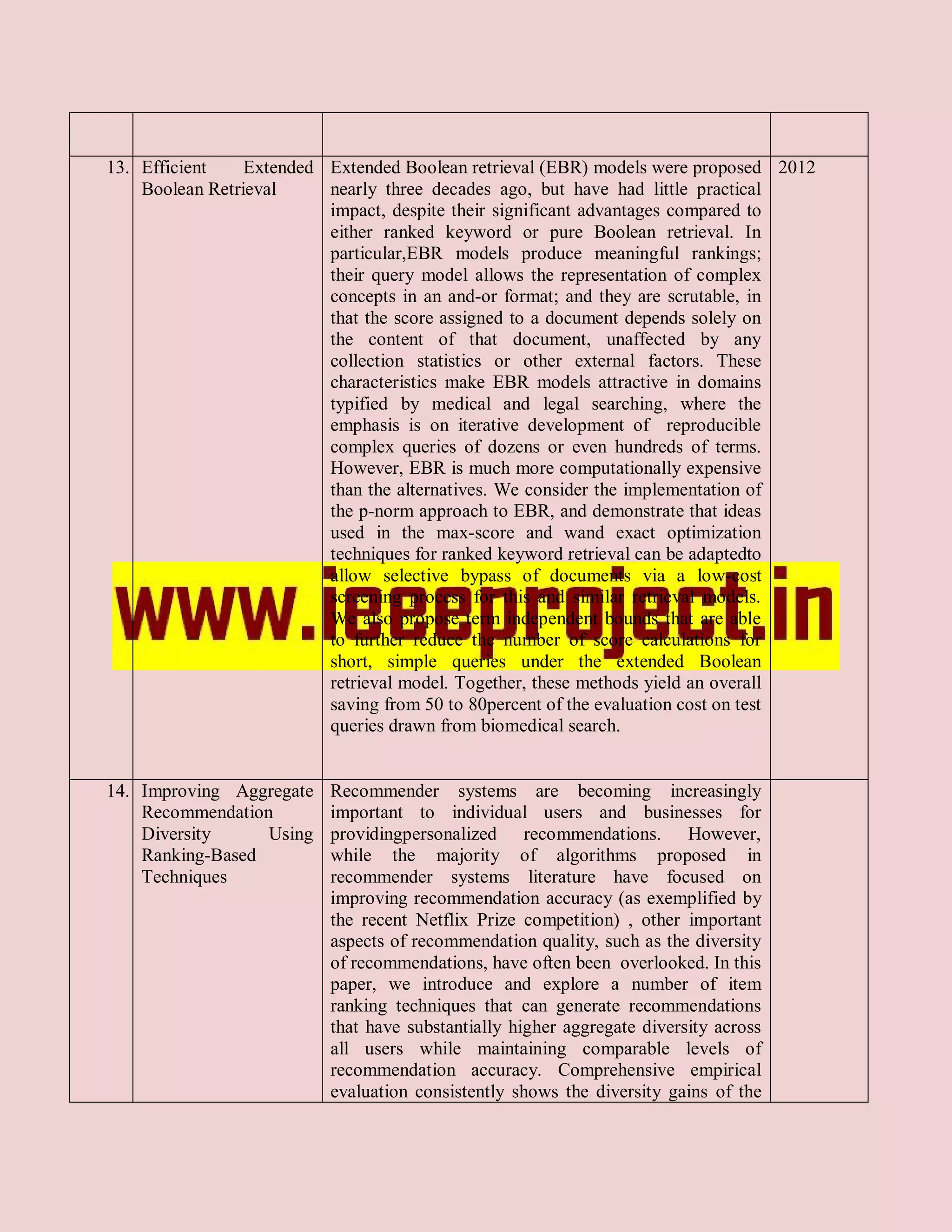 13. Efficient    Extended Extended Boolean retrieval (EBR) models were proposed 2012
    Boolean Retrieval     nearly three decades ago, but have had little practical
                          impact, despite their significant advantages compared to
                          either ranked keyword or pure Boolean retrieval. In
                          particular,EBR models produce meaningful rankings;
                          their query model allows the representation of complex
                          concepts in an and-or format; and they are scrutable, in
                          that the score assigned to a document depends solely on
                          the content of that document, unaffected by any
                          collection statistics or other external factors. These
                          characteristics make EBR models attractive in domains
                          typified by medical and legal searching, where the
                          emphasis is on iterative development of reproducible
                          complex queries of dozens or even hundreds of terms.
                          However, EBR is much more computationally expensive
                          than the alternatives. We consider the implementation of
                          the p-norm approach to EBR, and demonstrate that ideas
                          used in the max-score and wand exact optimization
                          techniques for ranked keyword retrieval can be adaptedto
                          allow selective bypass of documents via a low-cost
                          screening process for this and similar retrieval models.
                          We also propose term independent bounds that are able
                          to further reduce the number of score calculations for
                          short, simple queries under the extended Boolean
                          retrieval model. Together, these methods yield an overall
                          saving from 50 to 80percent of the evaluation cost on test
                          queries drawn from biomedical search.


14. Improving Aggregate   Recommender systems are becoming increasingly
    Recommendation        important to individual users and businesses for
    Diversity     Using   providingpersonalized recommendations. However,
    Ranking-Based         while the majority of algorithms proposed in
    Techniques            recommender systems literature have focused on
                          improving recommendation accuracy (as exemplified by
                          the recent Netflix Prize competition) , other important
                          aspects of recommendation quality, such as the diversity
                          of recommendations, have often been overlooked. In this
                          paper, we introduce and explore a number of item
                          ranking techniques that can generate recommendations
                          that have substantially higher aggregate diversity across
                          all users while maintaining comparable levels of
                          recommendation accuracy. Comprehensive empirical
                          evaluation consistently shows the diversity gains of the
 
