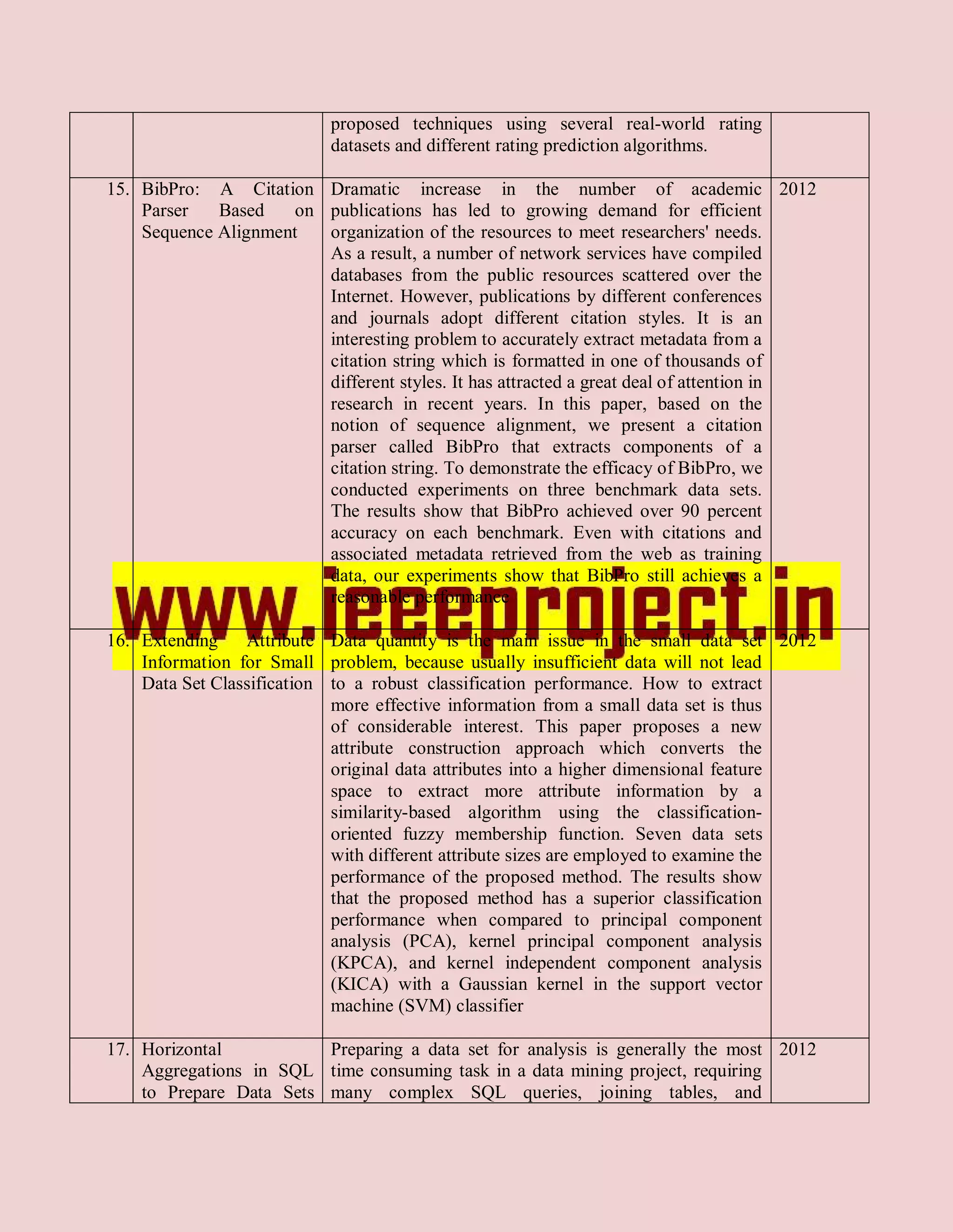 proposed techniques using several real-world rating
                           datasets and different rating prediction algorithms.

15. BibPro: A Citation Dramatic increase in the number of academic 2012
    Parser   Based    on publications has led to growing demand for efficient
    Sequence Alignment   organization of the resources to meet researchers' needs.
                         As a result, a number of network services have compiled
                         databases from the public resources scattered over the
                         Internet. However, publications by different conferences
                         and journals adopt different citation styles. It is an
                         interesting problem to accurately extract metadata from a
                         citation string which is formatted in one of thousands of
                         different styles. It has attracted a great deal of attention in
                         research in recent years. In this paper, based on the
                         notion of sequence alignment, we present a citation
                         parser called BibPro that extracts components of a
                         citation string. To demonstrate the efficacy of BibPro, we
                         conducted experiments on three benchmark data sets.
                         The results show that BibPro achieved over 90 percent
                         accuracy on each benchmark. Even with citations and
                         associated metadata retrieved from the web as training
                         data, our experiments show that BibPro still achieves a
                         reasonable performance

16. Extending    Attribute Data quantity is the main issue in the small data set 2012
    Information for Small problem, because usually insufficient data will not lead
    Data Set Classification to a robust classification performance. How to extract
                            more effective information from a small data set is thus
                            of considerable interest. This paper proposes a new
                            attribute construction approach which converts the
                            original data attributes into a higher dimensional feature
                            space to extract more attribute information by a
                            similarity-based algorithm using the classification-
                            oriented fuzzy membership function. Seven data sets
                            with different attribute sizes are employed to examine the
                            performance of the proposed method. The results show
                            that the proposed method has a superior classification
                            performance when compared to principal component
                            analysis (PCA), kernel principal component analysis
                            (KPCA), and kernel independent component analysis
                            (KICA) with a Gaussian kernel in the support vector
                            machine (SVM) classifier

17. Horizontal           Preparing a data set for analysis is generally the most 2012
    Aggregations in SQL time consuming task in a data mining project, requiring
    to Prepare Data Sets many complex SQL queries, joining tables, and
 