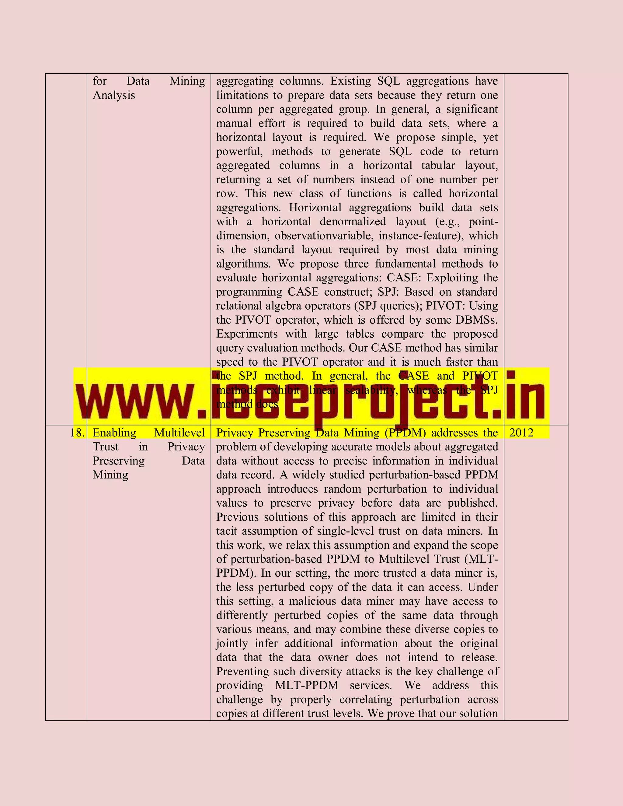 for   Data    Mining aggregating columns. Existing SQL aggregations have
    Analysis             limitations to prepare data sets because they return one
                         column per aggregated group. In general, a significant
                         manual effort is required to build data sets, where a
                         horizontal layout is required. We propose simple, yet
                         powerful, methods to generate SQL code to return
                         aggregated columns in a horizontal tabular layout,
                         returning a set of numbers instead of one number per
                         row. This new class of functions is called horizontal
                         aggregations. Horizontal aggregations build data sets
                         with a horizontal denormalized layout (e.g., point-
                         dimension, observationvariable, instance-feature), which
                         is the standard layout required by most data mining
                         algorithms. We propose three fundamental methods to
                         evaluate horizontal aggregations: CASE: Exploiting the
                         programming CASE construct; SPJ: Based on standard
                         relational algebra operators (SPJ queries); PIVOT: Using
                         the PIVOT operator, which is offered by some DBMSs.
                         Experiments with large tables compare the proposed
                         query evaluation methods. Our CASE method has similar
                         speed to the PIVOT operator and it is much faster than
                         the SPJ method. In general, the CASE and PIVOT
                         methods exhibit linear scalability, whereas the SPJ
                         method does

18. Enabling Multilevel Privacy Preserving Data Mining (PPDM) addresses the 2012
    Trust    in Privacy problem of developing accurate models about aggregated
    Preserving     Data data without access to precise information in individual
    Mining              data record. A widely studied perturbation-based PPDM
                        approach introduces random perturbation to individual
                        values to preserve privacy before data are published.
                        Previous solutions of this approach are limited in their
                        tacit assumption of single-level trust on data miners. In
                        this work, we relax this assumption and expand the scope
                        of perturbation-based PPDM to Multilevel Trust (MLT-
                        PPDM). In our setting, the more trusted a data miner is,
                        the less perturbed copy of the data it can access. Under
                        this setting, a malicious data miner may have access to
                        differently perturbed copies of the same data through
                        various means, and may combine these diverse copies to
                        jointly infer additional information about the original
                        data that the data owner does not intend to release.
                        Preventing such diversity attacks is the key challenge of
                        providing MLT-PPDM services. We address this
                        challenge by properly correlating perturbation across
                        copies at different trust levels. We prove that our solution
 