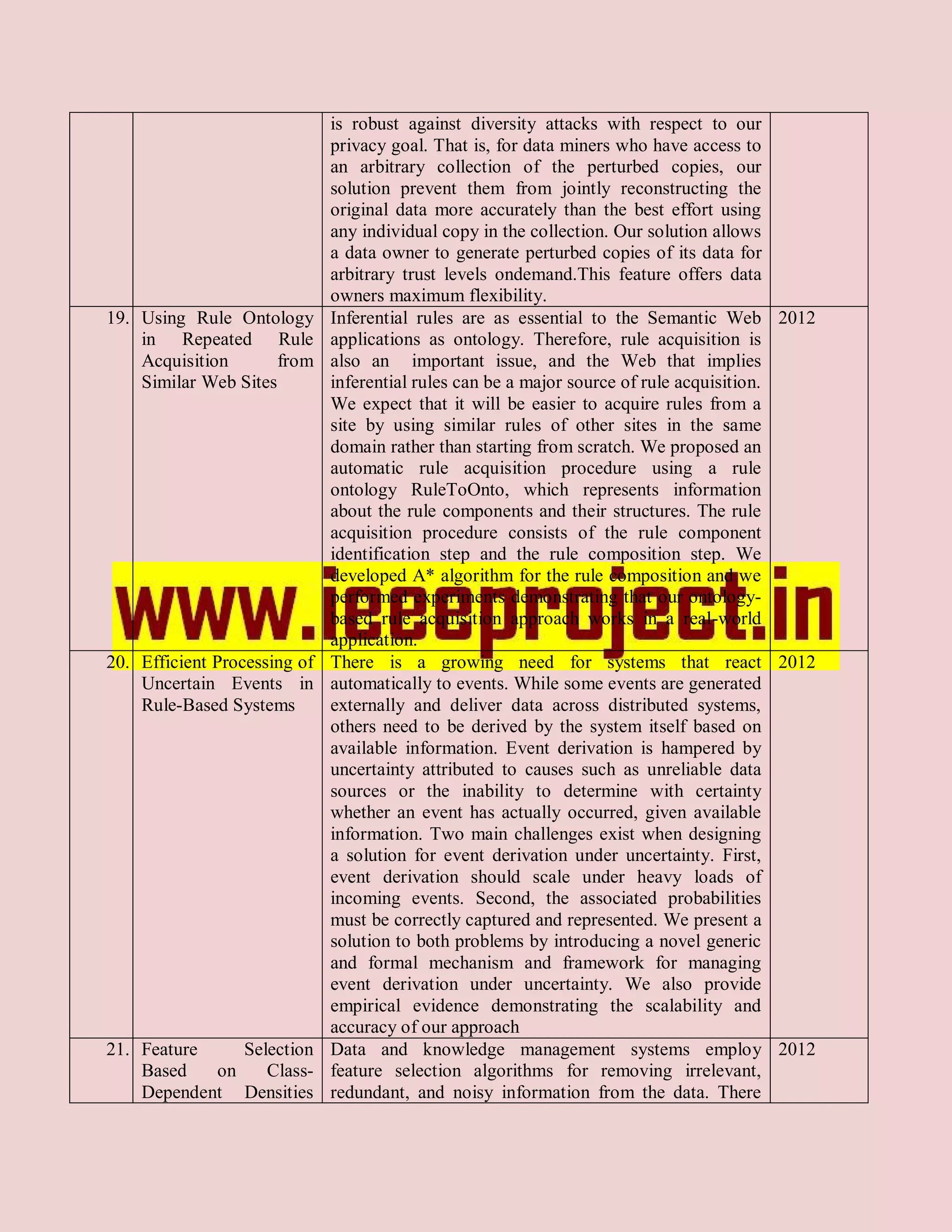 is robust against diversity attacks with respect to our
                              privacy goal. That is, for data miners who have access to
                              an arbitrary collection of the perturbed copies, our
                              solution prevent them from jointly reconstructing the
                              original data more accurately than the best effort using
                              any individual copy in the collection. Our solution allows
                              a data owner to generate perturbed copies of its data for
                              arbitrary trust levels ondemand.This feature offers data
                              owners maximum flexibility.
19. Using Rule Ontology       Inferential rules are as essential to the Semantic Web 2012
    in Repeated Rule          applications as ontology. Therefore, rule acquisition is
    Acquisition       from    also an important issue, and the Web that implies
    Similar Web Sites         inferential rules can be a major source of rule acquisition.
                              We expect that it will be easier to acquire rules from a
                              site by using similar rules of other sites in the same
                              domain rather than starting from scratch. We proposed an
                              automatic rule acquisition procedure using a rule
                              ontology RuleToOnto, which represents information
                              about the rule components and their structures. The rule
                              acquisition procedure consists of the rule component
                              identification step and the rule composition step. We
                              developed A* algorithm for the rule composition and we
                              performed experiments demonstrating that our ontology-
                              based rule acquisition approach works in a real-world
                              application.
20. Efficient Processing of   There is a growing need for systems that react 2012
    Uncertain Events in       automatically to events. While some events are generated
    Rule-Based Systems        externally and deliver data across distributed systems,
                              others need to be derived by the system itself based on
                              available information. Event derivation is hampered by
                              uncertainty attributed to causes such as unreliable data
                              sources or the inability to determine with certainty
                              whether an event has actually occurred, given available
                              information. Two main challenges exist when designing
                              a solution for event derivation under uncertainty. First,
                              event derivation should scale under heavy loads of
                              incoming events. Second, the associated probabilities
                              must be correctly captured and represented. We present a
                              solution to both problems by introducing a novel generic
                              and formal mechanism and framework for managing
                              event derivation under uncertainty. We also provide
                              empirical evidence demonstrating the scalability and
                              accuracy of our approach
21. Feature    Selection      Data and knowledge management systems employ 2012
    Based   on    Class-      feature selection algorithms for removing irrelevant,
    Dependent Densities       redundant, and noisy information from the data. There
 