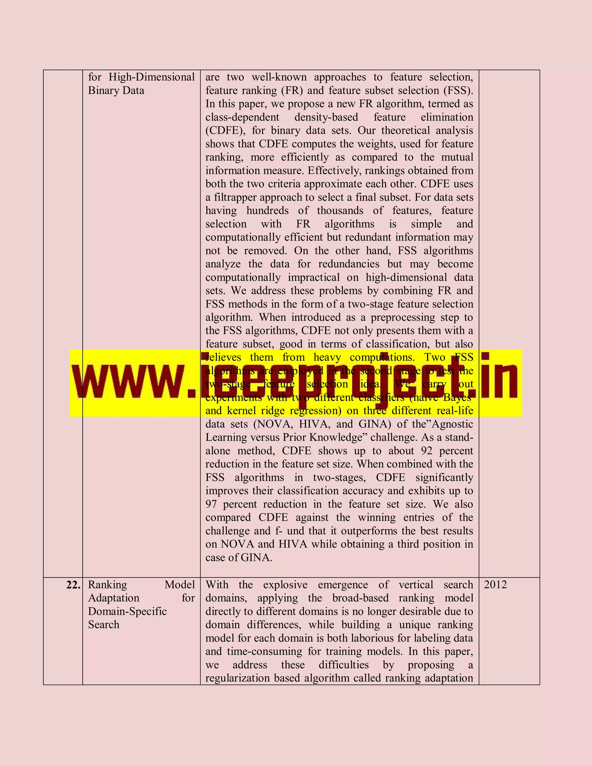 for High-Dimensional are two well-known approaches to feature selection,
    Binary Data          feature ranking (FR) and feature subset selection (FSS).
                         In this paper, we propose a new FR algorithm, termed as
                         class-dependent density-based feature elimination
                         (CDFE), for binary data sets. Our theoretical analysis
                         shows that CDFE computes the weights, used for feature
                         ranking, more efficiently as compared to the mutual
                         information measure. Effectively, rankings obtained from
                         both the two criteria approximate each other. CDFE uses
                         a filtrapper approach to select a final subset. For data sets
                         having hundreds of thousands of features, feature
                         selection with FR algorithms is simple and
                         computationally efficient but redundant information may
                         not be removed. On the other hand, FSS algorithms
                         analyze the data for redundancies but may become
                         computationally impractical on high-dimensional data
                         sets. We address these problems by combining FR and
                         FSS methods in the form of a two-stage feature selection
                         algorithm. When introduced as a preprocessing step to
                         the FSS algorithms, CDFE not only presents them with a
                         feature subset, good in terms of classification, but also
                         relieves them from heavy computations. Two FSS
                         algorithms are employed in the second stage to test the
                         two-stage feature selection idea. We carry out
                         experiments with two different classifiers (naive Bayes'
                         and kernel ridge regression) on three different real-life
                         data sets (NOVA, HIVA, and GINA) of the”Agnostic
                         Learning versus Prior Knowledge” challenge. As a stand-
                         alone method, CDFE shows up to about 92 percent
                         reduction in the feature set size. When combined with the
                         FSS algorithms in two-stages, CDFE significantly
                         improves their classification accuracy and exhibits up to
                         97 percent reduction in the feature set size. We also
                         compared CDFE against the winning entries of the
                         challenge and f- und that it outperforms the best results
                         on NOVA and HIVA while obtaining a third position in
                         case of GINA.

22. Ranking        Model    With the explosive emergence of vertical search 2012
    Adaptation       for    domains, applying the broad-based ranking model
    Domain-Specific         directly to different domains is no longer desirable due to
    Search                  domain differences, while building a unique ranking
                            model for each domain is both laborious for labeling data
                            and time-consuming for training models. In this paper,
                            we address these difficulties by proposing a
                            regularization based algorithm called ranking adaptation
 