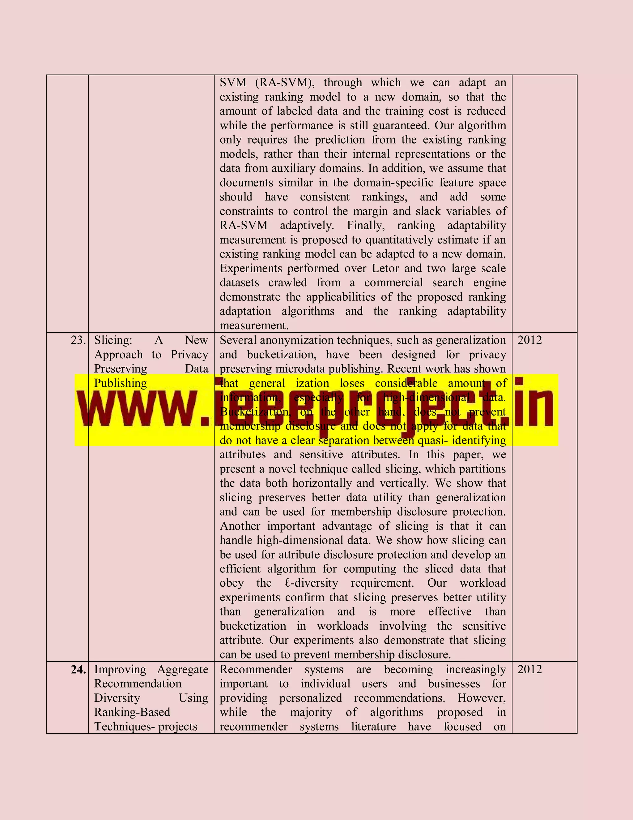 SVM (RA-SVM), through which we can adapt an
                            existing ranking model to a new domain, so that the
                            amount of labeled data and the training cost is reduced
                            while the performance is still guaranteed. Our algorithm
                            only requires the prediction from the existing ranking
                            models, rather than their internal representations or the
                            data from auxiliary domains. In addition, we assume that
                            documents similar in the domain-specific feature space
                            should have consistent rankings, and add some
                            constraints to control the margin and slack variables of
                            RA-SVM adaptively. Finally, ranking adaptability
                            measurement is proposed to quantitatively estimate if an
                            existing ranking model can be adapted to a new domain.
                            Experiments performed over Letor and two large scale
                            datasets crawled from a commercial search engine
                            demonstrate the applicabilities of the proposed ranking
                            adaptation algorithms and the ranking adaptability
                            measurement.
23. Slicing:   A   New      Several anonymization techniques, such as generalization 2012
    Approach to Privacy     and bucketization, have been designed for privacy
    Preserving     Data     preserving microdata publishing. Recent work has shown
    Publishing              that general ization loses considerable amount of
                            information, especially for high-dimensional data.
                            Bucketization, on the other hand, does not prevent
                            membership disclosure and does not apply for data that
                            do not have a clear separation between quasi- identifying
                            attributes and sensitive attributes. In this paper, we
                            present a novel technique called slicing, which partitions
                            the data both horizontally and vertically. We show that
                            slicing preserves better data utility than generalization
                            and can be used for membership disclosure protection.
                            Another important advantage of slicing is that it can
                            handle high-dimensional data. We show how slicing can
                            be used for attribute disclosure protection and develop an
                            efficient algorithm for computing the sliced data that
                            obey the ℓ-diversity requirement. Our workload
                            experiments confirm that slicing preserves better utility
                            than generalization and is more effective than
                            bucketization in workloads involving the sensitive
                            attribute. Our experiments also demonstrate that slicing
                            can be used to prevent membership disclosure.
24. Improving Aggregate     Recommender systems are becoming increasingly 2012
    Recommendation          important to individual users and businesses for
    Diversity       Using   providing personalized recommendations. However,
    Ranking-Based           while the majority of algorithms proposed in
    Techniques- projects    recommender systems literature have focused on
 