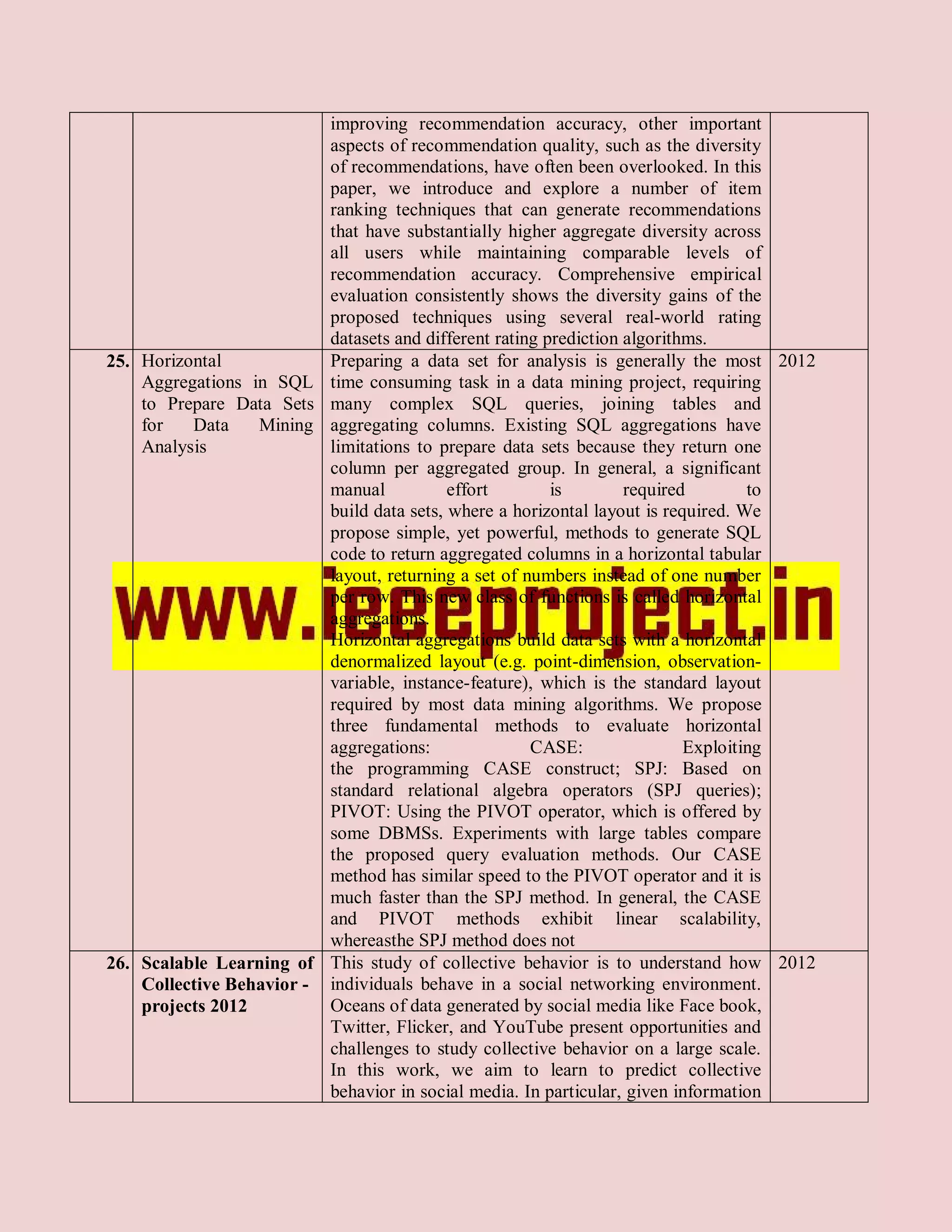 improving recommendation accuracy, other important
                            aspects of recommendation quality, such as the diversity
                            of recommendations, have often been overlooked. In this
                            paper, we introduce and explore a number of item
                            ranking techniques that can generate recommendations
                            that have substantially higher aggregate diversity across
                            all users while maintaining comparable levels of
                            recommendation accuracy. Comprehensive empirical
                            evaluation consistently shows the diversity gains of the
                            proposed techniques using several real-world rating
                            datasets and different rating prediction algorithms.
25. Horizontal              Preparing a data set for analysis is generally the most 2012
    Aggregations in SQL     time consuming task in a data mining project, requiring
    to Prepare Data Sets    many complex SQL queries, joining tables and
    for   Data    Mining    aggregating columns. Existing SQL aggregations have
    Analysis                limitations to prepare data sets because they return one
                            column per aggregated group. In general, a significant
                            manual           effort        is        required        to
                            build data sets, where a horizontal layout is required. We
                            propose simple, yet powerful, methods to generate SQL
                            code to return aggregated columns in a horizontal tabular
                            layout, returning a set of numbers instead of one number
                            per row. This new class of functions is called horizontal
                            aggregations.
                            Horizontal aggregations build data sets with a horizontal
                            denormalized layout (e.g. point-dimension, observation-
                            variable, instance-feature), which is the standard layout
                            required by most data mining algorithms. We propose
                            three fundamental methods to evaluate horizontal
                            aggregations:               CASE:                Exploiting
                            the programming CASE construct; SPJ: Based on
                            standard relational algebra operators (SPJ queries);
                            PIVOT: Using the PIVOT operator, which is offered by
                            some DBMSs. Experiments with large tables compare
                            the proposed query evaluation methods. Our CASE
                            method has similar speed to the PIVOT operator and it is
                            much faster than the SPJ method. In general, the CASE
                            and PIVOT methods exhibit linear scalability,
                            whereasthe SPJ method does not
26. Scalable Learning of    This study of collective behavior is to understand how 2012
    Collective Behavior -   individuals behave in a social networking environment.
    projects 2012           Oceans of data generated by social media like Face book,
                            Twitter, Flicker, and YouTube present opportunities and
                            challenges to study collective behavior on a large scale.
                            In this work, we aim to learn to predict collective
                            behavior in social media. In particular, given information
 