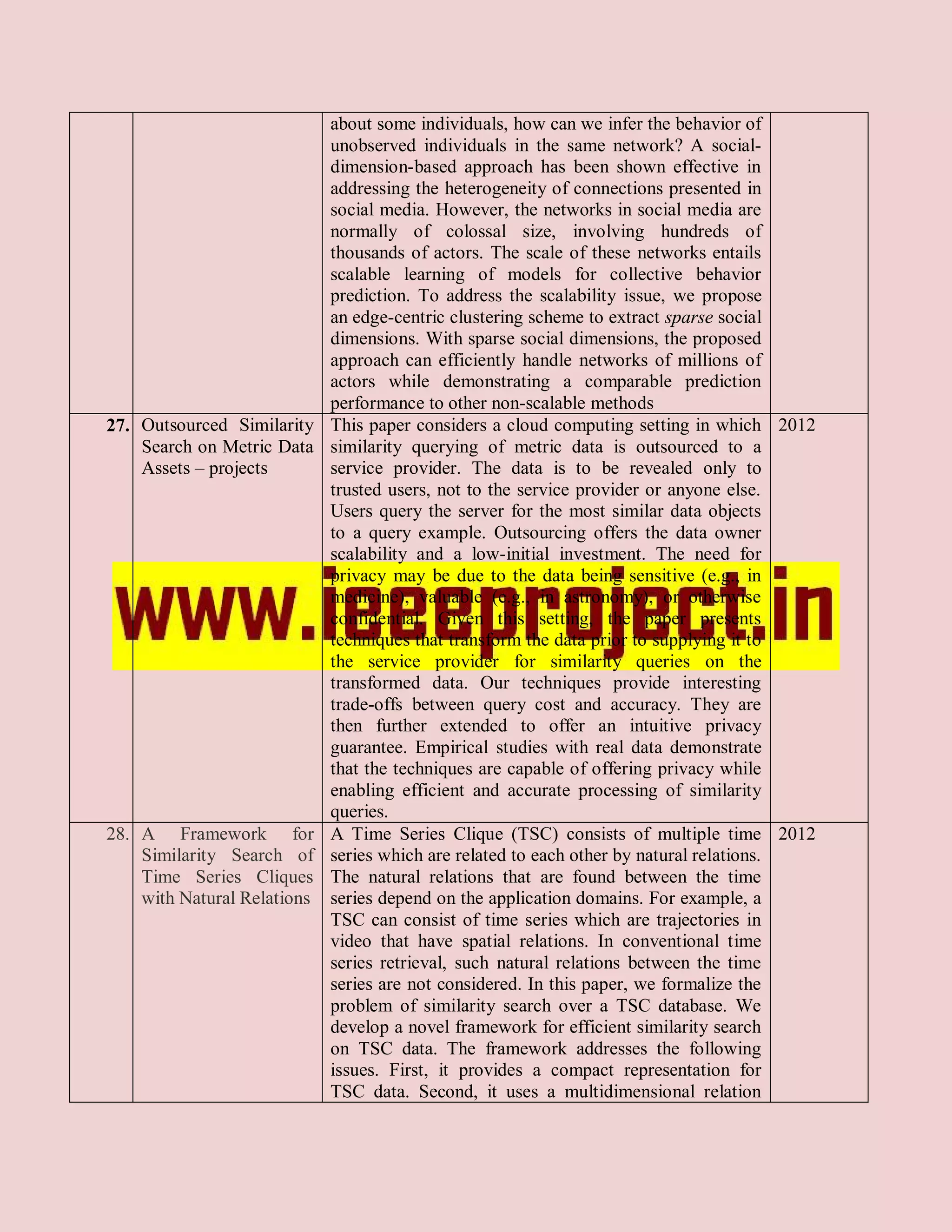 about some individuals, how can we infer the behavior of
                             unobserved individuals in the same network? A social-
                             dimension-based approach has been shown effective in
                             addressing the heterogeneity of connections presented in
                             social media. However, the networks in social media are
                             normally of colossal size, involving hundreds of
                             thousands of actors. The scale of these networks entails
                             scalable learning of models for collective behavior
                             prediction. To address the scalability issue, we propose
                             an edge-centric clustering scheme to extract sparse social
                             dimensions. With sparse social dimensions, the proposed
                             approach can efficiently handle networks of millions of
                             actors while demonstrating a comparable prediction
                             performance to other non-scalable methods
27. Outsourced Similarity    This paper considers a cloud computing setting in which 2012
    Search on Metric Data    similarity querying of metric data is outsourced to a
    Assets – projects        service provider. The data is to be revealed only to
                             trusted users, not to the service provider or anyone else.
                             Users query the server for the most similar data objects
                             to a query example. Outsourcing offers the data owner
                             scalability and a low-initial investment. The need for
                             privacy may be due to the data being sensitive (e.g., in
                             medicine), valuable (e.g., in astronomy), or otherwise
                             confidential. Given this setting, the paper presents
                             techniques that transform the data prior to supplying it to
                             the service provider for similarity queries on the
                             transformed data. Our techniques provide interesting
                             trade-offs between query cost and accuracy. They are
                             then further extended to offer an intuitive privacy
                             guarantee. Empirical studies with real data demonstrate
                             that the techniques are capable of offering privacy while
                             enabling efficient and accurate processing of similarity
                             queries.
28. A Framework for          A Time Series Clique (TSC) consists of multiple time 2012
    Similarity Search of     series which are related to each other by natural relations.
    Time Series Cliques      The natural relations that are found between the time
    with Natural Relations   series depend on the application domains. For example, a
                             TSC can consist of time series which are trajectories in
                             video that have spatial relations. In conventional time
                             series retrieval, such natural relations between the time
                             series are not considered. In this paper, we formalize the
                             problem of similarity search over a TSC database. We
                             develop a novel framework for efficient similarity search
                             on TSC data. The framework addresses the following
                             issues. First, it provides a compact representation for
                             TSC data. Second, it uses a multidimensional relation
 