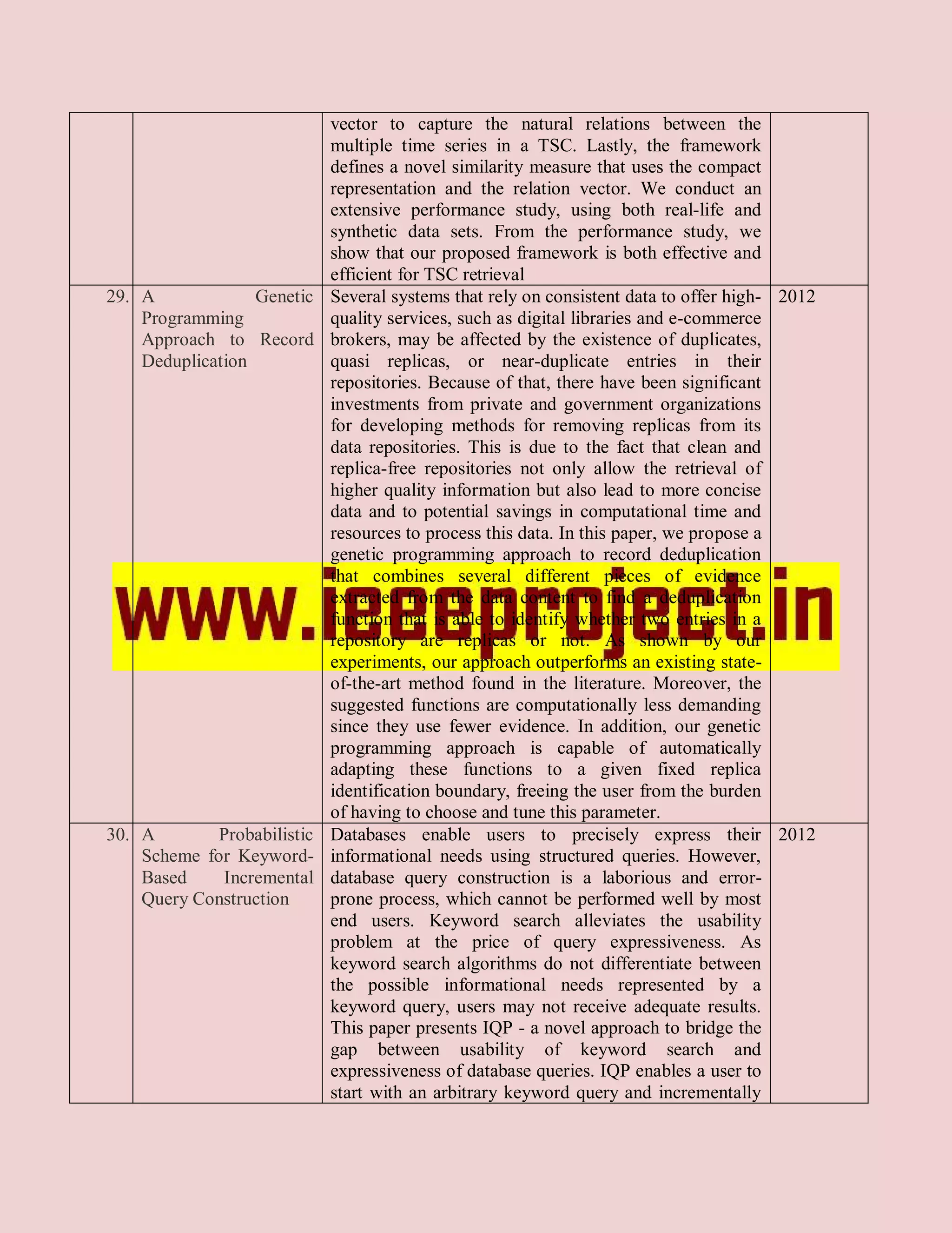 vector to capture the natural relations between the
                             multiple time series in a TSC. Lastly, the framework
                             defines a novel similarity measure that uses the compact
                             representation and the relation vector. We conduct an
                             extensive performance study, using both real-life and
                             synthetic data sets. From the performance study, we
                             show that our proposed framework is both effective and
                             efficient for TSC retrieval
29. A             Genetic    Several systems that rely on consistent data to offer high- 2012
    Programming              quality services, such as digital libraries and e-commerce
    Approach to Record       brokers, may be affected by the existence of duplicates,
    Deduplication            quasi replicas, or near-duplicate entries in their
                             repositories. Because of that, there have been significant
                             investments from private and government organizations
                             for developing methods for removing replicas from its
                             data repositories. This is due to the fact that clean and
                             replica-free repositories not only allow the retrieval of
                             higher quality information but also lead to more concise
                             data and to potential savings in computational time and
                             resources to process this data. In this paper, we propose a
                             genetic programming approach to record deduplication
                             that combines several different pieces of evidence
                             extracted from the data content to find a deduplication
                             function that is able to identify whether two entries in a
                             repository are replicas or not. As shown by our
                             experiments, our approach outperforms an existing state-
                             of-the-art method found in the literature. Moreover, the
                             suggested functions are computationally less demanding
                             since they use fewer evidence. In addition, our genetic
                             programming approach is capable of automatically
                             adapting these functions to a given fixed replica
                             identification boundary, freeing the user from the burden
                             of having to choose and tune this parameter.
30. A        Probabilistic   Databases enable users to precisely express their 2012
    Scheme for Keyword-      informational needs using structured queries. However,
    Based    Incremental     database query construction is a laborious and error-
    Query Construction       prone process, which cannot be performed well by most
                             end users. Keyword search alleviates the usability
                             problem at the price of query expressiveness. As
                             keyword search algorithms do not differentiate between
                             the possible informational needs represented by a
                             keyword query, users may not receive adequate results.
                             This paper presents IQP - a novel approach to bridge the
                             gap between usability of keyword search and
                             expressiveness of database queries. IQP enables a user to
                             start with an arbitrary keyword query and incrementally
 