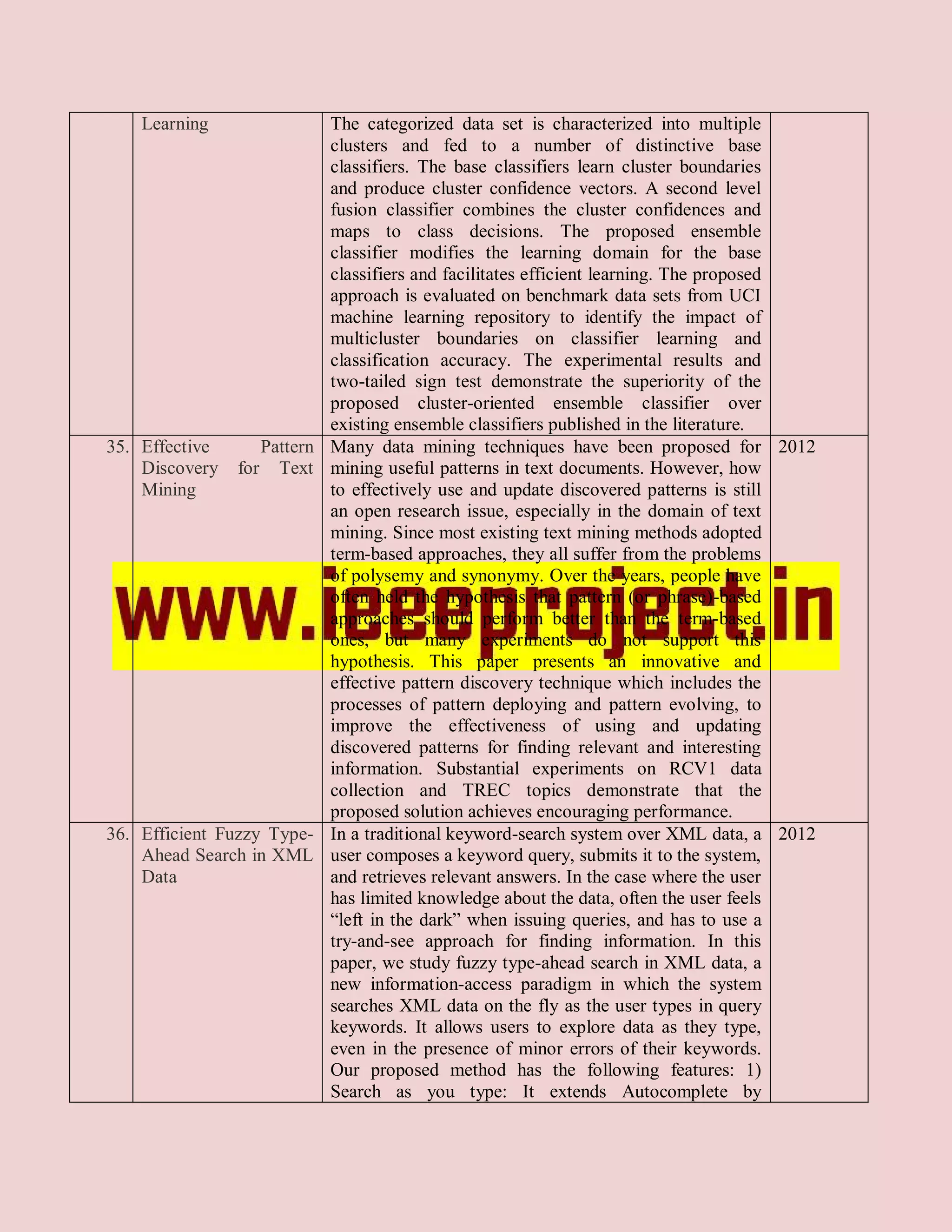 Learning                 The categorized data set is characterized into multiple
                             clusters and fed to a number of distinctive base
                             classifiers. The base classifiers learn cluster boundaries
                             and produce cluster confidence vectors. A second level
                             fusion classifier combines the cluster confidences and
                             maps to class decisions. The proposed ensemble
                             classifier modifies the learning domain for the base
                             classifiers and facilitates efficient learning. The proposed
                             approach is evaluated on benchmark data sets from UCI
                             machine learning repository to identify the impact of
                             multicluster boundaries on classifier learning and
                             classification accuracy. The experimental results and
                             two-tailed sign test demonstrate the superiority of the
                             proposed cluster-oriented ensemble classifier over
                             existing ensemble classifiers published in the literature.
35. Effective      Pattern   Many data mining techniques have been proposed for 2012
    Discovery   for Text     mining useful patterns in text documents. However, how
    Mining                   to effectively use and update discovered patterns is still
                             an open research issue, especially in the domain of text
                             mining. Since most existing text mining methods adopted
                             term-based approaches, they all suffer from the problems
                             of polysemy and synonymy. Over the years, people have
                             often held the hypothesis that pattern (or phrase)-based
                             approaches should perform better than the term-based
                             ones, but many experiments do not support this
                             hypothesis. This paper presents an innovative and
                             effective pattern discovery technique which includes the
                             processes of pattern deploying and pattern evolving, to
                             improve the effectiveness of using and updating
                             discovered patterns for finding relevant and interesting
                             information. Substantial experiments on RCV1 data
                             collection and TREC topics demonstrate that the
                             proposed solution achieves encouraging performance.
36. Efficient Fuzzy Type-    In a traditional keyword-search system over XML data, a 2012
    Ahead Search in XML      user composes a keyword query, submits it to the system,
    Data                     and retrieves relevant answers. In the case where the user
                             has limited knowledge about the data, often the user feels
                             “left in the dark” when issuing queries, and has to use a
                             try-and-see approach for finding information. In this
                             paper, we study fuzzy type-ahead search in XML data, a
                             new information-access paradigm in which the system
                             searches XML data on the fly as the user types in query
                             keywords. It allows users to explore data as they type,
                             even in the presence of minor errors of their keywords.
                             Our proposed method has the following features: 1)
                             Search as you type: It extends Autocomplete by
 
