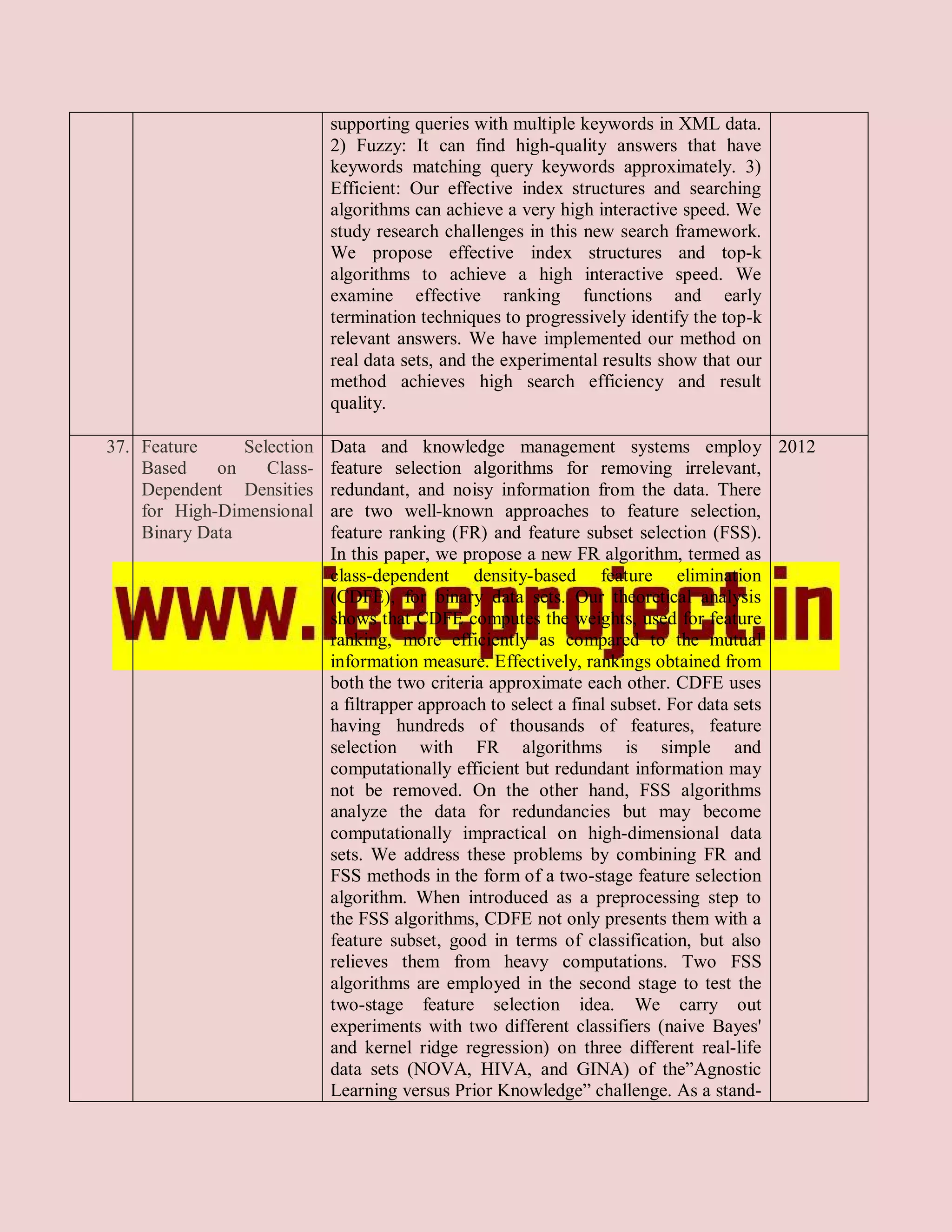 supporting queries with multiple keywords in XML data.
                            2) Fuzzy: It can find high-quality answers that have
                            keywords matching query keywords approximately. 3)
                            Efficient: Our effective index structures and searching
                            algorithms can achieve a very high interactive speed. We
                            study research challenges in this new search framework.
                            We propose effective index structures and top-k
                            algorithms to achieve a high interactive speed. We
                            examine effective ranking functions and early
                            termination techniques to progressively identify the top-k
                            relevant answers. We have implemented our method on
                            real data sets, and the experimental results show that our
                            method achieves high search efficiency and result
                            quality.

37. Feature     Selection   Data and knowledge management systems employ 2012
    Based    on    Class-   feature selection algorithms for removing irrelevant,
    Dependent Densities     redundant, and noisy information from the data. There
    for High-Dimensional    are two well-known approaches to feature selection,
    Binary Data             feature ranking (FR) and feature subset selection (FSS).
                            In this paper, we propose a new FR algorithm, termed as
                            class-dependent density-based feature elimination
                            (CDFE), for binary data sets. Our theoretical analysis
                            shows that CDFE computes the weights, used for feature
                            ranking, more efficiently as compared to the mutual
                            information measure. Effectively, rankings obtained from
                            both the two criteria approximate each other. CDFE uses
                            a filtrapper approach to select a final subset. For data sets
                            having hundreds of thousands of features, feature
                            selection with FR algorithms is simple and
                            computationally efficient but redundant information may
                            not be removed. On the other hand, FSS algorithms
                            analyze the data for redundancies but may become
                            computationally impractical on high-dimensional data
                            sets. We address these problems by combining FR and
                            FSS methods in the form of a two-stage feature selection
                            algorithm. When introduced as a preprocessing step to
                            the FSS algorithms, CDFE not only presents them with a
                            feature subset, good in terms of classification, but also
                            relieves them from heavy computations. Two FSS
                            algorithms are employed in the second stage to test the
                            two-stage feature selection idea. We carry out
                            experiments with two different classifiers (naive Bayes'
                            and kernel ridge regression) on three different real-life
                            data sets (NOVA, HIVA, and GINA) of the”Agnostic
                            Learning versus Prior Knowledge” challenge. As a stand-
 