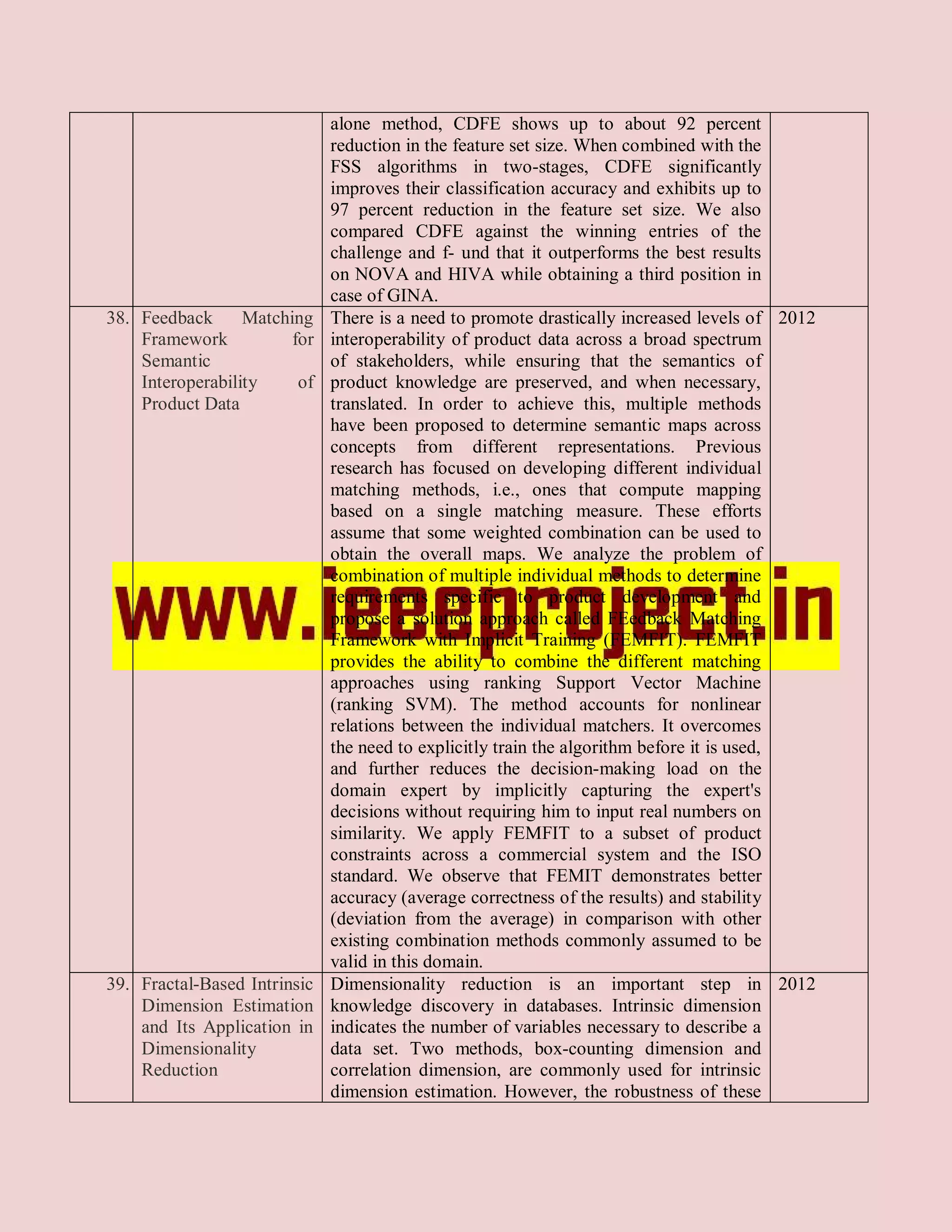 alone method, CDFE shows up to about 92 percent
                              reduction in the feature set size. When combined with the
                              FSS algorithms in two-stages, CDFE significantly
                              improves their classification accuracy and exhibits up to
                              97 percent reduction in the feature set size. We also
                              compared CDFE against the winning entries of the
                              challenge and f- und that it outperforms the best results
                              on NOVA and HIVA while obtaining a third position in
                              case of GINA.
38. Feedback      Matching    There is a need to promote drastically increased levels of 2012
    Framework           for   interoperability of product data across a broad spectrum
    Semantic                  of stakeholders, while ensuring that the semantics of
    Interoperability     of   product knowledge are preserved, and when necessary,
    Product Data              translated. In order to achieve this, multiple methods
                              have been proposed to determine semantic maps across
                              concepts from different representations. Previous
                              research has focused on developing different individual
                              matching methods, i.e., ones that compute mapping
                              based on a single matching measure. These efforts
                              assume that some weighted combination can be used to
                              obtain the overall maps. We analyze the problem of
                              combination of multiple individual methods to determine
                              requirements specific to product development and
                              propose a solution approach called FEedback Matching
                              Framework with Implicit Training (FEMFIT). FEMFIT
                              provides the ability to combine the different matching
                              approaches using ranking Support Vector Machine
                              (ranking SVM). The method accounts for nonlinear
                              relations between the individual matchers. It overcomes
                              the need to explicitly train the algorithm before it is used,
                              and further reduces the decision-making load on the
                              domain expert by implicitly capturing the expert's
                              decisions without requiring him to input real numbers on
                              similarity. We apply FEMFIT to a subset of product
                              constraints across a commercial system and the ISO
                              standard. We observe that FEMIT demonstrates better
                              accuracy (average correctness of the results) and stability
                              (deviation from the average) in comparison with other
                              existing combination methods commonly assumed to be
                              valid in this domain.
39. Fractal-Based Intrinsic   Dimensionality reduction is an important step in 2012
    Dimension Estimation      knowledge discovery in databases. Intrinsic dimension
    and Its Application in    indicates the number of variables necessary to describe a
    Dimensionality            data set. Two methods, box-counting dimension and
    Reduction                 correlation dimension, are commonly used for intrinsic
                              dimension estimation. However, the robustness of these
 