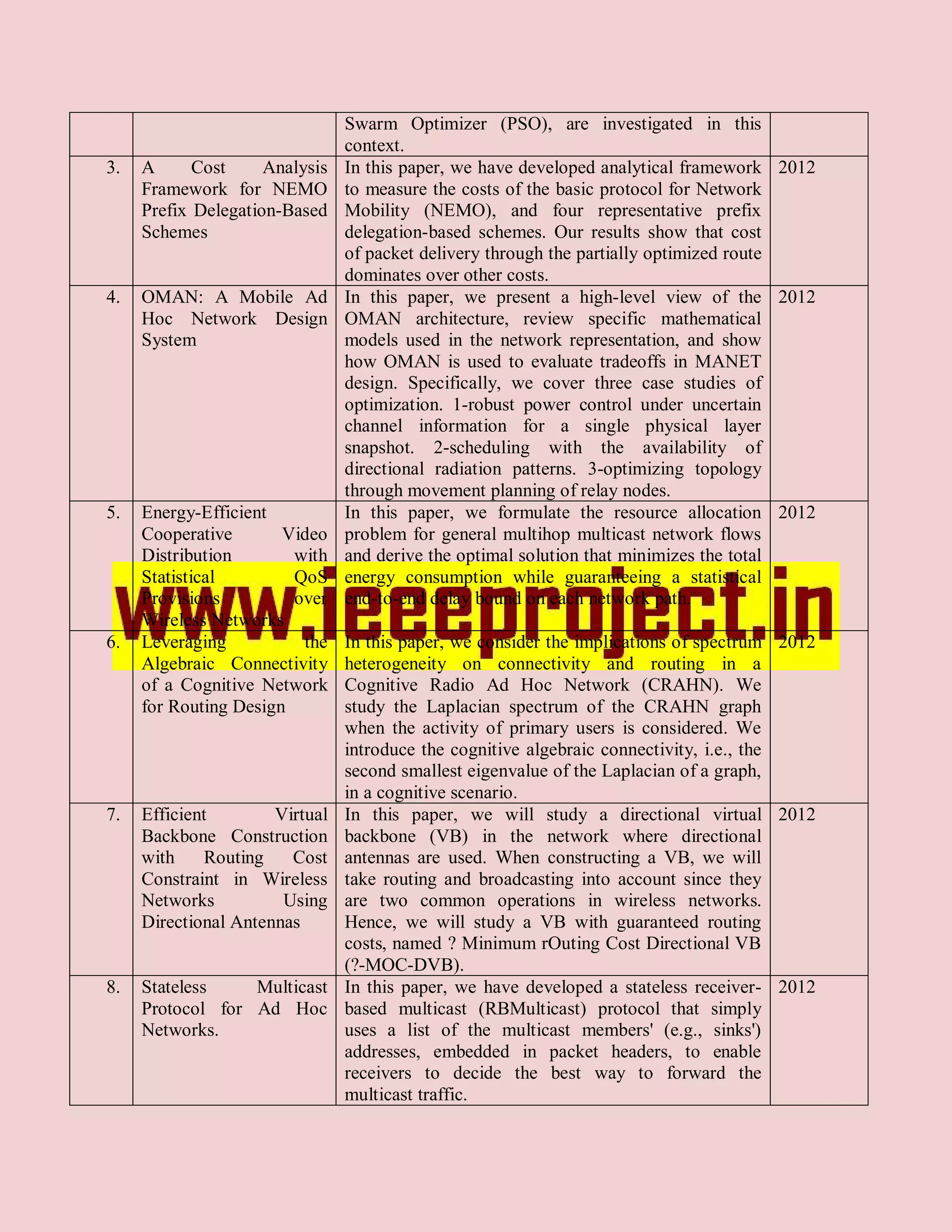 Swarm Optimizer (PSO), are investigated in this
                                context.
3.   A      Cost     Analysis   In this paper, we have developed analytical framework 2012
     Framework for NEMO         to measure the costs of the basic protocol for Network
     Prefix Delegation-Based    Mobility (NEMO), and four representative prefix
     Schemes                    delegation-based schemes. Our results show that cost
                                of packet delivery through the partially optimized route
                                dominates over other costs.
4.   OMAN: A Mobile Ad          In this paper, we present a high-level view of the 2012
     Hoc Network Design         OMAN architecture, review specific mathematical
     System                     models used in the network representation, and show
                                how OMAN is used to evaluate tradeoffs in MANET
                                design. Specifically, we cover three case studies of
                                optimization. 1-robust power control under uncertain
                                channel information for a single physical layer
                                snapshot. 2-scheduling with the availability of
                                directional radiation patterns. 3-optimizing topology
                                through movement planning of relay nodes.
5.   Energy-Efficient           In this paper, we formulate the resource allocation 2012
     Cooperative       Video    problem for general multihop multicast network flows
     Distribution       with    and derive the optimal solution that minimizes the total
     Statistical        QoS     energy consumption while guaranteeing a statistical
     Provisions         over    end-to-end delay bound on each network path.
     Wireless Networks
6.   Leveraging          the    In this paper, we consider the implications of spectrum 2012
     Algebraic Connectivity     heterogeneity on connectivity and routing in a
     of a Cognitive Network     Cognitive Radio Ad Hoc Network (CRAHN). We
     for Routing Design         study the Laplacian spectrum of the CRAHN graph
                                when the activity of primary users is considered. We
                                introduce the cognitive algebraic connectivity, i.e., the
                                second smallest eigenvalue of the Laplacian of a graph,
                                in a cognitive scenario.
7.   Efficient        Virtual   In this paper, we will study a directional virtual 2012
     Backbone Construction      backbone (VB) in the network where directional
     with     Routing   Cost    antennas are used. When constructing a VB, we will
     Constraint in Wireless     take routing and broadcasting into account since they
     Networks          Using    are two common operations in wireless networks.
     Directional Antennas       Hence, we will study a VB with guaranteed routing
                                costs, named ? Minimum rOuting Cost Directional VB
                                (?-MOC-DVB).
8.   Stateless    Multicast     In this paper, we have developed a stateless receiver- 2012
     Protocol for Ad Hoc        based multicast (RBMulticast) protocol that simply
     Networks.                  uses a list of the multicast members' (e.g., sinks')
                                addresses, embedded in packet headers, to enable
                                receivers to decide the best way to forward the
                                multicast traffic.
 