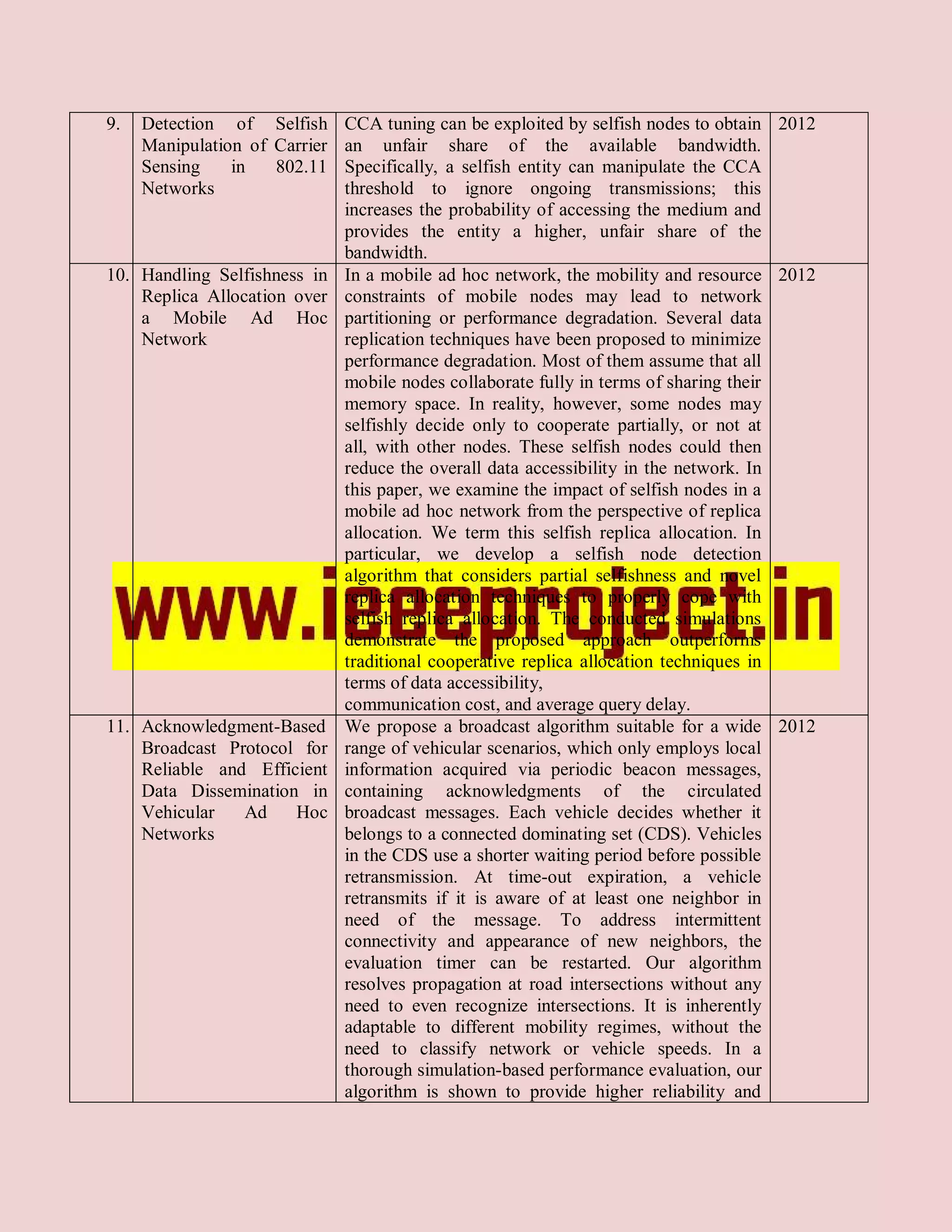 9.  Detection of Selfish CCA tuning can be exploited by selfish nodes to obtain 2012
    Manipulation of Carrier an unfair share of the available bandwidth.
    Sensing    in    802.11 Specifically, a selfish entity can manipulate the CCA
    Networks                threshold to ignore ongoing transmissions; this
                            increases the probability of accessing the medium and
                            provides the entity a higher, unfair share of the
                            bandwidth.
10. Handling Selfishness in In a mobile ad hoc network, the mobility and resource 2012
    Replica Allocation over constraints of mobile nodes may lead to network
    a Mobile Ad Hoc partitioning or performance degradation. Several data
    Network                 replication techniques have been proposed to minimize
                            performance degradation. Most of them assume that all
                            mobile nodes collaborate fully in terms of sharing their
                            memory space. In reality, however, some nodes may
                            selfishly decide only to cooperate partially, or not at
                            all, with other nodes. These selfish nodes could then
                            reduce the overall data accessibility in the network. In
                            this paper, we examine the impact of selfish nodes in a
                            mobile ad hoc network from the perspective of replica
                            allocation. We term this selfish replica allocation. In
                            particular, we develop a selfish node detection
                            algorithm that considers partial selfishness and novel
                            replica allocation techniques to properly cope with
                            selfish replica allocation. The conducted simulations
                            demonstrate the proposed approach outperforms
                            traditional cooperative replica allocation techniques in
                            terms of data accessibility,
                            communication cost, and average query delay.
11. Acknowledgment-Based We propose a broadcast algorithm suitable for a wide 2012
    Broadcast Protocol for range of vehicular scenarios, which only employs local
    Reliable and Efficient information acquired via periodic beacon messages,
    Data Dissemination in containing acknowledgments of the circulated
    Vehicular    Ad    Hoc broadcast messages. Each vehicle decides whether it
    Networks                belongs to a connected dominating set (CDS). Vehicles
                            in the CDS use a shorter waiting period before possible
                            retransmission. At time-out expiration, a vehicle
                            retransmits if it is aware of at least one neighbor in
                            need of the message. To address intermittent
                            connectivity and appearance of new neighbors, the
                            evaluation timer can be restarted. Our algorithm
                            resolves propagation at road intersections without any
                            need to even recognize intersections. It is inherently
                            adaptable to different mobility regimes, without the
                            need to classify network or vehicle speeds. In a
                            thorough simulation-based performance evaluation, our
                            algorithm is shown to provide higher reliability and
 