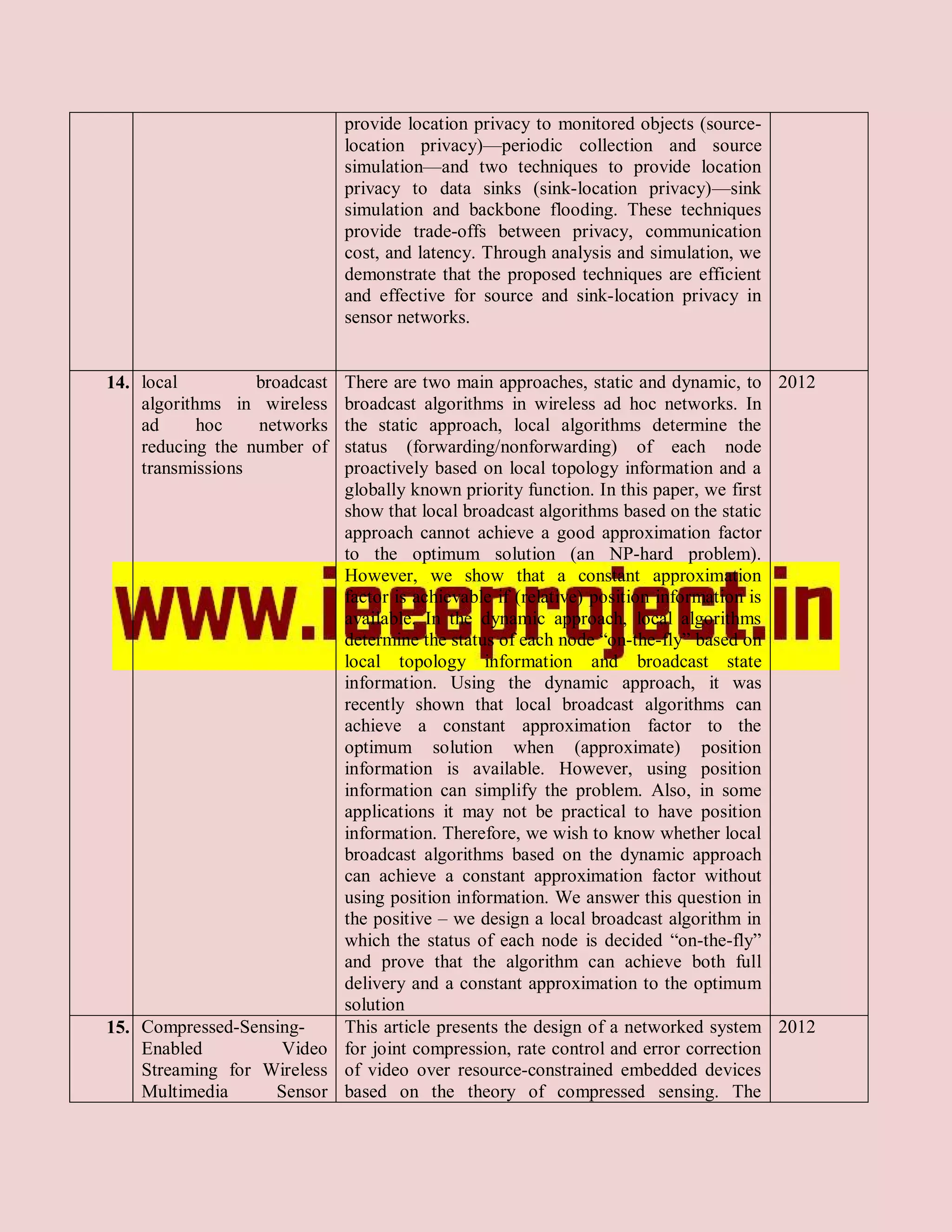 provide location privacy to monitored objects (source-
                              location privacy)—periodic collection and source
                              simulation—and two techniques to provide location
                              privacy to data sinks (sink-location privacy)—sink
                              simulation and backbone flooding. These techniques
                              provide trade-offs between privacy, communication
                              cost, and latency. Through analysis and simulation, we
                              demonstrate that the proposed techniques are efficient
                              and effective for source and sink-location privacy in
                              sensor networks.


14. local         broadcastThere are two main approaches, static and dynamic, to 2012
    algorithms in wireless broadcast algorithms in wireless ad hoc networks. In
    ad      hoc   networks the static approach, local algorithms determine the
    reducing the number of status (forwarding/nonforwarding) of each node
    transmissions          proactively based on local topology information and a
                           globally known priority function. In this paper, we first
                           show that local broadcast algorithms based on the static
                           approach cannot achieve a good approximation factor
                           to the optimum solution (an NP-hard problem).
                           However, we show that a constant approximation
                           factor is achievable if (relative) position information is
                           available. In the dynamic approach, local algorithms
                           determine the status of each node “on-the-fly” based on
                           local topology information and broadcast state
                           information. Using the dynamic approach, it was
                           recently shown that local broadcast algorithms can
                           achieve a constant approximation factor to the
                           optimum solution when (approximate) position
                           information is available. However, using position
                           information can simplify the problem. Also, in some
                           applications it may not be practical to have position
                           information. Therefore, we wish to know whether local
                           broadcast algorithms based on the dynamic approach
                           can achieve a constant approximation factor without
                           using position information. We answer this question in
                           the positive – we design a local broadcast algorithm in
                           which the status of each node is decided “on-the-fly”
                           and prove that the algorithm can achieve both full
                           delivery and a constant approximation to the optimum
                           solution
15. Compressed-Sensing-    This article presents the design of a networked system 2012
    Enabled         Video for joint compression, rate control and error correction
    Streaming for Wireless of video over resource-constrained embedded devices
    Multimedia     Sensor based on the theory of compressed sensing. The
 