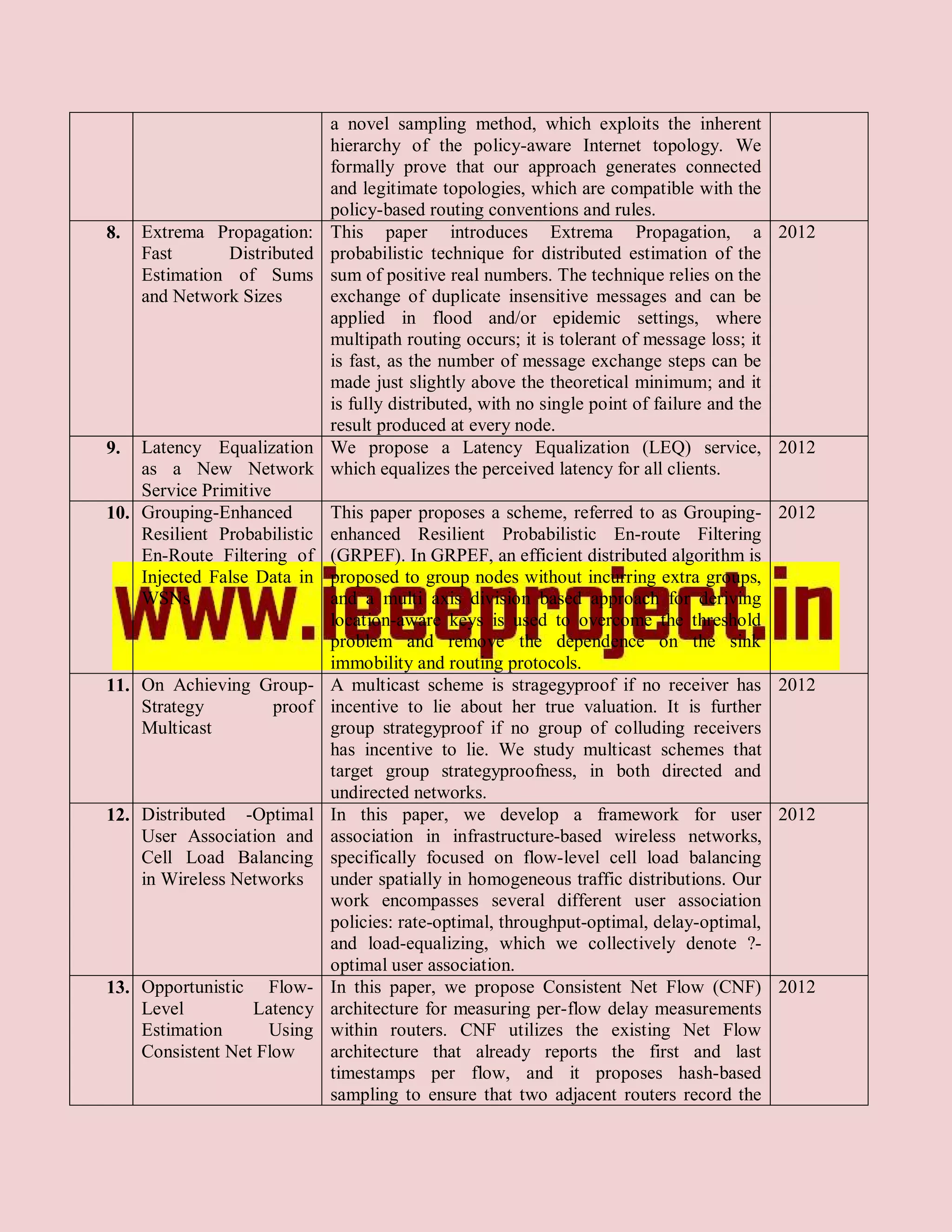 a novel sampling method, which exploits the inherent
                              hierarchy of the policy-aware Internet topology. We
                              formally prove that our approach generates connected
                              and legitimate topologies, which are compatible with the
                              policy-based routing conventions and rules.
8.   Extrema Propagation:     This paper introduces Extrema Propagation, a 2012
     Fast      Distributed    probabilistic technique for distributed estimation of the
     Estimation of Sums       sum of positive real numbers. The technique relies on the
     and Network Sizes        exchange of duplicate insensitive messages and can be
                              applied in flood and/or epidemic settings, where
                              multipath routing occurs; it is tolerant of message loss; it
                              is fast, as the number of message exchange steps can be
                              made just slightly above the theoretical minimum; and it
                              is fully distributed, with no single point of failure and the
                              result produced at every node.
9.  Latency Equalization      We propose a Latency Equalization (LEQ) service, 2012
    as a New Network          which equalizes the perceived latency for all clients.
    Service Primitive
10. Grouping-Enhanced         This paper proposes a scheme, referred to as Grouping-       2012
    Resilient Probabilistic   enhanced Resilient Probabilistic En-route Filtering
    En-Route Filtering of     (GRPEF). In GRPEF, an efficient distributed algorithm is
    Injected False Data in    proposed to group nodes without incurring extra groups,
    WSNs                      and a multi axis division based approach for deriving
                              location-aware keys is used to overcome the threshold
                              problem and remove the dependence on the sink
                              immobility and routing protocols.
11. On Achieving Group-       A multicast scheme is stragegyproof if no receiver has       2012
    Strategy      proof       incentive to lie about her true valuation. It is further
    Multicast                 group strategyproof if no group of colluding receivers
                              has incentive to lie. We study multicast schemes that
                              target group strategyproofness, in both directed and
                              undirected networks.
12. Distributed -Optimal      In this paper, we develop a framework for user               2012
    User Association and      association in infrastructure-based wireless networks,
    Cell Load Balancing       specifically focused on flow-level cell load balancing
    in Wireless Networks      under spatially in homogeneous traffic distributions. Our
                              work encompasses several different user association
                              policies: rate-optimal, throughput-optimal, delay-optimal,
                              and load-equalizing, which we collectively denote ?-
                              optimal user association.
13. Opportunistic Flow-       In this paper, we propose Consistent Net Flow (CNF)          2012
    Level         Latency     architecture for measuring per-flow delay measurements
    Estimation      Using     within routers. CNF utilizes the existing Net Flow
    Consistent Net Flow       architecture that already reports the first and last
                              timestamps per flow, and it proposes hash-based
                              sampling to ensure that two adjacent routers record the
 
