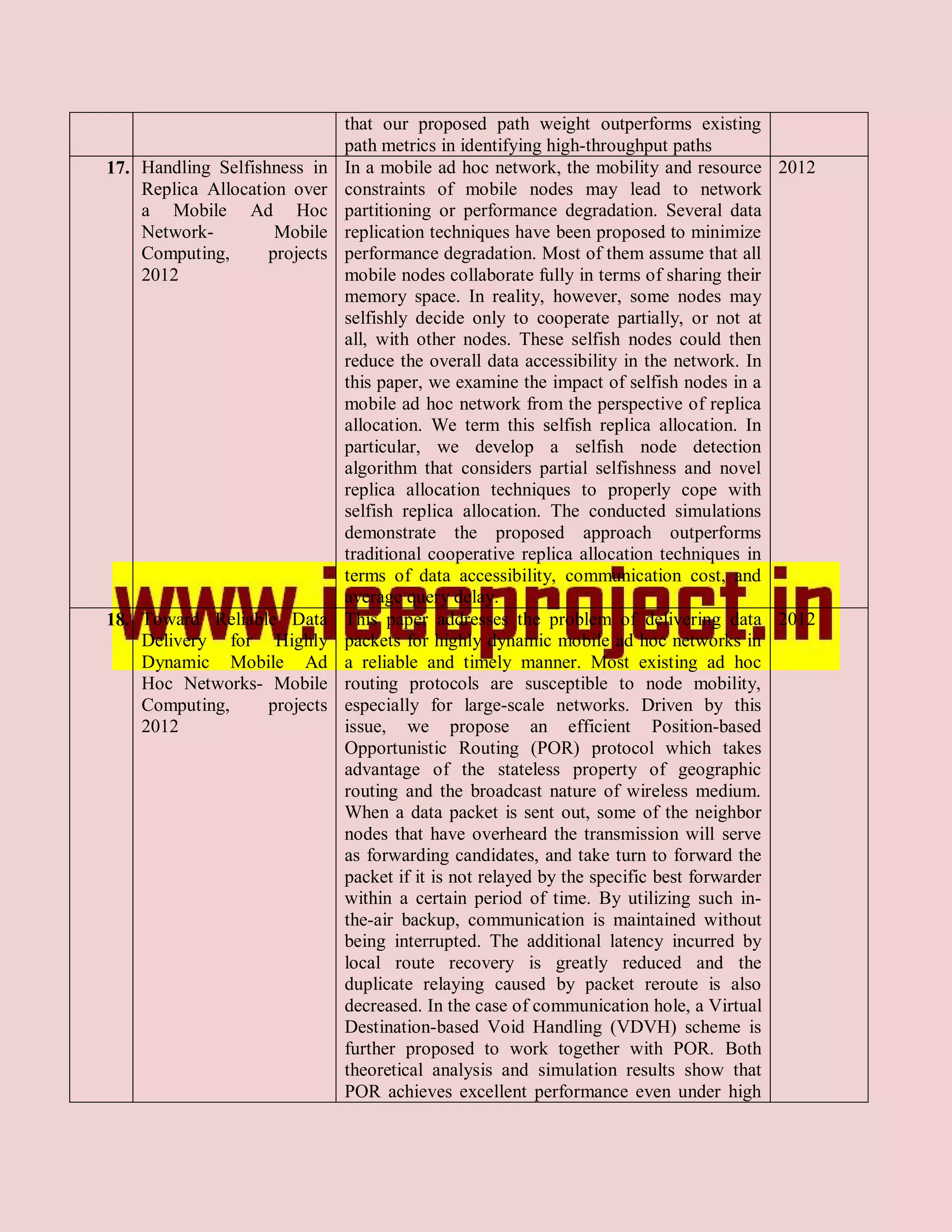 that our proposed path weight outperforms existing
                               path metrics in identifying high-throughput paths
17. Handling Selfishness in    In a mobile ad hoc network, the mobility and resource 2012
    Replica Allocation over    constraints of mobile nodes may lead to network
    a Mobile Ad Hoc            partitioning or performance degradation. Several data
    Network-         Mobile    replication techniques have been proposed to minimize
    Computing,      projects   performance degradation. Most of them assume that all
    2012                       mobile nodes collaborate fully in terms of sharing their
                               memory space. In reality, however, some nodes may
                               selfishly decide only to cooperate partially, or not at
                               all, with other nodes. These selfish nodes could then
                               reduce the overall data accessibility in the network. In
                               this paper, we examine the impact of selfish nodes in a
                               mobile ad hoc network from the perspective of replica
                               allocation. We term this selfish replica allocation. In
                               particular, we develop a selfish node detection
                               algorithm that considers partial selfishness and novel
                               replica allocation techniques to properly cope with
                               selfish replica allocation. The conducted simulations
                               demonstrate the proposed approach outperforms
                               traditional cooperative replica allocation techniques in
                               terms of data accessibility, communication cost, and
                               average query delay.
18. Toward Reliable Data       This paper addresses the problem of delivering data 2012
    Delivery for Highly        packets for highly dynamic mobile ad hoc networks in
    Dynamic Mobile Ad          a reliable and timely manner. Most existing ad hoc
    Hoc Networks- Mobile       routing protocols are susceptible to node mobility,
    Computing,    projects     especially for large-scale networks. Driven by this
    2012                       issue, we propose an efficient Position-based
                               Opportunistic Routing (POR) protocol which takes
                               advantage of the stateless property of geographic
                               routing and the broadcast nature of wireless medium.
                               When a data packet is sent out, some of the neighbor
                               nodes that have overheard the transmission will serve
                               as forwarding candidates, and take turn to forward the
                               packet if it is not relayed by the specific best forwarder
                               within a certain period of time. By utilizing such in-
                               the-air backup, communication is maintained without
                               being interrupted. The additional latency incurred by
                               local route recovery is greatly reduced and the
                               duplicate relaying caused by packet reroute is also
                               decreased. In the case of communication hole, a Virtual
                               Destination-based Void Handling (VDVH) scheme is
                               further proposed to work together with POR. Both
                               theoretical analysis and simulation results show that
                               POR achieves excellent performance even under high
 
