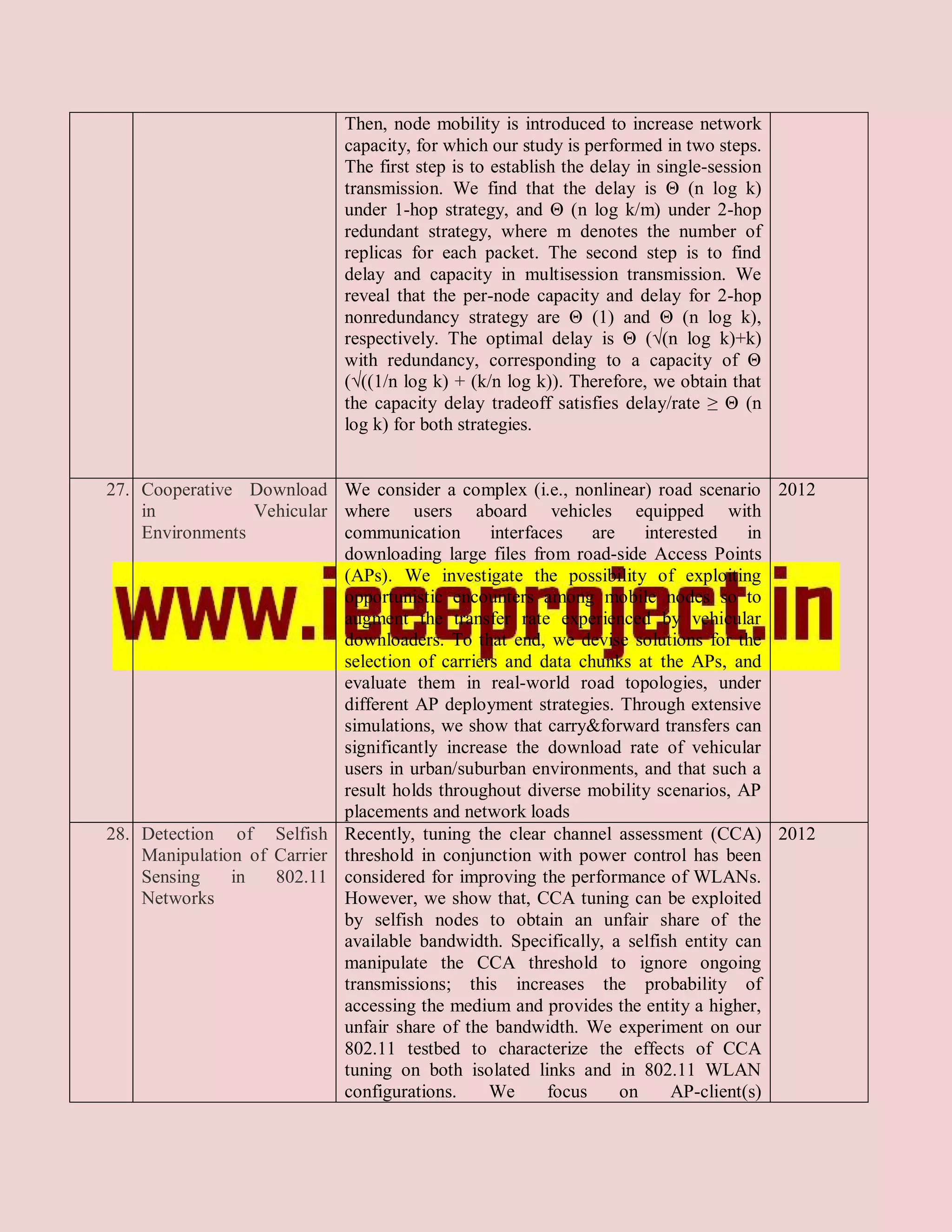 Then, node mobility is introduced to increase network
                            capacity, for which our study is performed in two steps.
                            The first step is to establish the delay in single-session
                            transmission. We find that the delay is Θ (n log k)
                            under 1-hop strategy, and Θ (n log k/m) under 2-hop
                            redundant strategy, where m denotes the number of
                            replicas for each packet. The second step is to find
                            delay and capacity in multisession transmission. We
                            reveal that the per-node capacity and delay for 2-hop
                            nonredundancy strategy are Θ (1) and Θ (n log k),
                            respectively. The optimal delay is Θ (√(n log k)+k)
                            with redundancy, corresponding to a capacity of Θ
                            (√((1/n log k) + (k/n log k)). Therefore, we obtain that
                            the capacity delay tradeoff satisfies delay/rate ≥ Θ (n
                            log k) for both strategies.


27. Cooperative Download We consider a complex (i.e., nonlinear) road scenario 2012
    in            Vehicular where users aboard vehicles equipped with
    Environments            communication       interfaces    are    interested    in
                            downloading large files from road-side Access Points
                            (APs). We investigate the possibility of exploiting
                            opportunistic encounters among mobile nodes so to
                            augment the transfer rate experienced by vehicular
                            downloaders. To that end, we devise solutions for the
                            selection of carriers and data chunks at the APs, and
                            evaluate them in real-world road topologies, under
                            different AP deployment strategies. Through extensive
                            simulations, we show that carry&forward transfers can
                            significantly increase the download rate of vehicular
                            users in urban/suburban environments, and that such a
                            result holds throughout diverse mobility scenarios, AP
                            placements and network loads
28. Detection of Selfish Recently, tuning the clear channel assessment (CCA) 2012
    Manipulation of Carrier threshold in conjunction with power control has been
    Sensing    in   802.11 considered for improving the performance of WLANs.
    Networks                However, we show that, CCA tuning can be exploited
                            by selfish nodes to obtain an unfair share of the
                            available bandwidth. Specifically, a selfish entity can
                            manipulate the CCA threshold to ignore ongoing
                            transmissions; this increases the probability of
                            accessing the medium and provides the entity a higher,
                            unfair share of the bandwidth. We experiment on our
                            802.11 testbed to characterize the effects of CCA
                            tuning on both isolated links and in 802.11 WLAN
                            configurations.     We      focus     on     AP-client(s)
 