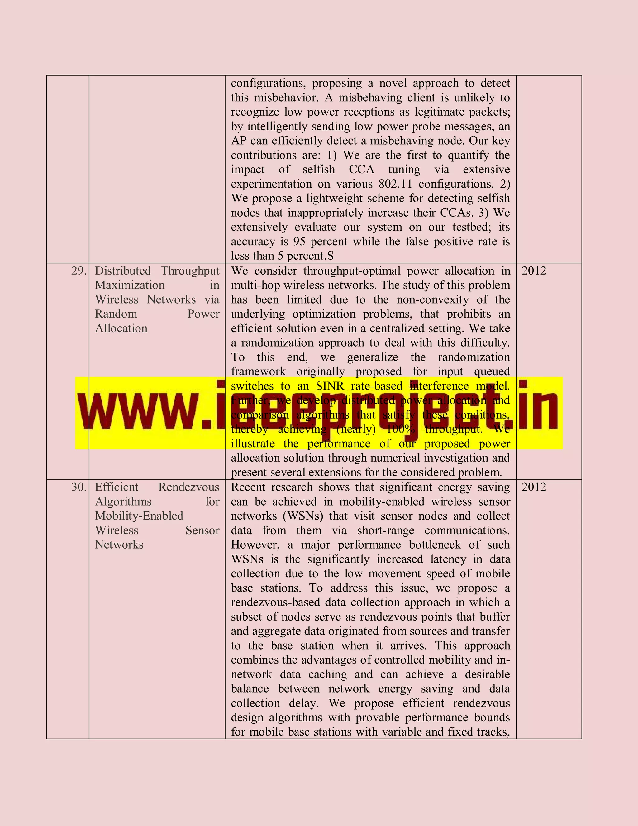 configurations, proposing a novel approach to detect
                              this misbehavior. A misbehaving client is unlikely to
                              recognize low power receptions as legitimate packets;
                              by intelligently sending low power probe messages, an
                              AP can efficiently detect a misbehaving node. Our key
                              contributions are: 1) We are the first to quantify the
                              impact of selfish CCA tuning via extensive
                              experimentation on various 802.11 configurations. 2)
                              We propose a lightweight scheme for detecting selfish
                              nodes that inappropriately increase their CCAs. 3) We
                              extensively evaluate our system on our testbed; its
                              accuracy is 95 percent while the false positive rate is
                              less than 5 percent.S
29. Distributed Throughput    We consider throughput-optimal power allocation in 2012
    Maximization        in    multi-hop wireless networks. The study of this problem
    Wireless Networks via     has been limited due to the non-convexity of the
    Random          Power     underlying optimization problems, that prohibits an
    Allocation                efficient solution even in a centralized setting. We take
                              a randomization approach to deal with this difficulty.
                              To this end, we generalize the randomization
                              framework originally proposed for input queued
                              switches to an SINR rate-based interference model.
                              Further, we develop distributed power allocation and
                              comparison algorithms that satisfy these conditions,
                              thereby achieving (nearly) 100% throughput. We
                              illustrate the performance of our proposed power
                              allocation solution through numerical investigation and
                              present several extensions for the considered problem.
30. Efficient  Rendezvous     Recent research shows that significant energy saving 2012
    Algorithms          for   can be achieved in mobility-enabled wireless sensor
    Mobility-Enabled          networks (WSNs) that visit sensor nodes and collect
    Wireless         Sensor   data from them via short-range communications.
    Networks                  However, a major performance bottleneck of such
                              WSNs is the significantly increased latency in data
                              collection due to the low movement speed of mobile
                              base stations. To address this issue, we propose a
                              rendezvous-based data collection approach in which a
                              subset of nodes serve as rendezvous points that buffer
                              and aggregate data originated from sources and transfer
                              to the base station when it arrives. This approach
                              combines the advantages of controlled mobility and in-
                              network data caching and can achieve a desirable
                              balance between network energy saving and data
                              collection delay. We propose efficient rendezvous
                              design algorithms with provable performance bounds
                              for mobile base stations with variable and fixed tracks,
 