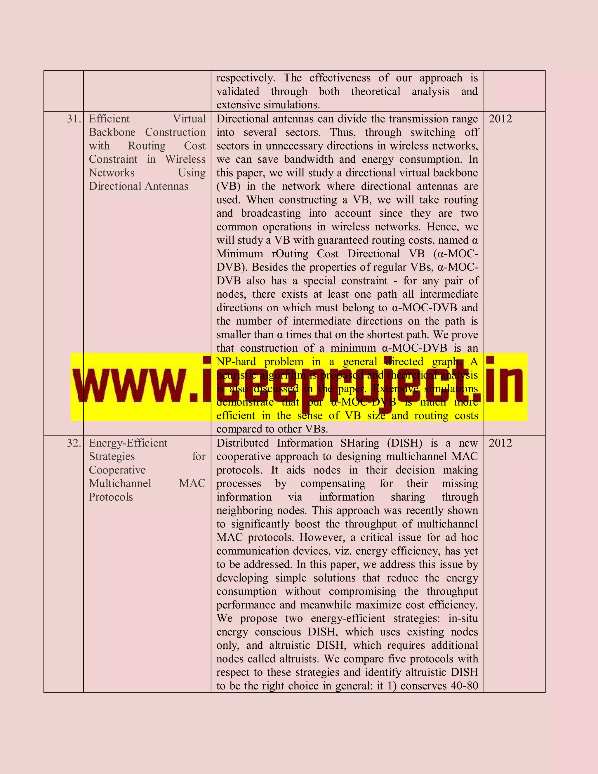 respectively. The effectiveness of our approach is
                               validated through both theoretical analysis and
                               extensive simulations.
31. Efficient        Virtual   Directional antennas can divide the transmission range 2012
    Backbone Construction      into several sectors. Thus, through switching off
    with     Routing   Cost    sectors in unnecessary directions in wireless networks,
    Constraint in Wireless     we can save bandwidth and energy consumption. In
    Networks          Using    this paper, we will study a directional virtual backbone
    Directional Antennas       (VB) in the network where directional antennas are
                               used. When constructing a VB, we will take routing
                               and broadcasting into account since they are two
                               common operations in wireless networks. Hence, we
                               will study a VB with guaranteed routing costs, named α
                               Minimum rOuting Cost Directional VB (α-MOC-
                               DVB). Besides the properties of regular VBs, α-MOC-
                               DVB also has a special constraint - for any pair of
                               nodes, there exists at least one path all intermediate
                               directions on which must belong to α-MOC-DVB and
                               the number of intermediate directions on the path is
                               smaller than α times that on the shortest path. We prove
                               that construction of a minimum α-MOC-DVB is an
                               NP-hard problem in a general directed graph. A
                               heuristic algorithm is proposed and theoretical analysis
                               is also discussed in the paper. Extensive simulations
                               demonstrate that our α-MOC-DVB is much more
                               efficient in the sense of VB size and routing costs
                               compared to other VBs.
32. Energy-Efficient           Distributed Information SHaring (DISH) is a new 2012
    Strategies        for      cooperative approach to designing multichannel MAC
    Cooperative                protocols. It aids nodes in their decision making
    Multichannel     MAC       processes by compensating for their missing
    Protocols                  information via information sharing through
                               neighboring nodes. This approach was recently shown
                               to significantly boost the throughput of multichannel
                               MAC protocols. However, a critical issue for ad hoc
                               communication devices, viz. energy efficiency, has yet
                               to be addressed. In this paper, we address this issue by
                               developing simple solutions that reduce the energy
                               consumption without compromising the throughput
                               performance and meanwhile maximize cost efficiency.
                               We propose two energy-efficient strategies: in-situ
                               energy conscious DISH, which uses existing nodes
                               only, and altruistic DISH, which requires additional
                               nodes called altruists. We compare five protocols with
                               respect to these strategies and identify altruistic DISH
                               to be the right choice in general: it 1) conserves 40-80
 