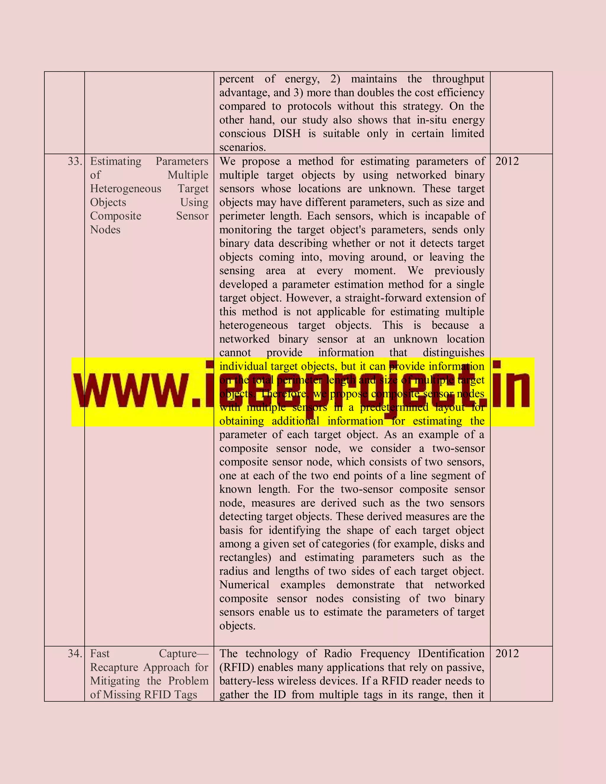 percent of energy, 2) maintains the throughput
                             advantage, and 3) more than doubles the cost efficiency
                             compared to protocols without this strategy. On the
                             other hand, our study also shows that in-situ energy
                             conscious DISH is suitable only in certain limited
                             scenarios.
33. Estimating Parameters    We propose a method for estimating parameters of 2012
    of           Multiple    multiple target objects by using networked binary
    Heterogeneous Target     sensors whose locations are unknown. These target
    Objects         Using    objects may have different parameters, such as size and
    Composite      Sensor    perimeter length. Each sensors, which is incapable of
    Nodes                    monitoring the target object's parameters, sends only
                             binary data describing whether or not it detects target
                             objects coming into, moving around, or leaving the
                             sensing area at every moment. We previously
                             developed a parameter estimation method for a single
                             target object. However, a straight-forward extension of
                             this method is not applicable for estimating multiple
                             heterogeneous target objects. This is because a
                             networked binary sensor at an unknown location
                             cannot provide information that distinguishes
                             individual target objects, but it can provide information
                             on the total perimeter length and size of multiple target
                             objects. Therefore, we propose composite sensor nodes
                             with multiple sensors in a predetermined layout for
                             obtaining additional information for estimating the
                             parameter of each target object. As an example of a
                             composite sensor node, we consider a two-sensor
                             composite sensor node, which consists of two sensors,
                             one at each of the two end points of a line segment of
                             known length. For the two-sensor composite sensor
                             node, measures are derived such as the two sensors
                             detecting target objects. These derived measures are the
                             basis for identifying the shape of each target object
                             among a given set of categories (for example, disks and
                             rectangles) and estimating parameters such as the
                             radius and lengths of two sides of each target object.
                             Numerical examples demonstrate that networked
                             composite sensor nodes consisting of two binary
                             sensors enable us to estimate the parameters of target
                             objects.

34. Fast          Capture—   The technology of Radio Frequency IDentification 2012
    Recapture Approach for   (RFID) enables many applications that rely on passive,
    Mitigating the Problem   battery-less wireless devices. If a RFID reader needs to
    of Missing RFID Tags     gather the ID from multiple tags in its range, then it
 