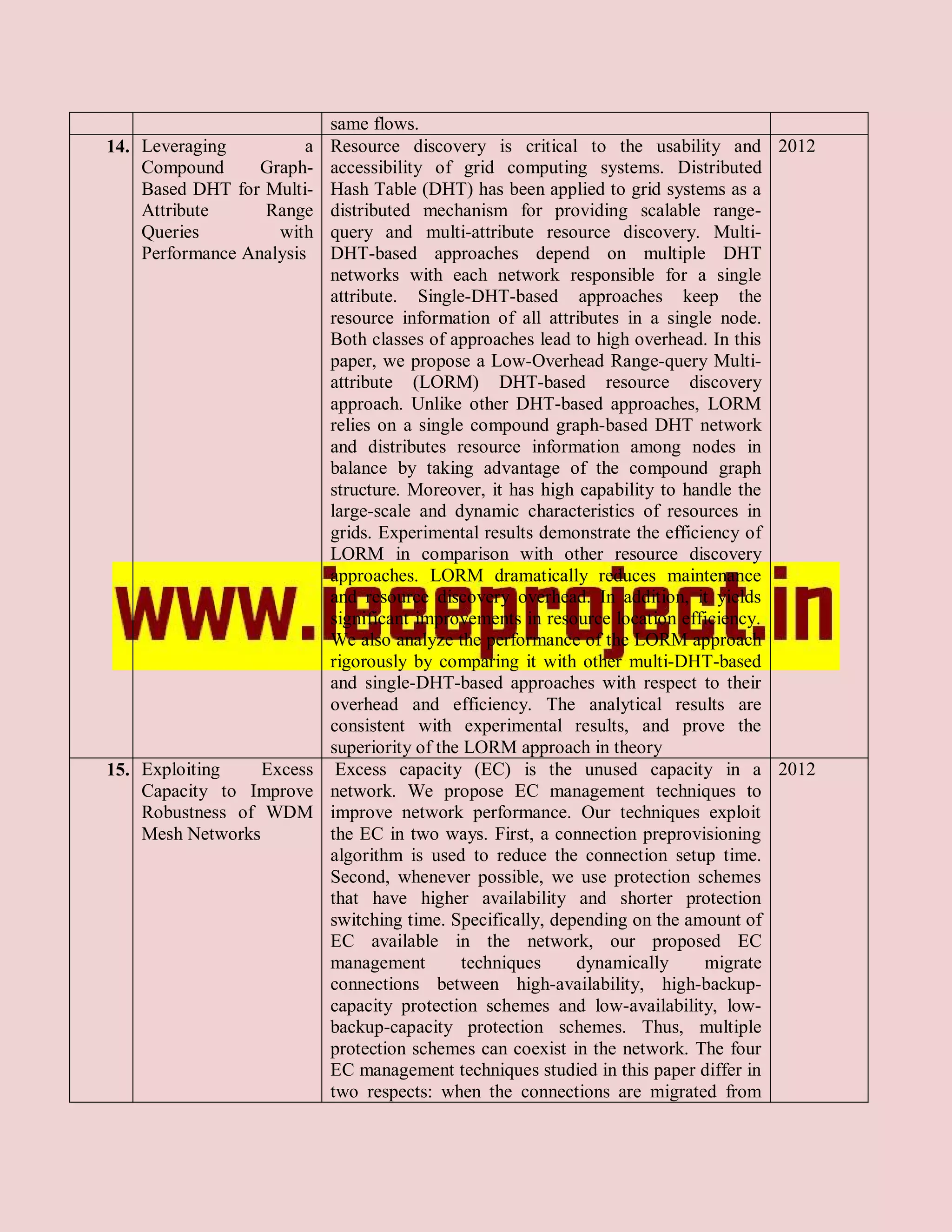 same flows.
14. Leveraging          a   Resource discovery is critical to the usability and 2012
    Compound      Graph-    accessibility of grid computing systems. Distributed
    Based DHT for Multi-    Hash Table (DHT) has been applied to grid systems as a
    Attribute     Range     distributed mechanism for providing scalable range-
    Queries         with    query and multi-attribute resource discovery. Multi-
    Performance Analysis    DHT-based approaches depend on multiple DHT
                            networks with each network responsible for a single
                            attribute. Single-DHT-based approaches keep the
                            resource information of all attributes in a single node.
                            Both classes of approaches lead to high overhead. In this
                            paper, we propose a Low-Overhead Range-query Multi-
                            attribute (LORM) DHT-based resource discovery
                            approach. Unlike other DHT-based approaches, LORM
                            relies on a single compound graph-based DHT network
                            and distributes resource information among nodes in
                            balance by taking advantage of the compound graph
                            structure. Moreover, it has high capability to handle the
                            large-scale and dynamic characteristics of resources in
                            grids. Experimental results demonstrate the efficiency of
                            LORM in comparison with other resource discovery
                            approaches. LORM dramatically reduces maintenance
                            and resource discovery overhead. In addition, it yields
                            significant improvements in resource location efficiency.
                            We also analyze the performance of the LORM approach
                            rigorously by comparing it with other multi-DHT-based
                            and single-DHT-based approaches with respect to their
                            overhead and efficiency. The analytical results are
                            consistent with experimental results, and prove the
                            superiority of the LORM approach in theory
15. Exploiting    Excess     Excess capacity (EC) is the unused capacity in a 2012
    Capacity to Improve     network. We propose EC management techniques to
    Robustness of WDM       improve network performance. Our techniques exploit
    Mesh Networks           the EC in two ways. First, a connection preprovisioning
                            algorithm is used to reduce the connection setup time.
                            Second, whenever possible, we use protection schemes
                            that have higher availability and shorter protection
                            switching time. Specifically, depending on the amount of
                            EC available in the network, our proposed EC
                            management        techniques     dynamically      migrate
                            connections between high-availability, high-backup-
                            capacity protection schemes and low-availability, low-
                            backup-capacity protection schemes. Thus, multiple
                            protection schemes can coexist in the network. The four
                            EC management techniques studied in this paper differ in
                            two respects: when the connections are migrated from
 