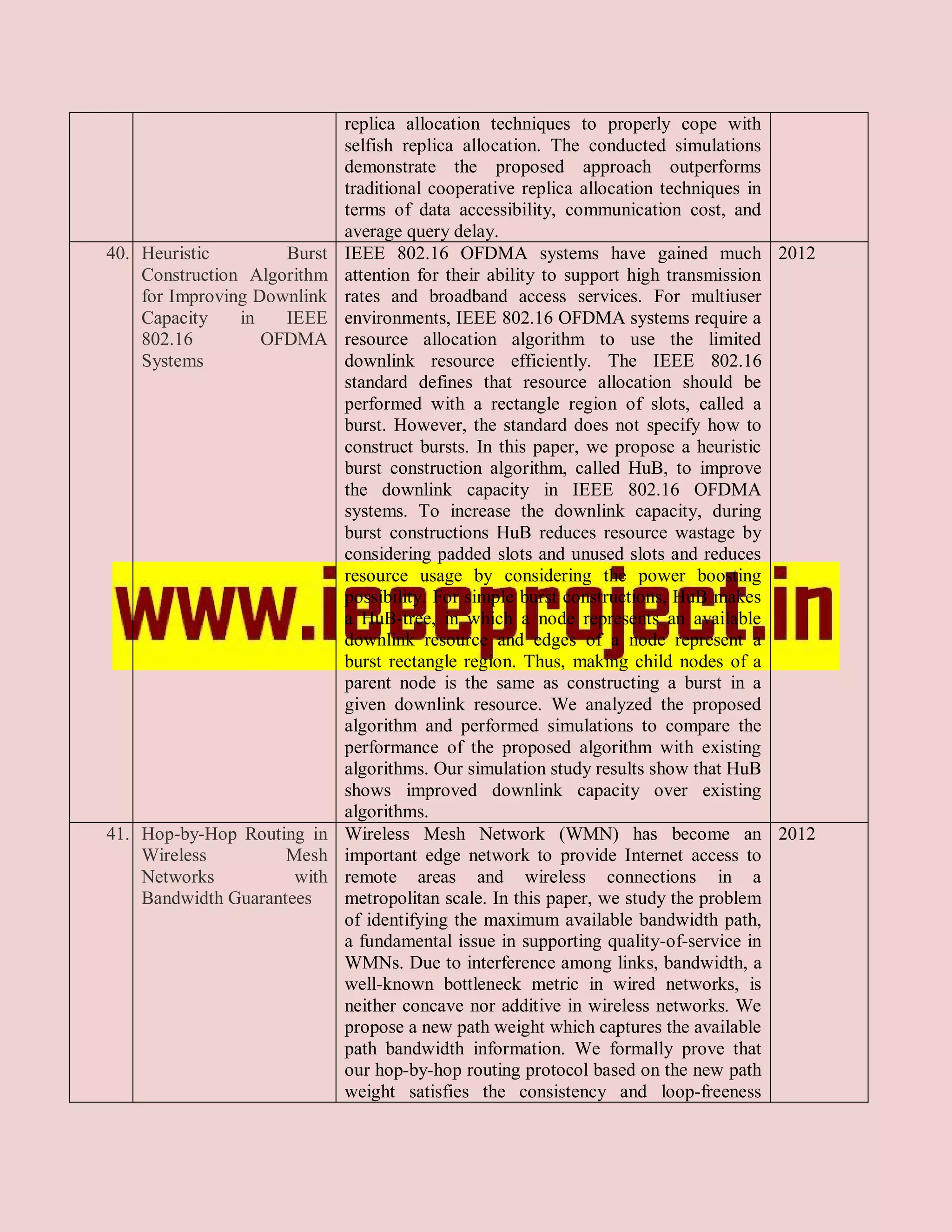 replica allocation techniques to properly cope with
                             selfish replica allocation. The conducted simulations
                             demonstrate the proposed approach outperforms
                             traditional cooperative replica allocation techniques in
                             terms of data accessibility, communication cost, and
                             average query delay.
40. Heuristic        Burst   IEEE 802.16 OFDMA systems have gained much 2012
    Construction Algorithm   attention for their ability to support high transmission
    for Improving Downlink   rates and broadband access services. For multiuser
    Capacity    in   IEEE    environments, IEEE 802.16 OFDMA systems require a
    802.16         OFDMA     resource allocation algorithm to use the limited
    Systems                  downlink resource efficiently. The IEEE 802.16
                             standard defines that resource allocation should be
                             performed with a rectangle region of slots, called a
                             burst. However, the standard does not specify how to
                             construct bursts. In this paper, we propose a heuristic
                             burst construction algorithm, called HuB, to improve
                             the downlink capacity in IEEE 802.16 OFDMA
                             systems. To increase the downlink capacity, during
                             burst constructions HuB reduces resource wastage by
                             considering padded slots and unused slots and reduces
                             resource usage by considering the power boosting
                             possibility. For simple burst constructions, HuB makes
                             a HuB-tree, in which a node represents an available
                             downlink resource and edges of a node represent a
                             burst rectangle region. Thus, making child nodes of a
                             parent node is the same as constructing a burst in a
                             given downlink resource. We analyzed the proposed
                             algorithm and performed simulations to compare the
                             performance of the proposed algorithm with existing
                             algorithms. Our simulation study results show that HuB
                             shows improved downlink capacity over existing
                             algorithms.
41. Hop-by-Hop Routing in    Wireless Mesh Network (WMN) has become an 2012
    Wireless         Mesh    important edge network to provide Internet access to
    Networks          with   remote areas and wireless connections in a
    Bandwidth Guarantees     metropolitan scale. In this paper, we study the problem
                             of identifying the maximum available bandwidth path,
                             a fundamental issue in supporting quality-of-service in
                             WMNs. Due to interference among links, bandwidth, a
                             well-known bottleneck metric in wired networks, is
                             neither concave nor additive in wireless networks. We
                             propose a new path weight which captures the available
                             path bandwidth information. We formally prove that
                             our hop-by-hop routing protocol based on the new path
                             weight satisfies the consistency and loop-freeness
 