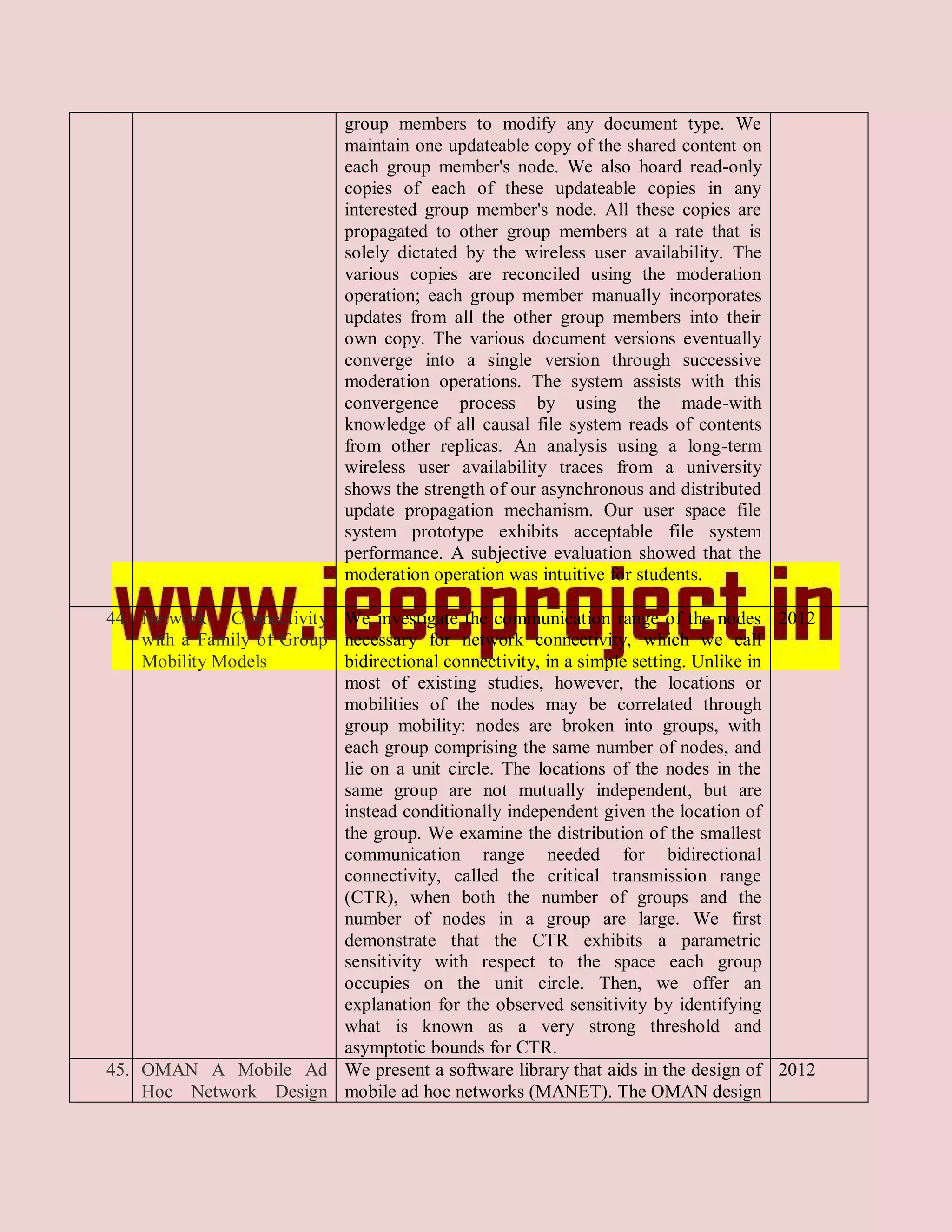 group members to modify any document type. We
                            maintain one updateable copy of the shared content on
                            each group member's node. We also hoard read-only
                            copies of each of these updateable copies in any
                            interested group member's node. All these copies are
                            propagated to other group members at a rate that is
                            solely dictated by the wireless user availability. The
                            various copies are reconciled using the moderation
                            operation; each group member manually incorporates
                            updates from all the other group members into their
                            own copy. The various document versions eventually
                            converge into a single version through successive
                            moderation operations. The system assists with this
                            convergence process by using the made-with
                            knowledge of all causal file system reads of contents
                            from other replicas. An analysis using a long-term
                            wireless user availability traces from a university
                            shows the strength of our asynchronous and distributed
                            update propagation mechanism. Our user space file
                            system prototype exhibits acceptable file system
                            performance. A subjective evaluation showed that the
                            moderation operation was intuitive for students.

44. Network Connectivity We investigate the communication range of the nodes 2012
    with a Family of Group necessary for network connectivity, which we call
    Mobility Models        bidirectional connectivity, in a simple setting. Unlike in
                           most of existing studies, however, the locations or
                           mobilities of the nodes may be correlated through
                           group mobility: nodes are broken into groups, with
                           each group comprising the same number of nodes, and
                           lie on a unit circle. The locations of the nodes in the
                           same group are not mutually independent, but are
                           instead conditionally independent given the location of
                           the group. We examine the distribution of the smallest
                           communication range needed for bidirectional
                           connectivity, called the critical transmission range
                           (CTR), when both the number of groups and the
                           number of nodes in a group are large. We first
                           demonstrate that the CTR exhibits a parametric
                           sensitivity with respect to the space each group
                           occupies on the unit circle. Then, we offer an
                           explanation for the observed sensitivity by identifying
                           what is known as a very strong threshold and
                           asymptotic bounds for CTR.
45. OMAN A Mobile Ad We present a software library that aids in the design of 2012
    Hoc Network Design mobile ad hoc networks (MANET). The OMAN design
 