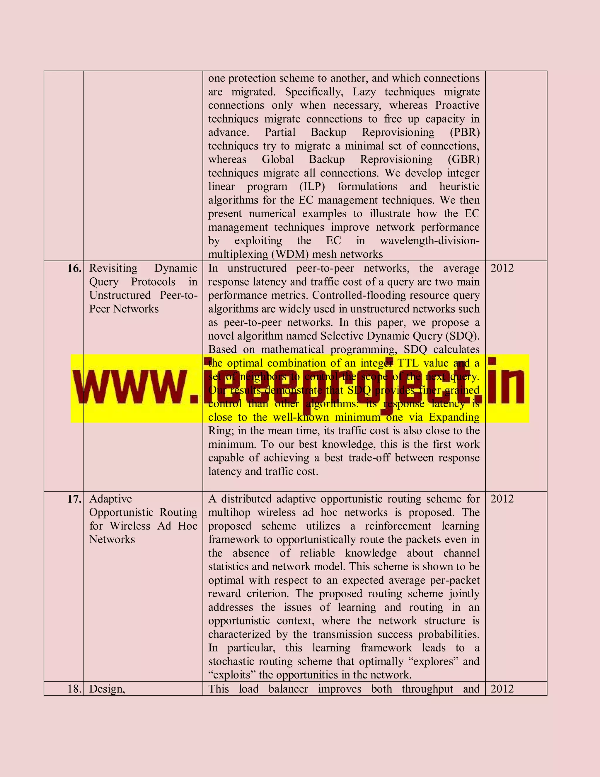 one protection scheme to another, and which connections
                          are migrated. Specifically, Lazy techniques migrate
                          connections only when necessary, whereas Proactive
                          techniques migrate connections to free up capacity in
                          advance. Partial Backup Reprovisioning (PBR)
                          techniques try to migrate a minimal set of connections,
                          whereas Global Backup Reprovisioning (GBR)
                          techniques migrate all connections. We develop integer
                          linear program (ILP) formulations and heuristic
                          algorithms for the EC management techniques. We then
                          present numerical examples to illustrate how the EC
                          management techniques improve network performance
                          by exploiting the EC in wavelength-division-
                          multiplexing (WDM) mesh networks
16. Revisiting Dynamic In unstructured peer-to-peer networks, the average 2012
    Query Protocols in response latency and traffic cost of a query are two main
    Unstructured Peer-to- performance metrics. Controlled-flooding resource query
    Peer Networks         algorithms are widely used in unstructured networks such
                          as peer-to-peer networks. In this paper, we propose a
                          novel algorithm named Selective Dynamic Query (SDQ).
                          Based on mathematical programming, SDQ calculates
                          the optimal combination of an integer TTL value and a
                          set of neighbors to control the scope of the next query.
                          Our results demonstrate that SDQ provides finer grained
                          control than other algorithms: its response latency is
                          close to the well-known minimum one via Expanding
                          Ring; in the mean time, its traffic cost is also close to the
                          minimum. To our best knowledge, this is the first work
                          capable of achieving a best trade-off between response
                          latency and traffic cost.

17. Adaptive                A distributed adaptive opportunistic routing scheme for 2012
    Opportunistic Routing   multihop wireless ad hoc networks is proposed. The
    for Wireless Ad Hoc     proposed scheme utilizes a reinforcement learning
    Networks                framework to opportunistically route the packets even in
                            the absence of reliable knowledge about channel
                            statistics and network model. This scheme is shown to be
                            optimal with respect to an expected average per-packet
                            reward criterion. The proposed routing scheme jointly
                            addresses the issues of learning and routing in an
                            opportunistic context, where the network structure is
                            characterized by the transmission success probabilities.
                            In particular, this learning framework leads to a
                            stochastic routing scheme that optimally “explores” and
                            “exploits” the opportunities in the network.
18. Design,                 This load balancer improves both throughput and 2012
 