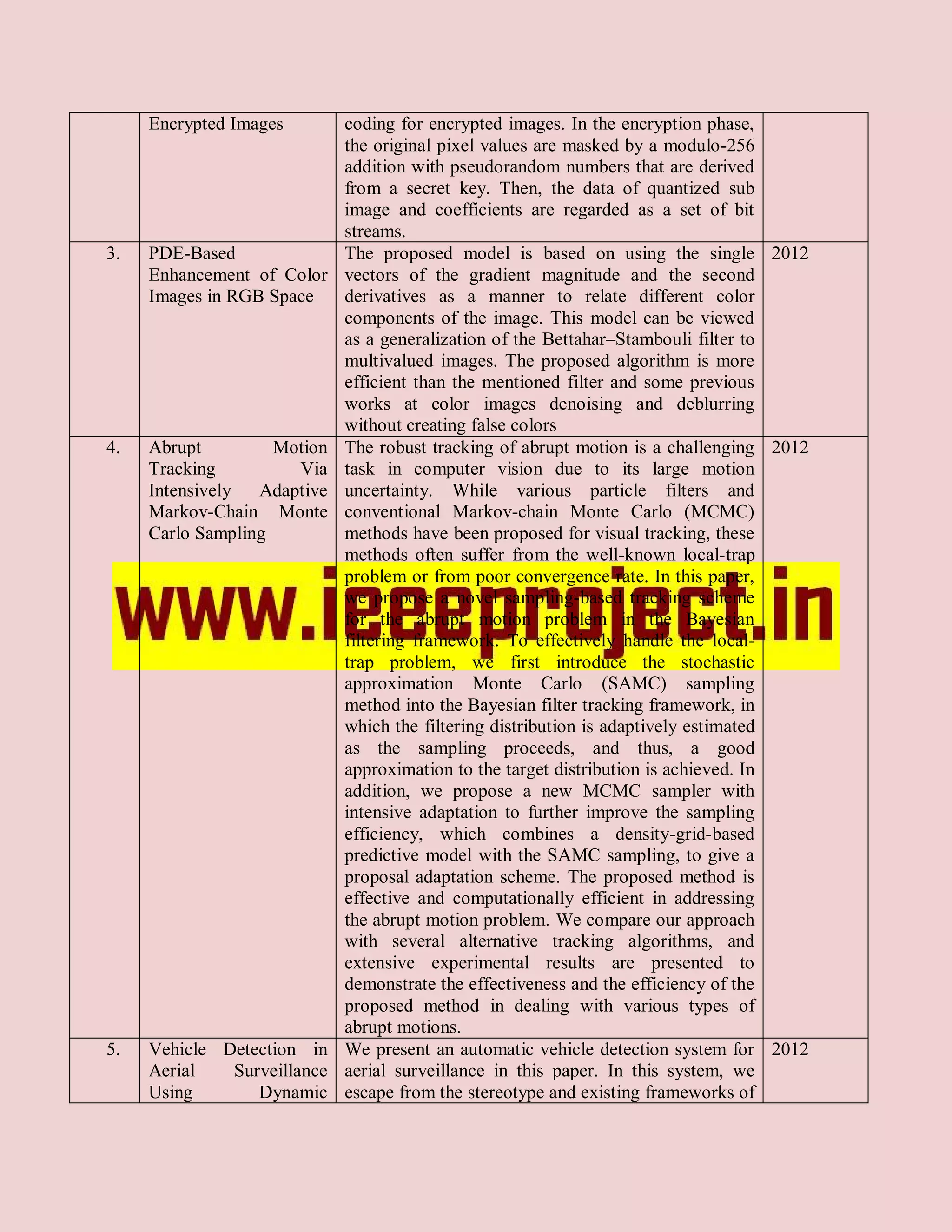 Encrypted Images        coding for encrypted images. In the encryption phase,
                             the original pixel values are masked by a modulo-256
                             addition with pseudorandom numbers that are derived
                             from a secret key. Then, the data of quantized sub
                             image and coefficients are regarded as a set of bit
                             streams.
3.   PDE-Based               The proposed model is based on using the single 2012
     Enhancement of Color    vectors of the gradient magnitude and the second
     Images in RGB Space     derivatives as a manner to relate different color
                             components of the image. This model can be viewed
                             as a generalization of the Bettahar–Stambouli filter to
                             multivalued images. The proposed algorithm is more
                             efficient than the mentioned filter and some previous
                             works at color images denoising and deblurring
                             without creating false colors
4.   Abrupt         Motion   The robust tracking of abrupt motion is a challenging 2012
     Tracking         Via    task in computer vision due to its large motion
     Intensively  Adaptive   uncertainty. While various particle filters and
     Markov-Chain Monte      conventional Markov-chain Monte Carlo (MCMC)
     Carlo Sampling          methods have been proposed for visual tracking, these
                             methods often suffer from the well-known local-trap
                             problem or from poor convergence rate. In this paper,
                             we propose a novel sampling-based tracking scheme
                             for the abrupt motion problem in the Bayesian
                             filtering framework. To effectively handle the local-
                             trap problem, we first introduce the stochastic
                             approximation Monte Carlo (SAMC) sampling
                             method into the Bayesian filter tracking framework, in
                             which the filtering distribution is adaptively estimated
                             as the sampling proceeds, and thus, a good
                             approximation to the target distribution is achieved. In
                             addition, we propose a new MCMC sampler with
                             intensive adaptation to further improve the sampling
                             efficiency, which combines a density-grid-based
                             predictive model with the SAMC sampling, to give a
                             proposal adaptation scheme. The proposed method is
                             effective and computationally efficient in addressing
                             the abrupt motion problem. We compare our approach
                             with several alternative tracking algorithms, and
                             extensive experimental results are presented to
                             demonstrate the effectiveness and the efficiency of the
                             proposed method in dealing with various types of
                             abrupt motions.
5.   Vehicle Detection in    We present an automatic vehicle detection system for 2012
     Aerial   Surveillance   aerial surveillance in this paper. In this system, we
     Using       Dynamic     escape from the stereotype and existing frameworks of
 